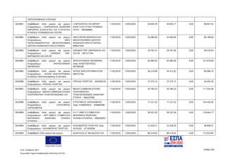 Ευρωπαϊκή Ένωση
Κωδ. Απόφασης:3814 Σελίδα 249
Ευρωπαϊκό Ταμείο Περιφερειακής Ανάπτυξης (ΕΤΠΑ)
ΠΕΡΙΟΡΙΣΜΕΝΗΣ ΕΥΘΥΝΗΣ
5024981 Αναβάθμιση πολύ μικρών και μικρών
Επιχειρήσεων - Ι.ΚΑΡΑΧΑΛΙΟΣ ΑΝΩΝΥΜΗ
ΕΜΠΟΡΙΚΗ ΕΙΣΑΓΩΓΙΚΗ ΚΑΙ ΕΞΑΓΩΓΙΚΗ
ΕΤΑΙΡΕΙΑ ΤΡΟΦΙΜΩΝ ΚΑΙ ΠΟΤΩΝ
Ι ΚΑΡΑΧΑΛΙΟΣ ΑΝ ΕΜΠΟΡ
ΕΙΣΑΓ ΕΞΑΓ ΕΤΑΙΡ ΤΡΟΦΙΜ Κ
ΠΟΤΩ - 094508680
11/02/2016 13/03/2020 49.903,78 49.903,77 0,00 99.807,55
5024982 Αναβάθμιση πολύ μικρών και μικρών
Επιχειρήσεων - ΑΦΟΙ
ΠΑΠΑΓΙΑΝΝΟΠΟΥΛΟΙ ΜΕΛΙΣΣΟΚΟΜΙΚΑ
ΙΔΙΩΤΙΚΗ ΚΕΦΑΛΑΙΟΥΧΙΚΗ ΕΤΑΙΡΕΙΑ
ΑΦΟΙ ΠΑΠΑΓΙΑΝΝΟΠΟΥΛΟΙ
ΜΕΛΙΣΣΟΚΟΜΙΚΑ ΙΔΙΩΤΙΚΗ
ΚΕΦΑΛΑΙΟΥΧΙΚΗ ΕΤΑΙΡΕΙΑ -
800627450
11/02/2016 13/03/2020 45.084,00 45.084,00 0,00 90.168,00
5024983 Αναβάθμιση πολύ μικρών και μικρών
Επιχειρήσεων - ΙΩΑΝΝΗΣ ΠΑΡ.
ΜΑΡΙΝΑΚΗΣ ΚΑΙ ΣΙΑ ΟΕ
ΙΩΑΝΝΗΣ ΠΑΡ. ΜΑΡΙΝΑΚΗΣ ΚΑΙ
ΣΙΑ ΟΕ - 081277165
11/02/2016 13/03/2020 29.767,47 29.767,46 0,00 59.534,93
5024984 Αναβάθμιση πολύ μικρών και μικρών
Επιχειρήσεων - ΑΡΑΠΟΓΙΑΝΝΗΣ
ΘΕΟΦΑΝΗΣ
ΑΡΑΠΟΓΙΑΝΝΗΣ ΘΕΟΦΑΝΗΣ
πατρ. ΚΩΝΣΤΑΝΤΙΝΟΣ -
067385290
11/02/2016 13/03/2020 63.985,00 63.985,00 0,00 127.970,00
5024985 Αναβάθμιση πολύ μικρών και μικρών
Επιχειρήσεων - AΙΓΕΑΣ ΦΛΕΞΟΓΡΑΦΙΚΗ
ΕΤΑΙΡΕΙΑ ΠΕΡΙΟΡΙΣΜΕΝΗΣ ΕΥΘΥΝΗΣ
ΑΙΓΕΑΣ ΦΛΕΞΟΓΡΑΦΙΚΗ ΕΠΕ -
095415750
11/02/2016 13/03/2020 36.274,68 54.412,02 0,00 90.686,70
5024986 Αναβάθμιση πολύ μικρών και μικρών
Επιχειρήσεων - ΠΡΕΚΑΣ ΓΕΩΡΓΙΟΣ
ΠΡΕΚΑΣ ΓΕΩΡΓΙΟΣ - 054405518 11/02/2016 13/03/2020 27.275,15 27.275,15 0,00 54.550,30
5024987 Αναβάθμιση πολύ μικρών και μικρών
Επιχειρήσεων - MEDIA COMMUNICATIONS
ΠΛΗΡΟΦΟΡΙΚΗ ΤΗΛΕΠΙΚΟΙΝΩΝΙΕΣ A.E
MEDIA COMMUNICATIONS
ΠΛΗΡΟΦΟΡΙΚΗ
ΤΗΛΕΠΙΚΟΙΝΩΝΙΕΣ ΑΝΩΝΥΜΗ
ΕΤΑΙΡΙΑ - 094437098
11/02/2016 13/03/2020 55.760,23 55.760,23 0,00 111.520,46
5024988 Αναβάθμιση πολύ μικρών και μικρών
Επιχειρήσεων - ΣΤΡΟΥΜΠΟΣ
ΧΑΡΑΛΑΜΠΟΣ
ΣΤΡΟΥΜΠΟΣ ΧΑΡΑΛΑΜΠΟΣ
πατρ. ΚΟΜΝΗΝΟΣ - 030965588
11/02/2016 13/03/2020 77.227,53 77.227,52 0,00 154.455,05
5024989 Αναβάθμιση πολύ μικρών και μικρών
Επιχειρήσεων - ADT ΩΜΕΓΑ ΣΥΜΒΟΥΛΟΙ
ΜΗΧΑΝΙΚΟΙ ΑΝΩΝΥΜΗ ΤΕΧΝΙΚΗ
ΕΤΑΙΡΕΙΑ							
A D T ΩΜΕΓΑ ΣΥΜΒΟΥΛΟΙ
ΜΗΧΑΝΙΚΟΙ ΑΝΩΝΥΜΗ
ΤΕΧΝΙΚΗ ΕΤΑΙΡΕΙΑ - 099365653
11/02/2016 13/03/2020 58.322,39 58.322,38 0,00 116.644,77
5024994 Αναβάθμιση πολύ μικρών και μικρών
Επιχειρήσεων - ΚΑΛΟΜΟΙΡΗΣ ΓΕΩΡΓΙΟΣ
ΚΑΛΟΜΟΙΡΗΣ ΓΕΩΡΓΙΟΣ πατρ.
ΛΟΥΚΑΣ - 071503939
11/02/2016 13/03/2020 23.429,21 23.429,20 0,00 46.858,41
5024996 Αναβάθμιση πολύ μικρών και μικρών ΔΙΟΝΥΣΙΟΣ Δ. ΘΕΟΔΟΣΗΣ ΚΑΙ 11/02/2016 13/03/2020 86.516,92 86.516,92 0,00 173.033,84
ΑΔΑ: 7ΝΝ0465ΧΙ8-Ρ0Γ
 