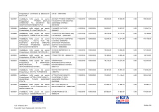 Ευρωπαϊκή Ένωση
Κωδ. Απόφασης:3814 Σελίδα 250
Ευρωπαϊκό Ταμείο Περιφερειακής Ανάπτυξης (ΕΤΠΑ)
Επιχειρήσεων - ΔΙΟΝΥΣΙΟΣ Δ. ΘΕΟΔΟΣΗΣ
ΚΑΙ ΣΙΑ ΟΕ
ΣΙΑ ΟΕ - 099101893
5024997 Αναβάθμιση πολύ μικρών και μικρών
Επιχειρήσεων - ΓΡΑΦΕΙΟ ΔΟΞΙΑΔΗ
ΣΥΜΒΟΥΛΟΙ ΓΙΑ ΑΝΑΠΤΥΞΗ ΚΑΙ
ΟΙΚΙΣΤΙΚΗ ΑΝΩΝΥΜΟΣ ΕΤΑΙΡΕΙΑ
ΔΟΞΙΑΔΗ ΓΡΑΦΕΙΟ ΣΥΜΒΟΥΛΟΙ
ΓΙΑ ΑΝΑΠΤΥΞΗ ΚΑΙ ΟΙΚΙΣΤΙΚΗ
ΑΝΩΝΥΜΟΣ ΕΤΑΙΡΕΙΑ -
094109400
11/02/2016 13/03/2020 99.650,00 99.650,00 0,00 199.300,00
5024998 Αναβάθμιση πολύ μικρών και μικρών
Επιχειρήσεων - Ε.ΚΛΑΔΟΣ ΚΑΙ ΣΙΑ Ο.Ε
Ε ΚΛΑΔΟΣ ΚΑΙ ΣΙΑ ΟΕ -
998998071
11/02/2016 13/03/2020 55.023,87 55.023,87 0,00 110.047,74
5024999 Αναβάθμιση πολύ μικρών και μικρών
Επιχειρήσεων - ΤΣΑΛΚΟΥΤΗΣ ΜΙΛΤΙΑΔΗΣ
ΤΣΑΛΚΟΥΤΗΣ ΜΙΛΤΙΑΔΗΣ πατρ.
ΕΛΕΥΘΕΡΙΟΣ - 065642947
11/02/2016 13/03/2020 28.079,46 42.119,20 0,00 70.198,66
5025000 Αναβάθμιση πολύ μικρών και μικρών
Επιχειρήσεων - Har-ma Fruits IKE-
ΕΙΣΑΓΩΓΕΣ- ΕΞΑΓΩΓΕΣ- ΕΜΠΟΡΙΟ
ΑΓΡΟΤΙΚΩΝ ΠΡΟΪΟΝΤΩΝ- ΙΔΙΩΤΙΚΗ
ΚΕΦΑΛΑΙΟΥΧΙΚΗ ΕΤΑΙΡΙΑ
Har-ma Fruits IKE- ΕΙΣΑΓΩΓΕΣ-
ΕΞΑΓΩΓΕΣ- ΕΜΠΟΡΙΟ
ΑΓΡΟΤΙΚΩΝ ΠΡΟΪΟΝΤΩΝ-
ΙΔΙΩΤΙΚΗ ΚΕΦΑΛΑΙΟΥΧΙΚΗ
ΕΤΑΙΡΙΑ - 800649050
11/02/2016 13/03/2020 72.074,40 72.074,39 0,00 144.148,79
5025001 Αναβάθμιση πολύ μικρών και μικρών
Επιχειρήσεων - ΣΚΛΗΚΑΣ ΕΜΠΟΡΙΚΗ Ε.Ε
ΣΚΛΗΚΑΣ ΕΜΠΟΡΙΚΗ Ε Ε -
800474860
11/02/2016 13/03/2020 78.650,00 78.650,00 0,00 157.300,00
5025002 Αναβάθμιση πολύ μικρών και μικρών
Επιχειρήσεων - ΣΤΟΜΑ ΥΓΙΕΣ ΕΕ
ΣΤΟΜΑ ΥΓΙΕΣ ΕΕ - 800644110 11/02/2016 13/03/2020 19.365,00 19.365,00 0,00 38.730,00
5025003 Αναβάθμιση πολύ μικρών και μικρών
Επιχειρήσεων - Θ ΜΙΧΑΗΛΙΔΗΣ
ΜΟΝΟΠΡΟΣΩΠΗ ΕΤΑΙΡΕΙΑ
ΠΕΡΙΟΡΙΣΜΕΝΗΣ ΕΥΘΥΝΗΣ
Θ ΜΙΧΑΗΛΙΔΗΣ
ΜΟΝΟΠΡΟΣΩΠΗ ΕΤΑΙΡΕΙΑ
ΠΕΡΙΟΡΙΣΜΕΝΗΣ ΕΥΘΥΝΗΣ -
099077121
11/02/2016 13/03/2020 76.275,20 76.275,20 0,00 152.550,40
5025004 Αναβάθμιση πολύ μικρών και μικρών
Επιχειρήσεων - ΜΑΛΤΑΣ ΠΟΛΥΔΕΥΚΗΣ
ΜΑΛΤΑΣ ΠΟΛΥΔΕΥΚΗΣ -
128657742
11/02/2016 13/03/2020 58.481,05 58.481,04 0,00 116.962,09
5025005 Αναβάθμιση πολύ μικρών και μικρών
Επιχειρήσεων - ΑΡΤΟΚΑΤΑΣΚΕΥΑΣΜΑΤΑ -
ΖΑΧΑΡΟΕΙΔΗ Π.ΠΑΠΑ ΑΝΩΝΥΜΟΣ
ΕΤΑΙΡΙΑ
ΑΡΤΟΚΑΤΑΣΚΕΥΑΣΜΑΤΑ -
ΖΑΧΑΡΟΕΙΔΗ Π. ΠΑΠΑ
ΑΝΩΝΥΜΟΣ ΕΤΑΙΡΕΙΑ -
094250848
11/02/2016 13/03/2020 74.099,07 111.148,61 0,00 185.247,68
5025006 Αναβάθμιση πολύ μικρών και μικρών
Επιχειρήσεων - Φ Θ ΓΕΩΡΓΑΚΕΛΛΟΣ Ε
ΒΑΡΔΟΥΛΑΚΗΣ ΟΕ
Φ Θ ΓΕΩΡΓΑΚΕΛΛΟΣ Ε
ΒΑΡΔΟΥΛΑΚΗΣ ΟΕ - 998872486
11/02/2016 13/03/2020 47.990,16 47.990,15 0,00 95.980,31
5025007 Αναβάθμιση πολύ μικρών και μικρών
Επιχειρήσεων - GROBOTRONICS O.E.
GROBOTRONICS O.E. -
800635216
11/02/2016 13/03/2020 67.003,97 67.003,97 0,00 134.007,94
ΑΔΑ: 7ΝΝ0465ΧΙ8-Ρ0Γ
 