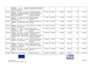 Ευρωπαϊκή Ένωση
Κωδ. Απόφασης:3814 Σελίδα 255
Ευρωπαϊκό Ταμείο Περιφερειακής Ανάπτυξης (ΕΤΠΑ)
Επιχειρήσεων - D.I.S - DYNAMIC
INTEGRATED SOLUTIONS ΑΝΩΝΥΜΗ
ΕΤΑΙΡΙΑ ΠΛΗΡΟΦΟΡΙΚΗΣ
SOLUTIONS ΑΝΩΝΥΜΗ ΕΤΑΙΡΙΑ
ΠΛΗΡΟΦΟΡΙΚΗΣ - 998774630
5025053 Αναβάθμιση πολύ μικρών και μικρών
Επιχειρήσεων - ΤΕΧΝΟΧΡΩΜ ΑΝΩΝΥΜΟΣ
ΕΜΠΟΡΙΚΗ ΚΑΙ ΒΙΟΜΗΧΑΝΙΚΗ ΕΤΑΙΡΕΙΑ
ΒΕΡΝΙΚΙΩΝ ΚΑΙ ΧΡΩΜΑΤΩΝ
ΤΕΧΝΟΧΡΩΜ ΑΝΩΝΥΜΟΣ
ΕΜΠΟΡΙΚΗ ΚΑΙ ΒΙΟΜΗΧΑΝΙΚΗ
ΕΤΑΙΡΕΙΑ ΒΕΡΝΙΚΙΩΝ ΚΑΙ
ΧΡΩΜΑΤΩΝ - 094030237
11/02/2016 13/03/2020 85.889,73 85.889,72 0,00 171.779,45
5025054 Αναβάθμιση πολύ μικρών και μικρών
Επιχειρήσεων - MORECONSULTANTS
ΜΟΝΟΠΡΟΣΩΠΗ ΙΚΕ
MORECONSULTANTS
ΜΟΝΟΠΡΟΣΩΠΗ ΙΚΕ -
800645719
11/02/2016 13/03/2020 23.059,00 23.059,00 0,00 46.118,00
5025055 Αναβάθμιση πολύ μικρών και μικρών
Επιχειρήσεων - ΕΙΔΙΚΗ ΜΗΧΑΝΟΓΡΑΦΙΚΗ
Α.Ε.
ΕΙΔΙΚΗ ΜΗΧΑΝΟΓΡΑΦΙΚΗ Α.Ε. -
800674900
11/02/2016 13/03/2020 65.700,00 65.700,00 0,00 131.400,00
5025056 Αναβάθμιση πολύ μικρών και μικρών
Επιχειρήσεων - GrowthRocks IKE
GrowthRocks IKE - 800623506 11/02/2016 13/03/2020 24.590,82 36.886,22 0,00 61.477,04
5025057 Αναβάθμιση πολύ μικρών και μικρών
Επιχειρήσεων - ONETAX ΙΔΙΩΤΙΚΗ
ΚΕΦΑΛΑΙΟΥΧΙΚΗ ΕΤΑΙΡΕΙΑ
ONETAX ΙΔΙΩΤΙΚΗ
ΚΕΦΑΛΑΙΟΥΧΙΚΗ ΕΤΑΙΡΕΙΑ -
800656501
11/02/2016 13/03/2020 25.320,83 25.320,84 0,00 50.641,67
5025058 Αναβάθμιση πολύ μικρών και μικρών
Επιχειρήσεων - MEDIASCAPE ΥΠΗΡΕΣΙΕΣ
ΠΛΗΡΟΦΟΡΙΚΗΣ ΚΑΙ ΣΥΜΒΟΥΛΕΥΤΙΚΕΣ
ΥΠΗΡΕΣΙΕΣ ΕΤΑΙΡΕΙΑ ΠΕΡΙΟΡΙΣΜΕΝΗΣ
ΕΥΘΥΝΗΣ
MEDIASCAPE ΥΠΗΡΕΣΙΕΣ
ΠΛΗΡΟΦΟΡΙΚΗΣ ΚΑΙ
ΣΥΜΒΟΥΛΕΥΤΙΚΕΣ ΥΠΗΡΕΣΙΕΣ
ΕΤΑΙΡΕΙΑ ΠΕΡΙΟΡΙΣΜΕΝΗΣ
ΕΥΘΥΝΗΣ - 999381345
11/02/2016 13/03/2020 91.523,95 91.523,94 0,00 183.047,89
5025059 Αναβάθμιση πολύ μικρών και μικρών
Επιχειρήσεων - ASTRA SERVICE A.E.
ASTRA SERVΙCE ΑΝΩΝΥΜΟΣ
ΕΤΑΙΡΕΙΑ ΗΛΕΚΤΡΟΝΙΚΩΝ -
082947685
11/02/2016 13/03/2020 71.875,07 71.875,06 0,00 143.750,13
5025060 Αναβάθμιση πολύ μικρών και μικρών
Επιχειρήσεων - MODUS Α.Ε. ΥΨΗΛΗΣ
ΤΕΧΝΟΛΟΓΙΑΣ ΕΦΑΡΜΟΓΩΝ ΚΑΙ
ΜΕΘΟΔΩΝ ΠΛΗΡΟΦΟΡΙΚΗΣ
MODUS ΑΝ ΕΤ ΥΨΗΛΗΣ
ΤΕΧΝΟΛΟΓ ΕΦΑΡΜΟΓ ΚΑΙ
ΜΕΘΟΔ ΠΛΗΡΟΦ - 094402191
11/02/2016 13/03/2020 72.903,38 109.355,07 0,00 182.258,45
5025061 Αναβάθμιση πολύ μικρών και μικρών
Επιχειρήσεων - Α. ΒΟΥΛΓΑΡΕΛΗΣ ΚΑΙ ΣΙΑ
Ε.Ε.
Α ΒΟΥΛΓΑΡΕΛΗΣ ΚΑΙ ΣΙΑ ΕΕ -
099348700
11/02/2016 13/03/2020 100.000,00 100.000,00 0,00 200.000,00
5025062 Αναβάθμιση πολύ μικρών και μικρών ΧΡΗΣΤΟΣ ΜΟΥΤΑΦΗΣ 11/02/2016 13/03/2020 98.065,61 98.065,61 0,00 196.131,22
ΑΔΑ: 7ΝΝ0465ΧΙ8-Ρ0Γ
 