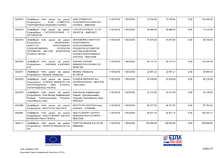 Ευρωπαϊκή Ένωση
Κωδ. Απόφασης:3814 Σελίδα 257
Ευρωπαϊκό Ταμείο Περιφερειακής Ανάπτυξης (ΕΤΠΑ)
5025073 Αναβάθμιση πολύ μικρών και μικρών
Επιχειρήσεων - ΑΛΦΑ ΣΥΜΒΟΥΛΟΙ
ΠΛΗΡΟΦΟΡΙΚΗΣ ΑΝΩΝΥΜΗ ΕΤΑΙΡΕΙΑ
ΑΛΦΑ ΣΥΜΒΟΥΛΟΙ
ΠΛΗΡΟΦΟΡΙΚΗΣ ΑΝΩΝΥΜΗ
ΕΤΑΙΡΕΙΑ - 998937655
11/02/2016 13/03/2020 72.250,00 72.250,00 0,00 144.500,00
5025074 Αναβάθμιση πολύ μικρών και μικρών
Επιχειρήσεων - Γ.ΝΤΟΥΡΟΥΝΤΑΚΗΣ - Π.
ΝΤΙ ΣΑΡΛΟ ΟΕ
Γ.ΝΤΟΥΡΟΥΝΤΑΚΗΣ - Π. ΝΤΙ
ΣΑΡΛΟ ΟΕ - 800616527
11/02/2016 13/03/2020 36.688,00 36.688,00 0,00 73.376,00
5025075 Αναβάθμιση πολύ μικρών και μικρών
Επιχειρήσεων - SENSEWORKS
ΑΝΑΠΤΥΞΗ ΚΑΙΝΟΤΟΜΙΚΩΝ
ΟΛΟΚΛΗΡΩΜΕΝΩΝ ΠΡΟΪΟΝΤΩΝ
ΑΣΥΡΜΑΤΩΝ ΔΙΚΤΥΩΝ ΑΙΣΘΗΤΗΡΩΝ
ΕΤΑΙΡΕΙΑ ΠΕΡΙΟΡ
SENSEWORKS ΑΝΑΠΤΥΞΗ
ΚΑΙΝΟΤΟΜΙΚΩΝ
ΟΛΟΚΛΗΡΩΜΕΝΩΝ
ΠΡΟΙΟΝΤΩΝ ΑΣΥΡΜΑΤΩΝ
ΔΙΚΤΥΩΝ ΑΙΣΘΗΤΗΡΩΝ
ΕΤΑΙΡΕΙΑ ΠΕΡΙΟΡΙΣΜΕΝΗΣ
ΕΥΘΥΝΗΣ - 800519499
11/02/2016 13/03/2020 41.875,00 41.875,00 0,00 83.750,00
5025076 Αναβάθμιση πολύ μικρών και μικρών
Επιχειρήσεων - Ι.ΚΑΡΑΒΑΣ Ε.ΚΑΡΑΒΑΣ
Ο.Ε
ΙΩΑΝΝΗΣ ΚΑΡΑΒΑΣ
ΕΜΜΑΝΟΥΗΛ ΚΑΡΑΒΑΣ ΟΕ -
997901360
11/02/2016 13/03/2020 65.147,74 65.147,74 0,00 130.295,48
5025077 Αναβάθμιση πολύ μικρών και μικρών
Επιχειρήσεων - Μανιάτης Παναγιώτης
Μανιάτης Παναγιώτης -
051190128
11/02/2016 13/03/2020 22.997,22 22.997,21 0,00 45.994,43
5025078 Αναβάθμιση πολύ μικρών και μικρών
Επιχειρήσεων - ΕΤΑΙΡΕΙΑ ΕΜΠΟΡΙΟΥ ΚΑΙ
ΑΝΤΙΠΡΟΣΩΠΕΙΩΝ ΑΒΕΛ ΕΤΑΙΡΕΙΑ
ΠΕΡΙΟΡΙΣΜΕΝΗΣ ΕΥΘΥΝΗΣ
ΕΤΑΙΡΕΙΑ ΕΜΠΟΡΙΟΥ ΚΑΙ
ΑΝΤΙΠΡΟΣΩΠΕΙΩΝ - ΑΒΕΛ ΕΠΕ
- 095519502
11/02/2016 13/03/2020 47.639,00 47.639,00 0,00 95.278,00
5025079 Αναβάθμιση πολύ μικρών και μικρών
Επιχειρήσεων - Fluid Ιδιωτική Κεφαλαιουχική
Εταιρεία. Τηλεπικοινωνιακές Υπηρεσίες
Προστιθέμενης Αξίας
Fluid Ιδιωτική Κεφαλαιουχική
Εταιρεία. Τηλεπικοινωνιακές
Υπηρεσίες Προστιθέμενης Αξίας -
999333427
11/02/2016 13/03/2020 22.573,00 22.573,00 0,00 45.146,00
5025080 Αναβάθμιση πολύ μικρών και μικρών
Επιχειρήσεων - ΜΠΟΥΓΑΤΣΑ ΝΕΚΤΑΡΙΑ
ΜΠΟΥΓΑΤΣΑ ΝΕΚΤΑΡΙΑ πατρ.
ΙΩΑΝΝΗΣ - 079508468
11/02/2016 13/03/2020 46.377,50 46.377,50 0,00 92.755,00
5025081 Αναβάθμιση πολύ μικρών και μικρών
Επιχειρήσεων - HEALTH BIOWAY ΙΔΙΩΤΙΚΗ
ΚΕΦΑΛΑΙΟΥΧΙΚΗ ΕΤΑΙΡΕΙΑ
HEALTH BIOWAY ΙΔΙΩΤΙΚΗ
ΚΕΦΑΛΑΙΟΥΧΙΚΗ ΕΤΑΙΡΕΙΑ -
800672248
11/02/2016 13/03/2020 92.877,16 92.877,15 0,00 185.754,31
5026117 Αναβάθμιση πολύ μικρών και μικρών
Επιχειρήσεων - ΓΕΩΡΓΙΟΣ ΜΑΙΔΗΣ ΚΑΙ ΣΙΑ
ΟΕ
ΓΕΩΡΓΙΟΣ ΜΑΙΔΗΣ ΚΑΙ ΣΙΑ ΟΕ -
999664695
11/02/2016 13/03/2020 100.000,00 100.000,00 0,00 200.000,00
ΑΔΑ: 7ΝΝ0465ΧΙ8-Ρ0Γ
 