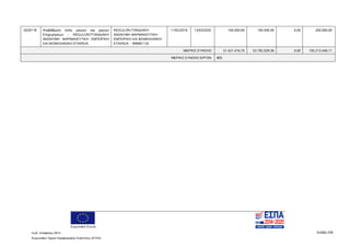 Ευρωπαϊκή Ένωση
Κωδ. Απόφασης:3814 Σελίδα 258
Ευρωπαϊκό Ταμείο Περιφερειακής Ανάπτυξης (ΕΤΠΑ)
5026118 Αναβάθμιση πολύ μικρών και μικρών
Επιχειρήσεων - REGULON?ΓΟΝΙΔΙΑΚΗ
ΑΝΩΝΥΜΗ ΦΑΡΜΑΚΕΥΤΙΚΗ ΕΜΠΟΡΙΚΗ
ΚΑΙ ΒΙΟΜΗΧΑΝΙΚΗ ΕΤΑΙΡΕΙΑ
REGULON-ΓΟΝΙΔΙΑΚΗ
ΑΝΩΝΥΜΗ ΦΑΡΜΑΚΕΥΤΙΚΗ
ΕΜΠΟΡΙΚΗ ΚΑΙ ΒΙΟΜΗΧΑΝΙΚΗ
ΕΤΑΙΡΕΙΑ - 999991135
11/02/2016 13/03/2020 100.000,00 100.000,00 0,00 200.000,00
ΜΕΡΙΚΟ ΣΥΝΟΛΟ: 51.421.416,75 53.792.029,36 0,00 105.213.446,11
ΜΕΡΙΚΟ ΣΥΝΟΛΟ ΕΡΓΩΝ: 805
ΑΔΑ: 7ΝΝ0465ΧΙ8-Ρ0Γ
 