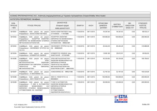 Ευρωπαϊκή Ένωση
Κωδ. Απόφασης:3814 Σελίδα 259
Ευρωπαϊκό Ταμείο Περιφερειακής Ανάπτυξης (ΕΤΠΑ)
ΑΞΟΝΑΣ ΠΡΟΤΕΡΑΙΟΤΗΤΑΣ: 01Σ - Ανάπτυξη επιχειρηματικότητας με Τομεακές προτεραιότητες (Στερεά Ελλάδα, Νότιο Αιγαίο)
ΚΑΤΗΓΟΡΙΑ ΠΕΡΙΦΕΡΕΙΑΣ: Μετάβαση
ΚΩΔ.
ΠΡΑΞΗΣ
/ MIS
ΤΙΤΛΟΣ ΠΡΑΞΗΣ
ΔΙΚΑΙΟΥΧΟΣ
(Εταιρικό σχήμα)
ΑΦΜ ΔΙΚΑΙΟΥΧΟΥ
ΕΝΑΡΞΗ ΛΗΞΗ
ΕΠΙΛΕΞΙΜΗ
ΔΗΜΟΣΙΑ
ΔΑΠΑΝΗ
ΙΔΙΩΤΙΚΗ
ΣΥΜΜΕΤΟΧΗ
ΜΗ
ΕΝΙΣΧΥΟΜ
ΕΝΟΣ Π/Υ
ΣΥΝΟΛΙΚΟ
ΚΟΣΤΟΣ
ΠΡΑΞΗΣ
5019291 Αναβάθμιση πολύ μικρών και μικρών
Επιχειρήσεων - ΛΕΛΗΣ ΚΩΝΣΤΑΝΤΙΝΟΣ
ΛΕΛΗΣ ΚΩΝΣΤΑΝΤΙΝΟΣ πατρ.
ΣΤΥΛΙΑΝΟΣ - 117675686
11/02/2016 28/11/2019 34.267,64 34.267,63 0,00 68.535,27
5019292 Αναβάθμιση πολύ μικρών και μικρών
Επιχειρήσεων - ΛΕIΖΕΡΤΕΚ ΑΝΩΝΥΜΗ
ΕΜΠΟΡΙΚΗ ΚΑΙ ΒΙΟΜΗΧΑΝΙΚΗ ΕΤΑΙΡΕΙΑ
ΜΕΤΑΛΛΙΚΩΝ ΚΑΤΑΣΚΕΥΩΝ
ΛΕΙΖΕΡΤΕΚ ΑΝΩΝΥΜΗ
ΕΜΠΟΡΙΚΗ ΚΑΙ ΒΙΟΜΗΧΑΝΙΚΗ
ΕΤΑΙΡΕΙΑ ΜΕΤΑΛΛΙΚΩΝ
ΚΑΤΑΣΚΕΥΩΝ - 999025387
11/02/2016 28/11/2019 100.000,00 100.000,00 0,00 200.000,00
5019293 Αναβάθμιση πολύ μικρών και μικρών
Επιχειρήσεων - ΟΙΚΟΝΌΜΟΥ ΣΠΥΡΟΣ ΚΑΙ
ΣΙΑ Ο.Ε.
ΟΙΚΟΝΟΜΟΥ ΣΠΥΡΟΣ ΚΑΙ ΣΙΑ
ΟΕ - 999693629
11/02/2016 28/11/2019 60.444,49 60.444,49 0,00 120.888,98
5019294 Αναβάθμιση πολύ μικρών και μικρών
Επιχειρήσεων - ΚΡΑΒΑΡΙΤΗΣ ΙΩΑΝΝΗΣ
ΚΡΑΒΑΡΙΤΗΣ ΙΩΑΝΝΗΣ πατρ.
ΑΝΑΣΤΑΣΙΟΣ - 072352485
11/02/2016 28/11/2019 19.981,98 29.972,97 0,00 49.954,95
5019296 Αναβάθμιση πολύ μικρών και μικρών
Επιχειρήσεων - SPEK
ΜΕΤΑΛΛΟΠΛΑΣΤΙΚΗ ΑΝΩΝΥΜΗ
ΒΙΟΜΗΧΑΝΙΚΗ ΚΑΙ ΕΜΠΟΡΙΚΗ ΕΤΑΙΡΕΙΑ
ΠΑΡΑΓΩΓΗΣ ΚΑΙ ΕΜΠΟΡΙΑΣ
ΜΕΤΑΛΛΟΠΛΑΣΤΙΚΩ
SPEK ΜΕΤΑΛΛΟΠΛΑΣΤΙΚΗ
ΑΝΩΝΥΜΗ ΒΙΟΜΗΧΑΝΙΚΗ ΚΑΙ
ΕΜΠΟΡΙΚΗ ΕΤΑΙΡΕΙΑ
ΠΑΡΑΓΩΓΗΣ ΚΑΙ ΕΜΠΟΡ
ΜΕΤΑΛΛΟΠΛΑΣΤΙΚΩΝ ΚΑΙ
ΕΛΑΣΤΙΚΩΝ ΕΞΑΡΤ - 084016352
11/02/2016 28/11/2019 95.354,96 95.354,96 0,00 190.709,92
5019297 Αναβάθμιση πολύ μικρών και μικρών
Επιχειρήσεων - Α. ΒΑΣΙΛΑΙΝΑΣ Ε.Ε.
Α ΒΑΣΙΛΑΙΝΑΣ ΕΕ - 998327380 11/02/2016 28/11/2019 52.767,50 52.767,50 0,00 105.535,00
5019298 Αναβάθμιση πολύ μικρών και μικρών
Επιχειρήσεων - ΑΦΟΙ ΠΑΝΑΓΩΤΑ ΟΕ
ΑΦΟΙ Α. ΠΑΝΑΓΩΤΑ Ο.Ε. -
800468041
11/02/2016 28/11/2019 100.000,00 100.000,00 0,00 200.000,00
5019299 Αναβάθμιση πολύ μικρών και μικρών
Επιχειρήσεων - P AND G AUTOMATION
ΑΝΩΝΥΜΟΣ ΒΙΟΜΗΧΑΝΙΚΗ ΚΑΙ
ΕΜΠΟΡΙΚΗ ΕΤΑΙΡΕΙΑ ΒΙΟΜΗΧΑΝΙΚΩΝ
ΑΥΤΟΜΑΤΙΣΜΩΝ KAI ΕΦΑΡΜΟΓ
P AND G AUTOMATION
ΑΝΩΝΥΜΗ ΒΙΟΜΗΧΑΝΙΚΗ ΚΑΙ
ΕΜΠΟΡΙΚΗ ΕΤΑΙΡΕΙΑ
ΒΙΟΜΗΧΑΝΙΚΩΝ
ΑΥΤΟΜΑΤΙΣΜΩΝ Κ
ΕΦΑΡΜΟΓΩΝ ΕΙΣΑΓΩΓΗΣ Κ
11/02/2016 28/11/2019 80.000,00 120.000,00 0,00 200.000,00
ΑΔΑ: 7ΝΝ0465ΧΙ8-Ρ0Γ
 