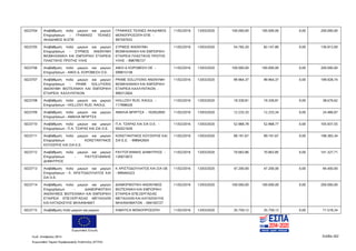Ευρωπαϊκή Ένωση
Κωδ. Απόφασης:3814 Σελίδα 262
Ευρωπαϊκό Ταμείο Περιφερειακής Ανάπτυξης (ΕΤΠΑ)
5023704 Αναβάθμιση πολύ μικρών και μικρών
Επιχειρήσεων - ΓΡΑΦΙΚΕΣ ΤΕΧΝΕΣ
ΑΚΑΔΗΜΟΣ Μ.ΕΠΕ
ΓΡΑΦΙΚΕΣ ΤΕΧΝΕΣ ΑΚΑΔΗΜΟΣ
ΜΟΝΟΠΡΟΣΩΠΗ ΕΠΕ -
997597032
11/02/2016 13/03/2020 100.000,00 100.000,00 0,00 200.000,00
5023705 Αναβάθμιση πολύ μικρών και μικρών
Επιχειρήσεων - ΣΥΡΜΟΣ ΑΝΩΝΥΜΗ
ΒΙΟΜΗΧΑΝΙΚΗ ΚΑΙ ΕΜΠΟΡΙΚΗ ΕΤΑΙΡΕΙΑ
ΠΛΑΣΤΙΚΗΣ ΠΡΩΤΗΣ ΥΛΗΣ
ΣΥΡΜΟΣ ΑΝΩΝΥΜΗ
ΒΙΟΜΗΧΑΝΙΚΗ ΚΑΙ ΕΜΠΟΡΙΚΗ
ΕΤΑΙΡΕΙΑ ΠΛΑΣΤΙΚΗΣ ΠΡΩΤΗΣ
ΥΛΗΣ - 998780727
11/02/2016 13/03/2020 54.765,20 82.147,80 0,00 136.913,00
5023706 Αναβάθμιση πολύ μικρών και μικρών
Επιχειρήσεων - ΑΦΟΙ Δ. ΚΟΡΟΒΕΣΗ Ο.Ε.
ΑΦΟΙ Δ ΚΟΡΟΒΕΣΗ ΟΕ -
099815158
11/02/2016 13/03/2020 100.000,00 100.000,00 0,00 200.000,00
5023707 Αναβάθμιση πολύ μικρών και μικρών
Επιχειρήσεων - PRIME SOLUTIONS
ΑΝΩΝΥΜΗ ΒΙΟΤΕΧΝΙΚΗ ΚΑΙ ΕΜΠΟΡΙΚΗ
ΕΤΑΙΡΕΙΑ ΚΑΛΛΥΝΤΙΚΩΝ
PRIME SOLUTIONS ΑΝΩΝΥΜΗ
ΒΙΟΜΗΧΑΝΙΚΗ ΚΑΙ ΕΜΠΟΡΙΚΗ
ΕΤΑΙΡΕΙΑ ΚΑΛΛΥΝΤΙΚΩΝ -
999312604
11/02/2016 13/03/2020 99.964,37 99.964,37 0,00 199.928,74
5023708 Αναβάθμιση πολύ μικρών και μικρών
Επιχειρήσεων - HOLLOSY RUD. RAOUL
HOLLOSY RUD. RAOUL -
117998426
11/02/2016 13/03/2020 19.339,81 19.339,81 0,00 38.679,62
5023709 Αναβάθμιση πολύ μικρών και μικρών
Επιχειρήσεων - ΑΜΑΛΙΑ ΜΠΙΡΤΣΑ
ΑΜΑΛΙΑ ΜΠΙΡΤΣΑ - 102652850 11/02/2016 13/03/2020 12.233,33 12.233,34 0,00 24.466,67
5023710 Αναβάθμιση πολύ μικρών και μικρών
Επιχειρήσεων - Π.Α. ΤΖΑΡΑΣ ΚΑΙ ΣΙΑ Ο.Ε.
Π.Α. ΤΖΑΡΑΣ ΚΑΙ ΣΙΑ Ο.Ε. -
092021626
11/02/2016 13/03/2020 52.968,78 52.968,77 0,00 105.937,55
5023711 Αναβάθμιση πολύ μικρών και μικρών
Επιχειρήσεων - ΚΩΝΣΤΑΝΤΙΝΟΣ
ΚΟΥΣΕΡΗΣ ΚΑΙ ΣΙΑ Ε.Ε.
ΚΩΝΣΤΑΝΤΙΝΟΣ ΚΟΥΣΕΡΗΣ ΚΑΙ
ΣΙΑ Ε.Ε. - 998942604
11/02/2016 13/03/2020 99.191,67 99.191,67 0,00 198.383,34
5023712 Αναβάθμιση πολύ μικρών και μικρών
Επιχειρήσεων - ΡΑΥΤΟΓΙΑΝΝΗΣ
ΔΗΜΗΤΡΙΟΣ
ΡΑΥΤΟΓΙΑΝΝΗΣ ΔΗΜΗΤΡΙΟΣ -
126973872
11/02/2016 13/03/2020 70.663,86 70.663,85 0,00 141.327,71
5023713 Αναβάθμιση πολύ μικρών και μικρών
Επιχειρήσεων - Κ. ΧΡΙΣΤΟΔΟΥΛΑΤΟΣ ΚΑΙ
ΣΙΑ Ο.Ε.
Κ ΧΡΙΣΤΟΔΟΥΛΑΤΟΣ ΚΑΙ ΣΙΑ ΟΕ
- 999464323
11/02/2016 13/03/2020 47.200,00 47.200,00 0,00 94.400,00
5023714 Αναβάθμιση πολύ μικρών και μικρών
Επιχειρήσεων - ΔΙΑΜΟΡΦΩΤΙΚΗ
ΑΝΩΝΥΜΟΣ ΒΙΟΤΕΧΝΙΚΗ ΚΑΙ ΕΜΠΟΡΙΚΗ
ΕΤΑΙΡΕΙΑ ΕΠΕΞΕΡΓΑΣΙΑΣ ΜΕΤΑΛΛΩΝ
ΚΑΙ ΚΑΤΑΣΚΕΥΗΣ ΜΗΧΑΝΗΜΑΤ
ΔΙΑΜΟΡΦΩΤΙΚΗ ΑΝΩΝΥΜΟΣ
ΒΙΟΤΕΧΝΙΚΗ ΚΑΙ ΕΜΠΟΡΙΚΗ
ΕΤΑΙΡΕΙΑ ΕΠΕΞΕΡΓΑΣΙΑΣ
ΜΕΤΑΛΛΩΝ ΚΑΙ ΚΑΤΑΣΚΕΥΗΣ
ΜΗΧΑΝΗΜΑΤΩΝ - 094183727
11/02/2016 13/03/2020 100.000,00 100.000,00 0,00 200.000,00
5023715 Αναβάθμιση πολύ μικρών και μικρών KIMATΙCA ΜΟΝΟΠΡΟΣΩΠΗ 11/02/2016 13/03/2020 35.759,12 35.759,12 0,00 71.518,24
ΑΔΑ: 7ΝΝ0465ΧΙ8-Ρ0Γ
 