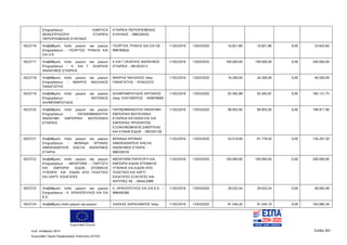 Ευρωπαϊκή Ένωση
Κωδ. Απόφασης:3814 Σελίδα 263
Ευρωπαϊκό Ταμείο Περιφερειακής Ανάπτυξης (ΕΤΠΑ)
Επιχειρήσεων - KIMATΙCA
ΜΟΝΟΠΡΟΣΩΠΗ ΕΤΑΙΡΕΙΑ
ΠΕΡΙΟΡΙΣΜΕΝΗΣ ΕΥΘΥΝΗΣ
ΕΤΑΙΡΕΙΑ ΠΕΡΙΟΡΙΣΜΕΝΗΣ
ΕΥΘΥΝΗΣ - 998326543
5023716 Αναβάθμιση πολύ μικρών και μικρών
Επιχειρήσεων - ΓΕΩΡΓΙΟΣ ΤΡΑΚΗΣ ΚΑΙ
ΣΙΑ Ο.Ε
ΓΕΩΡΓΙΟΣ ΤΡΑΚΗΣ ΚΑΙ ΣΙΑ ΟΕ -
998780820
11/02/2016 13/03/2020 16.821,80 16.821,80 0,00 33.643,60
5023717 Αναβάθμιση πολύ μικρών και μικρών
Επιχειρήσεων - Κ. ΚΑΙ Γ. ΣΚΑΡΛΗΣ
ΑΝΩΝΥΜΟΣ ΕΤΑΙΡΕΙΑ
Κ ΚΑΙ Γ.ΣΚΑΡΛΗΣ ΑΝΩΝΥΜΟΣ
ΕΤΑΙΡΕΙΑ - 081022513
11/02/2016 13/03/2020 100.000,00 100.000,00 0,00 200.000,00
5023718 Αναβάθμιση πολύ μικρών και μικρών
Επιχειρήσεων - ΜΑΚΡΗΣ ΝΙΚΟΛΑΟΣ
ΠΑΝΑΓΙΩΤΗΣ
ΜΑΚΡΗΣ ΝΙΚΟΛΑΟΣ πατρ.
ΠΑΝΑΓΙΩΤΗΣ - 074422310
11/02/2016 13/03/2020 16.200,00 24.300,00 0,00 40.500,00
5023719 Αναβάθμιση πολύ μικρών και μικρών
Επιχειρήσεων - ΑΝΤΩΝΙΟΣ
ΑΛΗΜΠΑΜΠΟΥΔΗΣ
ΑΛΗΜΠΑΜΠΟΥΔΗΣ ΑΝΤΩΝΙΟΣ
πατρ. ΕΛΕΥΘΕΡΙΟΣ - 059978069
11/02/2016 13/03/2020 92.565,88 92.565,87 0,00 185.131,75
5023720 Αναβάθμιση πολύ μικρών και μικρών
Επιχειρήσεων - ΠΑΠΑΕΜΜΑΝΟΥΗΛ
ΑΝΩΝΥΜΗ ΕΜΠΟΡΙΚΗ ΒΙΟΤΕΧΝΙΚΗ
ΕΤΑΙΡΕΙΑ
ΠΑΠΑΕΜΜΑΝΟΥΗΛ ΑΝΩΝΥΜΗ
ΕΜΠΟΡΙΚΗ ΒΙΟΤΕΧΝΙΚΗ
ΕΤΑΙΡΕΙΑ ΚΑΤΑΣΚΕΥΗΣ ΚΑΙ
ΕΜΠΟΡΙΑΣ ΠΡΟΙΟΝΤΩΝ
ΕΞΟΙΚΟΝΟΜΗΣΗΣ ΕΝΕΡΓΕΙΑΣ
ΚΑΙ ΣΥΝΑΦ.ΕΙΔΩΝ - 095355158
11/02/2016 13/03/2020 99.955,95 99.955,95 0,00 199.911,90
5023721 Αναβάθμιση πολύ μικρών και μικρών
Επιχειρήσεων - ΜΟΝΑΔΑ ΧΡΟΝΙΑΣ
ΑΙΜΟΚΑΘΑΡΣΗΣ ΑΛΕΞΙΑ ΑΝΩΝΥΜΟΣ
ΕΤΑΙΡΙΑ
ΜΟΝΑΔΑ ΧΡΟΝΙΑΣ
ΑΙΜΟΚΑΘΑΡΣΗΣ ΑΛΕΞΙΑ
ΑΝΩΝΥΜΟΣ ΕΤΑΙΡΙΑ -
998328376
11/02/2016 13/03/2020 54.519,00 81.778,50 0,00 136.297,50
5023722 Αναβάθμιση πολύ μικρών και μικρών
Επιχειρήσεων - MEDIFORM - ΠΑΡΓΩΓΗ
ΚΑΙ ΕΜΠΟΡΙΑ ΕΙΔΩΝ ΑΤΟΜΙΚΗΣ
ΥΓΙΕΙΝΗΣ KAI ΕΙΔΩΝ ΑΠΟ ΠΛΑΣΤΙΚΟ
ΚΑΙ ΧΑΡΤΙ, ΕΙΣΑΓΩΓΕΣ
MEDIFORM ΠΑΡΑΓΩΓΗ ΚΑΙ
ΕΜΠΟΡΙΑ ΕΙΔΩΝ ΑΤΟΜΙΚΗΣ
ΥΓΙΕΙΝΗΣ ΚΑΙ ΕΙΔΩΝ ΑΠΟ
ΠΛΑΣΤΙΚΟ ΚΑΙ ΧΑΡΤΙ
ΕΙΣΑΓΩΓΕΣ ΕΞΑΓΩΓΕΣ ΚΑΙ
ΑΝΤΙΠ/ΕΣ ΑΕ - 094422988
11/02/2016 13/03/2020 100.000,00 100.000,00 0,00 200.000,00
5023723 Αναβάθμιση πολύ μικρών και μικρών
Επιχειρήσεων - Κ. ΩΡΑΙΟΠΟΥΛΟΣ ΚΑΙ ΣΙΑ
Ε.Ε.
Κ. ΩΡΑΙΟΠΟΥΛΟΣ ΚΑΙ ΣΙΑ Ε.Ε. -
998400380
11/02/2016 13/03/2020 29.032,54 29.032,54 0,00 58.065,08
5023724 Αναβάθμιση πολύ μικρών και μικρών ΛΙΑΣΚΑΣ ΧΑΡΑΛΑΜΠΟΣ πατρ. 11/02/2016 13/03/2020 91.540,20 91.540,19 0,00 183.080,39
ΑΔΑ: 7ΝΝ0465ΧΙ8-Ρ0Γ
 