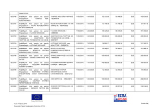 Ευρωπαϊκή Ένωση
Κωδ. Απόφασης:3814 Σελίδα 266
Ευρωπαϊκό Ταμείο Περιφερειακής Ανάπτυξης (ΕΤΠΑ)
ΠΑΝΑΓΙΩΤΗΣ
5023790 Αναβάθμιση πολύ μικρών και μικρών
Επιχειρήσεων - ΤΣΙΜΠΟΣ ΑΘΑ.
ΚΩΝΣΤΑΝΤΙΝΟΣ
ΤΣΙΜΠΟΣ ΑΘΑ. ΚΩΝΣΤΑΝΤΙΝΟΣ
- 062845978
11/02/2016 13/03/2020 62.332,00 93.498,00 0,00 155.830,00
5023791 Αναβάθμιση πολύ μικρών και μικρών
Επιχειρήσεων - ΙΑΣΩΝ ΦΩΤΟΒΟΛΤΑΙΚΑ
ΚΑΙ ΑΠΕ ΛΑΜΙΑΣ ΑΕ
ΙΑΣΩΝ ΦΩΤΟΒΟΛΤΑΙΚΑ ΚΑΙ ΑΠΕ
ΛΑΜΙΑΣ ΑΕ - 800405029
11/02/2016 13/03/2020 43.748,58 43.748,58 0,00 87.497,16
5023792 Αναβάθμιση πολύ μικρών και μικρών
Επιχειρήσεων - ΓΑΛΑΝΗΣ ΝΙΚΟΛΑΟΣ
ΓΑΛΑΝΗΣ ΝΙΚΟΛΑΟΣ -
129898363
11/02/2016 13/03/2020 80.725,00 80.725,00 0,00 161.450,00
5023793 Αναβάθμιση πολύ μικρών και μικρών
Επιχειρήσεων - ΑΝΑΣΤΑΣΙΟΣ ΚΑΙ
ΓΕΩΡΓΙΟΣ ΑΘ. ΡΟΥΜΕΛΙΩΤΗΣ ΚΑΙ ΣΙΑ ΟΕ
ΑΝΑΣΤΑΣΙΟΣ ΚΑΙ ΓΕΩΡΓΙΟΣ ΑΘ.
ΡΟΥΜΕΛΙΩΤΗΣ ΚΑΙ ΣΙΑ ΟΕ -
800679077
11/02/2016 13/03/2020 100.000,00 100.000,00 0,00 200.000,00
5023794 Αναβάθμιση πολύ μικρών και μικρών
Επιχειρήσεων - ΚΑΤΣΑΝΑΣ ΝΙΚΟΛΑΟΣ
ΚΑΤΣΑΝΑΣ ΝΙΚΟΛΑΟΣ πατρ.
ΔΗΜΗΤΡΙΟΣ - 052890155
11/02/2016 13/03/2020 50.880,17 50.880,16 0,00 101.760,33
5023795 Αναβάθμιση πολύ μικρών και μικρών
Επιχειρήσεων - MODPLUS ΙΔΙΩΤΙΚΗ
ΚΕΦΑΛΑΙΟΥΧΙΚΗ ΕΤΑΙΡΕΙΑ
MODPLUS ΙΔΙΩΤΙΚΗ
ΚΕΦΑΛΑΙΟΥΧΙΚΗ ΕΤΑΙΡΕΙΑ -
800546072
11/02/2016 13/03/2020 95.544,07 95.544,07 0,00 191.088,14
5023796 Αναβάθμιση πολύ μικρών και μικρών
Επιχειρήσεων - ΘΩΜΑΣ ΔΗΜΗΤΡΙΟΣ KAI
ΣΙΑ Ο.Ε.
ΘΩΜΑΣ ΔΗΜΗΤΡΙΟΣ ΚΑΙ ΣΙΑ ΟΕ
- 998083290
11/02/2016 13/03/2020 100.000,00 100.000,00 0,00 200.000,00
5023797 Αναβάθμιση πολύ μικρών και μικρών
Επιχειρήσεων - ΓΕΩΔΟΜΗ ΑΝΩΝΥΜΗ
ΤΕΧΝΙΚΗ ΕΤΑΙΡΕΙΑ
ΓΕΩΔΟΜΗ ΑΝΩΝΥΜΗ ΤΕΧΝΙΚΗ
ΕΤΑΙΡΕΙΑ - 999352398
11/02/2016 13/03/2020 100.000,00 100.000,00 0,00 200.000,00
5023798 Αναβάθμιση πολύ μικρών και μικρών
Επιχειρήσεων - ΑΝΩΝΥΜΟΣ ΕΤΑΙΡΕΙΑ
ΕΠΕΞΕΡΓΑΣΙΑΣ ΞΥΛΟΥ ΚΑΡΑΓΙΑΝΝΗΣ
Α.Ε.
ΑΝΩΝΥΜΟΣ ΕΤΑΙΡΕΙΑ
ΕΠΕΞΕΡΓΑΣΙΑΣ ΞΥΛΟΥ
ΚΑΡΑΓΙΑΝΝΗΣ ΑΕ - 094012152
11/02/2016 13/03/2020 42.480,00 42.480,00 0,00 84.960,00
5023799 Αναβάθμιση πολύ μικρών και μικρών
Επιχειρήσεων - COLTECH ΕΤΑΙΡΕΙΑ
ΠΕΡΙΟΡΙΣΜΕΝΗΣ ΕΥΘΥΝΗΣ
ΑΦΟΙ ΜΑΡΗ Ο.Ε. - 099225619 11/02/2016 13/03/2020 100.000,00 100.000,00 0,00 200.000,00
5023800 Αναβάθμιση πολύ μικρών και μικρών
Επιχειρήσεων - ΣΕΛΕΚΟΣ ΠΕΤΡΟΣ ΚΑΙ
ΥΙΟΙ ΟΕ
ΣΕΛΕΚΟΣ ΠΕΤΡΟΣ ΚΑΙ ΥΙΟΙ Ο Ε
- 999526620
11/02/2016 13/03/2020 99.957,00 99.957,00 0,00 199.914,00
ΑΔΑ: 7ΝΝ0465ΧΙ8-Ρ0Γ
 