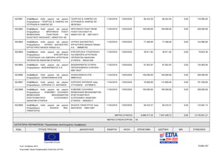 Ευρωπαϊκή Ένωση
Κωδ. Απόφασης:3814 Σελίδα 267
Ευρωπαϊκό Ταμείο Περιφερειακής Ανάπτυξης (ΕΤΠΑ)
5023801 Αναβάθμιση πολύ μικρών και μικρών
Επιχειρήσεων - ΓΕΩΡΓΙΟΣ B. ΚΑΜΠΑΣ ΚΑΙ
ΣΠΥΡΙΔΩΝ Β. ΚΑΜΠΑΣ ΕΕ
ΓΕΩΡΓΙΟΣ B. ΚΑΜΠΑΣ ΚΑΙ
ΣΠΥΡΙΔΩΝ Β. ΚΑΜΠΑΣ ΕΕ -
081874421
11/02/2016 13/03/2020 66.542,50 66.542,50 0,00 133.085,00
5023802 Αναβάθμιση πολύ μικρών και μικρών
Επιχειρήσεων - ΜΠΟΥΦΑΛΟ ΠΛΑΣΤ
ΒΙΟΜΗΧΑΝΙΑ ΠΛΑΣΤΙΚΩΝ ΚΑΙ
ΕΛΑΣΤΙΚΟΥ ΝΙΚΟΛΑΟΣ Ι. ΜΙΝΟΓΛΟΥ ΑΕ
ΜΠΟΥΦΑΛΟ ΠΛΑΣΤ-ΒΙΟΜ
ΠΛΑΣΤ ΚΑΙ ΕΛΑΣΤ ΝΙ
ΜΙΝΟΓΛΟΥ ΑΕ - 094133472
11/02/2016 13/03/2020 100.000,00 100.000,00 0,00 200.000,00
5023803 Αναβάθμιση πολύ μικρών και μικρών
Επιχειρήσεων - ΙΑΤΡΙΚΟ ΔΙΑΓΝΩΣΤΙΚΟ
ΕΡΓΑΣΤΗΡΙΟ ΘΑΛΕΙΑ ΠΑΝΔΗ Α.Ε.
ΙΑΤΡΙΚΟ ΔΙΑΓΝΩΣΤΙΚΟ
ΕΡΓΑΣΤΗΡΙΟ ΘΑΛΕΙΑ ΠΑΝΔΗ
Α.Ε. - 998085792
11/02/2016 13/03/2020 77.490,00 77.490,00 0,00 154.980,00
5023804 Αναβάθμιση πολύ μικρών και μικρών
Επιχειρήσεων - ΕΠΕΞΕΡΓΑΣΙΑ
ΤΥΠΟΠΟΙΗΣΗ ΚΑΙ ΕΜΠΟΡΙΑ ΑΓΡΟΤΙΚΩΝ
ΠΡΟΪΟΝΤΩΝ ΑΝΩΝΥΜΗ ΕΤΑΙΡΕΙΑ
ΕΠΕΞΕΡΓΑΣΙΑ ΤΥΠΟΠΟΙΗΣΗ
ΚΑΙ ΕΜΠΟΡΙΑ ΑΓΡΟΤΙΚΩΝ
ΠΡΟΪΟΝΤΩΝ ΑΝΩΝΥΜΗ
ΕΤΑΙΡΕΙΑ - 095541569
11/02/2016 13/03/2020 39.911,65 39.911,65 0,00 79.823,30
5023805 Αναβάθμιση πολύ μικρών και μικρών
Επιχειρήσεων - ΒΙΟΕΦΑΡΜΟΓΕΣ Ο.Ε.
ΒΙΟΕΦΑΡΜΟΓΕΣ ΕΤΑΙΡΙΑ
ΠΕΡΙΟΡΙΣΜΕΝΗΣ ΕΥΘΥΝΗΣ -
999116537
11/02/2016 13/03/2020 67.952,97 67.952,97 0,00 135.905,94
5023806 Αναβάθμιση πολύ μικρών και μικρών
Επιχειρήσεων - ΚΕΦΑΛΗΝΑΚΗΣ ΕΠΕ
ΚΕΦΑΛΗΝΑΚΗΣ ΕΠΕ -
998919103
11/02/2016 13/03/2020 100.000,00 100.000,00 0,00 200.000,00
5023807 Αναβάθμιση πολύ μικρών και μικρών
Επιχειρήσεων - ΚΟΡΟΖΗΣ ΣΤ. ΑΝΤΩΝΙΟΣ
ΚΟΡΟΖΗΣ ΑΝΤΩΝΙΟΣ πατρ.
ΣΤΥΛΙΑΝΟΣ - 027585810
11/02/2016 13/03/2020 76.600,00 114.900,00 0,00 191.500,00
5023808 Αναβάθμιση πολύ μικρών και μικρών
Επιχειρήσεων - ΕΛΒΙΟΜΕΞ ΕΛΛΗΝΙΚΗ
ΒΙΟΜΗΧΑΝΙΑ ΜΗΧΑΝΗΜΑΤΩΝ
ΕΠΑΓΓΕΛΜΑΤΙΚΟΥ ΕΞΟΠΛΙΣΜΟΥ
ΑΝΩΝΥΜΗ ΕΤΑΙΡΕΙΑ
ΕΛΒΙΟΜΕΞ ΕΛΛΗΝΙΚΗ
ΒΙΟΜΗΧΑΝΙΑ ΜΗΧΑΝΗΜΑΤΩΝ
ΕΠΑΓΓΕΛΜΑΤΙΚΟΥ
ΕΞΟΠΛΙΣΜΟΥ ΑΝΩΝΥΜΗ
ΕΤΑΙΡΕΙΑ - 095630517
11/02/2016 13/03/2020 100.000,00 100.000,00 0,00 200.000,00
5023809 Αναβάθμιση πολύ μικρών και μικρών
Επιχειρήσεων - ΒΛΑΧΟΣ ΒΑΣ.
ΠΑΝΑΓΙΩΤΗΣ
ΒΛΑΧΟΣ ΠΑΝΑΓΙΩΤΗΣ πατρ.
ΒΑΣΙΛΕΙΟΣ - 046413567
11/02/2016 13/03/2020 66.533,57 66.533,57 0,00 133.067,14
ΜΕΡΙΚΟ ΣΥΝΟΛΟ: 6.688.371,55 7.047.459,72 0,00 13.735.831,27
ΜΕΡΙΚΟ ΣΥΝΟΛΟ ΕΡΓΩΝ: 93
ΚΑΤΗΓΟΡΙΑ ΠΕΡΙΦΕΡΕΙΑΣ: Περισσότερο ανεπτυγμένες περιφέρειες
ΚΩΔ. ΤΙΤΛΟΣ ΠΡΑΞΗΣ ΔΙΚΑΙΟΥΧΟΣ ΕΝΑΡΞΗ ΛΗΞΗ ΕΠΙΛΕΞΙΜΗ ΙΔΙΩΤΙΚΗ ΜΗ ΣΥΝΟΛΙΚΟ
ΑΔΑ: 7ΝΝ0465ΧΙ8-Ρ0Γ
 