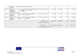 Ευρωπαϊκή Ένωση
Κωδ. Απόφασης:3814 Σελίδα 273
Ευρωπαϊκό Ταμείο Περιφερειακής Ανάπτυξης (ΕΤΠΑ)
Επιχειρήσεων - ΒΟΥΤΣΙΝΟΥ ΡΟΥΣΣΟΥ
KAI ΣΙΑ Ο.Ε.
ΟΕ - 081929368
5023775 Αναβάθμιση πολύ μικρών και μικρών
Επιχειρήσεων - ΥΔΡΟΤΕΧΝΙΚΗ
ΔΩΔΕΚΑΝΗΣΟΥ ΕΤΑΙΡΕΙΑ
ΠΕΡΙΟΡΙΣΜΕΝΗΣ ΕΥΘΥΝΗΣ
ΥΔΡΟΤΕΧΝΙΚΗ ΔΩΔΕΚΑΝΗΣΟΥ
ΕΠΕ - 095419355
11/02/2016 13/03/2020 88.270,87 88.270,86 0,00 176.541,73
5023776 Αναβάθμιση πολύ μικρών και μικρών
Επιχειρήσεων - ΔΙΑΚΟΥ ΜΙΧ.
ΕΜΜΑΝΟΥΗΛ
ΔΙΑΚΟΥ ΜΙΧ. ΕΜΜΑΝΟΥΗΛ -
136120011
11/02/2016 13/03/2020 41.727,50 41.727,50 0,00 83.455,00
5023777 Αναβάθμιση πολύ μικρών και μικρών
Επιχειρήσεων - ΔΗΜΗΤΡΗΣ Μ.
ΔΕΝΔΡΙΝΟΣ
ΔΗΜΗΤΡΗΣ Μ. ΔΕΝΔΡΙΝΟΣ -
107289294
11/02/2016 13/03/2020 11.449,20 17.173,80 0,00 28.623,00
ΜΕΡΙΚΟ ΣΥΝΟΛΟ: 3.169.802,35 3.436.997,04 0,00 6.606.799,39
ΜΕΡΙΚΟ ΣΥΝΟΛΟ ΕΡΓΩΝ: 64
ΓΕΝΙΚΟ ΣΥΝΟΛΟ : 171.503.182,80 182.851.130,67 0,00 354.354.313,47
ΓΕΝΙΚΟ ΣΥΝΟΛΟ ΕΡΓΩΝ: 2.973
ΑΔΑ: 7ΝΝ0465ΧΙ8-Ρ0Γ
 