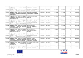 Ευρωπαϊκή Ένωση
Κωδ. Απόφασης:3814 Σελίδα 29
Ευρωπαϊκό Ταμείο Περιφερειακής Ανάπτυξης (ΕΤΠΑ)
Επιχειρήσεων - ΤΡΙΑΝΤΑΦΥΛΛΙΔΗΣ
ΝΙΚΗΦΟΡΟΣ
πατρ. ΘΩΜΑΣ - 072890515
5019700 Αναβάθμιση πολύ μικρών και μικρών
Επιχειρήσεων - ΤΣΙΝΑΡΙΔΗΣ ΠΑΝΑΓΙΩΤΗΣ
ΤΣΙΝΑΡΙΔΗΣ ΠΑΝΑΓΙΩΤΗΣ πατρ.
ΑΒΡΑΑΜ - 048154573
11/02/2016 28/11/2019 79.773,28 119.659,92 0,00 199.433,20
5019702 Αναβάθμιση πολύ μικρών και μικρών
Επιχειρήσεων - ΦΙΛΙΠΠΟΥ ΣΩΤΗΡΙΟΣ ΤΟΥ
ΚΩΝΣΤΑΝΤΙΝΟΥ
ΦΙΛΙΠΠΟΥ ΣΩΤΗΡΙΟΣ πατρ.
ΚΩΝΣΤΑΝΤΙΝΟΣ - 112002990
11/02/2016 28/11/2019 38.343,00 38.343,00 0,00 76.686,00
5019705 Αναβάθμιση πολύ μικρών και μικρών
Επιχειρήσεων - ΑΣΤΙΚΗ ΚΑΤΑΣΚΕYΑΣΤΙΚΗ
ΑΝΩΝΥΜΗ ΕΤΑΙΡΕΙΑ
Χ ΠΑΠΑΖΟΓΛΟΥ ΚΑΙ ΣΙΑ ΕΕ -
082877390
11/02/2016 28/11/2019 91.778,33 91.778,33 0,00 183.556,66
5019706 Αναβάθμιση πολύ μικρών και μικρών
Επιχειρήσεων - ΤΖΑΓΙΑΣ ΔΗΜΗΤΡΙΟΣ
ΤΖΑΓΙΑΣ ΔΗΜΗΤΡΙΟΣ πατρ.
ΣΤΕΦΑΝΟΣ - 036419202
11/02/2016 28/11/2019 17.979,24 26.968,85 0,00 44.948,09
5019707 Αναβάθμιση πολύ μικρών και μικρών
Επιχειρήσεων - ΒΑΣΙΛΕΙΑΔΗΣ ΑΡΙΣΤΕΙΔΗΣ
ΒΑΣΙΛΕΙΑΔΗΣ ΑΡΙΣΤΕΙΔΗΣ -
047475402
11/02/2016 28/11/2019 14.644,82 14.644,81 0,00 29.289,63
5019708 Αναβάθμιση πολύ μικρών και μικρών
Επιχειρήσεων - ΝΕΡΓΙΖΗ ΚΑΛΛΙΟΠΗ
ΚΕΤΣΕΤΖΗΣ ΙΩΑΝΝΗΣ ΕΕ
ΝΕΡΓΙΖΗ ΚΑΛΛΙΟΠΗ
ΚΕΤΣΕΤΖΗΣ ΙΩΑΝΝΗΣ ΕΕ -
099621075
11/02/2016 28/11/2019 16.621,23 24.931,85 0,00 41.553,08
5019710 Αναβάθμιση πολύ μικρών και μικρών
Επιχειρήσεων - ΝΕΡΓΙΖΗ ΚΑΛΛΙΟΠΗ
ΑΤΜΑΤΖΙΔΟΥ ΕΙΡΗΝΗ ΕΕ
ΝΕΡΓΙΖΗ ΚΑΛΛΙΟΠΗ
ΑΤΜΑΤΖΙΔΟΥ ΕΙΡΗΝΗ ΕΕ -
998124287
11/02/2016 28/11/2019 18.688,37 28.032,55 0,00 46.720,92
5019712 Αναβάθμιση πολύ μικρών και μικρών
Επιχειρήσεων - ΚΟΥΛΑΞΙΔΟΥ ΜΙΡΑΝΤΑ
ΚΟΥΛΑΞΙΔΟΥ ΜΙΡΑΝΤΑ πατρ.
ΗΛΙΑΣ - 043660131
11/02/2016 28/11/2019 18.787,30 28.180,96 0,00 46.968,26
5019713 Αναβάθμιση πολύ μικρών και μικρών
Επιχειρήσεων - ΒΕΖΥΡΓΙΑΝΝΙΔΟΥ ΑΘΗΝΑ
ΒΕΖΥΡΓΙΑΝΝΙΔΟΥ ΑΘΗΝΑ -
043102274
11/02/2016 28/11/2019 17.464,60 17.464,59 0,00 34.929,19
5019716 Αναβάθμιση πολύ μικρών και μικρών
Επιχειρήσεων - ΑΝΩΝΥΜΟΣ ΕΤΑΙΡΕΙΑ
ΠΑΡΑΓΩΓΗΣ ΑΡΤΟΥ ΚΑΙ ΓΛΥΚΙΣΜΑΤΩΝ
ΑΝΩΝΥΜΟΣ ΕΤΑΙΡΕΙΑ
ΠΑΡΑΓΩΓΗΣ ΑΡΤΟΥ ΚΑΙ
ΓΛΥΚΙΣΜΑΤΩΝ - 997992695
11/02/2016 28/11/2019 44.449,00 44.449,00 0,00 88.898,00
5019718 Αναβάθμιση πολύ μικρών και μικρών
Επιχειρήσεων - ΧΑΡΑΛΑΜΠΟΣ
ΚΑΡΑΣΤΕΡΓΙΟΥ
ΧΑΡΑΛΑΜΠΟΣ ΚΑΡΑΣΤΕΡΓΙΟΥ
- 065700090
11/02/2016 28/11/2019 17.958,67 17.958,66 0,00 35.917,33
5019719 Αναβάθμιση πολύ μικρών και μικρών
Επιχειρήσεων - ΚΑΛΟΓΕΡΗΣ ΑΝΤ.
ΓΕΩΡΓΙΟΣ
ΚΑΛΟΓΕΡΗΣ ΓΕΩΡΓΙΟΣ πατρ.
ΑΝΤΩΝΙΟΣ - 065395803
11/02/2016 28/11/2019 7.178,71 10.768,06 0,00 17.946,77
ΑΔΑ: 7ΝΝ0465ΧΙ8-Ρ0Γ
 