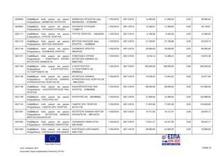 Ευρωπαϊκή Ένωση
Κωδ. Απόφασης:3814 Σελίδα 35
Ευρωπαϊκό Ταμείο Περιφερειακής Ανάπτυξης (ΕΤΠΑ)
5020944 Αναβάθμιση πολύ μικρών και μικρών
Επιχειρήσεων - ΔΑΡΒΟΥΔΗ ΧΡΥΣΟΥΛΑ
ΔΑΡΒΟΥΔΗ ΧΡΥΣΟΥΛΑ πατρ.
ΑΘΑΝΑΣΙΟΣ - 073462961
11/02/2016 28/11/2019 14.400,00 21.600,00 0,00 36.000,00
5020945 Αναβάθμιση πολύ μικρών και μικρών
Επιχειρήσεων - ΛΟΥΚΑΚΗΣ ΣΠΥΡΙΔΩΝ
ΛΟΥΚΑΚΗΣ ΣΠΥΡΙΔΩΝ -
112086172
11/02/2016 28/11/2019 15.369,81 15.369,80 0,00 30.739,61
5021117 Αναβάθμιση πολύ μικρών και μικρών
Επιχειρήσεων - ΠΥΡΓΟΣ ΓΕΩΡΓΙΟΣ
ΠΥΡΓΟΣ ΓΕΩΡΓΙΟΣ - 100305591 11/02/2016 28/11/2019 6.196,00 9.294,00 0,00 15.490,00
5021133 Αναβάθμιση πολύ μικρών και μικρών
Επιχειρήσεων - ΒΟΥΤΣΑΣ ΝΙΚΟΛΑΟΣ
ΒΟΥΤΣΑΣ ΝΙΚΟΛΑΟΣ πατρ.
ΧΡΗΣΤΟΣ - 102086649
11/02/2016 28/11/2019 27.339,87 27.339,86 0,00 54.679,73
5021136 Αναβάθμιση πολύ μικρών και μικρών
Επιχειρήσεων - ΣΧΙΣΜΕΝΟΣ ΧΡΗΣΤΟΣ
ΣΧΙΣΜΕΝΟΣ ΧΡΗΣΤΟΣ -
066287501
11/02/2016 28/11/2019 30.000,00 30.000,00 0,00 60.000,00
5021141 Αναβάθμιση πολύ μικρών και μικρών
Επιχειρήσεων - ΑΤΜΑΤΖΙΔΟΥ ΕΙΡΗΝΗ
ΚΕΤΣΕΤΖΗΣ ΙΩΑΝΝΗΣ ΕΕ
ΑΤΜΑΤΖΙΔΟΥ ΕΙΡΗΝΗ
ΚΕΤΣΕΤΖΗΣ ΙΩΑΝΝΗΣ ΕΕ -
099621063
11/02/2016 28/11/2019 9.526,14 14.289,22 0,00 23.815,36
5021144 Αναβάθμιση πολύ μικρών και μικρών
Επιχειρήσεων - Κ.ΚΟΥΡΤΖΟΓΛΟΥ-
ΓΚ.ΤΖΟΡΤΖΕΒΙΤΣ ΟΕ
Κ.ΚΟΥΡΤΖΟΓΛΟΥ-
ΓΚ.ΤΖΟΡΤΖΕΒΙΤΣ ΟΕ -
099906542
11/02/2016 28/11/2019 100.000,00 100.000,00 0,00 200.000,00
5021146 Αναβάθμιση πολύ μικρών και μικρών
Επιχειρήσεων - ΚΕΤΣΕΤΖΗΣ ΙΩΑΝΝΗΣ
ΚΥΡΙΑΖΟΠΟΥΛΟΣ ΓΕΩΡΓΙΟΣ ΕΕ
ΚΕΤΣΕΤΖΗΣ ΙΩΑΝΝΗΣ
ΚΥΡΙΑΖΟΠΟΥΛΟΣ ΓΕΩΡΓΙΟΣ ΕΕ
- 998124263
11/02/2016 28/11/2019 10.028,42 15.042,62 0,00 25.071,04
5021148 Αναβάθμιση πολύ μικρών και μικρών
Επιχειρήσεων - ΚΑΛΟΓΕΡΟΠΟΥΛΟΣ ΠΑΝ.
ΧΡΗΣΤΟΣ
ΚΑΛΟΓΕΡΟΠΟΥΛΟΣ ΠΑΝ.
ΧΡΗΣΤΟΣ - 078850006
11/02/2016 28/11/2019 68.500,00 68.500,00 0,00 137.000,00
5021149 Αναβάθμιση πολύ μικρών και μικρών
Επιχειρήσεων - ΚΗΠΟΥΡΟΣ ΙΚΕ
ΚΗΠΟΥΡΟΣ ΙΚΕ - 800486962 11/02/2016 28/11/2019 72.499,00 72.499,00 0,00 144.998,00
5021152 Αναβάθμιση πολύ μικρών και μικρών
Επιχειρήσεων - ΓΙΔΑΡΗΣ ΧΡΗ. ΓΕΩΡΓΙΟΣ
ΓΙΔΑΡΗΣ ΧΡΗ. ΓΕΩΡΓΙΟΣ -
041321739
11/02/2016 28/11/2019 71.825,00 71.825,00 0,00 143.650,00
5021401 Αναβάθμιση πολύ μικρών και μικρών
Επιχειρήσεων - ΚΕΤΣΕΤΖΗΣ ΙΩΑΝΝΗΣ
ΝΕΡΓΙΖΗ ΚΑΛΛΙΟΠΗ ΕΕ
ΚΕΤΣΕΤΖΗΣ ΙΩΑΝΝΗΣ ΝΕΡΓΙΖΗ
ΚΑΛΛΙΟΠΗ ΕΕ - 998124275
11/02/2016 28/11/2019 10.751,65 16.127,47 0,00 26.879,12
5021402 Αναβάθμιση πολύ μικρών και μικρών
Επιχειρήσεων - ΠΟΛΩΝΙΔΗΣ ΠΑΝΑΓΙΩΤΗΣ
ΠΟΛΩΝΙΔΗΣ ΠΑΝΑΓΙΩΤΗΣ -
038144260
11/02/2016 28/11/2019 15.621,27 23.431,90 0,00 39.053,17
5021403 Αναβάθμιση πολύ μικρών και μικρών
Επιχειρήσεων - ΚΩΣΤΕΛΙΔΟΥ ΑΛΕΞΑΝΔΡΑ
ΚΩΣΤΕΛΙΔΟΥ ΑΛΕΞΑΝΔΡΑ -
049317352
11/02/2016 28/11/2019 28.000,00 42.000,00 0,00 70.000,00
ΑΔΑ: 7ΝΝ0465ΧΙ8-Ρ0Γ
 