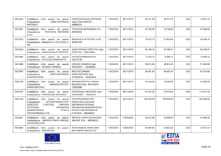 Ευρωπαϊκή Ένωση
Κωδ. Απόφασης:3814 Σελίδα 38
Ευρωπαϊκό Ταμείο Περιφερειακής Ανάπτυξης (ΕΤΠΑ)
5021649 Αναβάθμιση πολύ μικρών και μικρών
Επιχειρήσεων - ΚΩΝΣΤΑΝΤΙΝΙΔΗΣ
ΑΝΤΩΝΙΟΣ
ΚΩΝΣΤΑΝΤΙΝΙΔΗΣ ΑΝΤΩΝΙΟΣ
πατρ. ΑΛΕΞΑΝΔΡΟΣ -
048080752
11/02/2016 28/11/2019 39.751,60 39.751,59 0,00 79.503,19
5021651 Αναβάθμιση πολύ μικρών και μικρών
Επιχειρήσεων - ΤΣΟΥΚΑΛΑ ΜΑΡΙΑΝΝΑ
Ε.Π.Ε.
ΤΣΟΥΚΑΛΑ ΜΑΡΙΑΝΝΑ Ε.Π.Ε. -
800395843
11/02/2016 28/11/2019 23.750,00 23.750,00 0,00 47.500,00
5021653 Αναβάθμιση πολύ μικρών και μικρών
Επιχειρήσεων - ΒΑΔΑΣΗΣ Α. ΠΑΤΟΥΧΑΣ Λ.
ΟΕ
ΒΑΔΑΣΗΣ Α ΠΑΤΟΥΧΑΣ Λ ΟΕ -
997807550
11/02/2016 28/11/2019 18.635,73 27.953,60 0,00 46.589,33
5021654 Αναβάθμιση πολύ μικρών και μικρών
Επιχειρήσεων - ΑΝΑΣΤΑΣΙΑΔΗΣ ΟΡΕΣΤΗΣ
ΑΝΑΣΤΑΣΙΑΔΗΣ ΟΡΕΣΤΗΣ πατρ.
ΓΕΩΡΓΙΟΣ - 039179404
11/02/2016 28/11/2019 40.198,24 40.198,23 0,00 80.396,47
5021685 Αναβάθμιση πολύ μικρών και μικρών
Επιχειρήσεων - ΡΟΥΣΣΟΣ ΕΜΜΑΝΟΥΗΛ
ΡΟΥΣΣΟΣ ΕΜΜΑΝΟΥΗΛ -
030742184
11/02/2016 28/11/2019 6.240,10 9.360,14 0,00 15.600,24
5021686 Αναβάθμιση πολύ μικρών και μικρών
Επιχειρήσεων - ΣΑΡΙΔΗΣ ΙΩΑΝΝΗΣ
ΣΑΡΙΔΗΣ ΙΩΑΝΝΗΣ πατρ.
ΝΙΚΟΛΑΟΣ - 140286462
11/02/2016 28/11/2019 28.812,94 28.812,94 0,00 57.625,88
5021687 Αναβάθμιση πολύ μικρών και μικρών
Επιχειρήσεων - ΜΠΟΥΛΟΓΙΑΝΝΗΣ
ΚΩΝΣΤΑΝΤΙΝΟΣ
ΜΠΟΥΛΟΓΙΑΝΝΗΣ
ΚΩΝΣΤΑΝΤΙΝΟΣ πατρ.
ΣΤΕΦΑΝΟΣ - 046369423
11/02/2016 28/11/2019 46.581,83 46.581,83 0,00 93.163,66
5022196 Αναβάθμιση πολύ μικρών και μικρών
Επιχειρήσεων - ΑΘΑΝΑΣΟΠΟΥΛΟΥ
ΔΑΝΑΗ ΒΑΣΙΛΙΚΗ
ΑΘΑΝΑΣΟΠΟΥΛΟΥ ΔΑΝΑΗ
ΒΑΣΙΛΙΚΗ πατρ. ΝΙΚΟΛΑΟΣ -
134004089
11/02/2016 28/11/2019 16.250,00 16.250,00 0,00 32.500,00
5022197 Αναβάθμιση πολύ μικρών και μικρών
Επιχειρήσεων - ΠΑΓΚΑΛΙΔΗΣ ΝΙΚΟΛΑΟΣ
ΠΑΓΚΑΛΙΔΗΣ ΝΙΚΟΛΑΟΣ πατρ.
ΧΑΡΑΛΑΜΠ - 106449721
11/02/2016 28/11/2019 57.575,55 57.575,55 0,00 115.151,10
5022199 Αναβάθμιση πολύ μικρών και μικρών
Επιχειρήσεων - ΑΓΡΟΠΡΟΜΗΘΕΥΤΙΚΗ
ΕΙΣΑΓΩΓΕΣ ΕΞΑΓΩΓΕΣ ΕΜΠΟΡΙΑ
ΑΓΡΟΤΙΚΩΝ ΠΡΟΙΟΝΤΩΝ
ΜΟΝΟΠΡΟΣΩΠΗ ΕΤΑΙΡΙΑ
ΠΕΡΙΟΡΙΣΜΕΝΗΣ ΕΥΘ
ΑΓΡΟΠΡΟΜΗΘΕΥΤΙΚΗ
ΕΙΣΑΓΩΓΕΣ ΕΞΑΓΩΓΕΣ
ΕΜΠΟΡΙΑ ΑΓΡΟΤΙΚΩΝ
ΠΡΟΙΟΝΤΩΝ ΜΟΝΟΠΡΟΣΩΠΗ
ΕΤΑΙΡΙΑ ΠΕΡΙΟΡΙΣΜΕΝΗΣ
ΕΥΘΥΝΗΣ - 800498057
11/02/2016 28/11/2019 100.000,00 100.000,00 0,00 200.000,00
5023601 Αναβάθμιση πολύ μικρών και μικρών
Επιχειρήσεων - ΘΕΡΑΠΕΥΤΗΡΙΟ ΛΑΡΙΣΑΣ
ΑΣΚΛΗΠΙΕΙΟ ΕΠΕ
ΘΕΡΑΠΕΥΤΗΡΙΟ ΑΣΚΛΗΠΙΕΙΟ
ΛΑΡΙΣΑΣ ΕΠΕ - 998288325
11/02/2016 13/03/2020 36.672,00 55.008,00 0,00 91.680,00
5023665 Αναβάθμιση πολύ μικρών και μικρών
Επιχειρήσεων - ΑΘΑΝΑΣΙΟΣ
ΑΓΓΕΛΑΚΑΚΗΣ ΑΘΑΝ-ΟΝΙΚ
ΒΑΡΤΑΜΠΕΤΙΑΝ ΕΞΑΓΩΓ
11/02/2016 13/03/2020 29.948,86 44.923,28 0,00 74.872,14
ΑΔΑ: 7ΝΝ0465ΧΙ8-Ρ0Γ
 