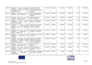 Ευρωπαϊκή Ένωση
Κωδ. Απόφασης:3814 Σελίδα 40
Ευρωπαϊκό Ταμείο Περιφερειακής Ανάπτυξης (ΕΤΠΑ)
5024138 Αναβάθμιση πολύ μικρών και μικρών
Επιχειρήσεων - ΙΔΙΩΤΙΚΟ ΔΙΑΓΝΩΣΤΙΚΟ
ΕΡΓΑΣΤΗΡΙΟ ΙΑΤΡΙΚΗ Α.Ε. - ΙΑΤΡΙΚΗ
ΑΠΕΙΚΟΝΙΣΗ ΒΟΛΟΥ
ΙΔΙΩΤΙΚΟ ΔΙΑΓΝΩΣΤΙΚΟ
ΕΡΓΑΣΤΗΡΙΟ ΙΑΤΡΙΚΗ ΑΕ
ΙΑΤΡΙΚΗ ΑΠΕΙΚΟΝΗΣΗ ΒΟΛΟΥ -
999500615
11/02/2016 13/03/2020 91.315,00 91.315,00 0,00 182.630,00
5024139 Αναβάθμιση πολύ μικρών και μικρών
Επιχειρήσεων - ΒΕΡΓΗΣ ΘΕΟΔΩΡΟΣ
ΒΕΡΓΗΣ ΘΕΟΔΩΡΟΣ πατρ.
ΠΥΘΑΓΟΡΑΣ ΧΡΙΣΤΟΦΟΡΟ -
042831995
11/02/2016 13/03/2020 100.000,00 100.000,00 0,00 200.000,00
5024140 Αναβάθμιση πολύ μικρών και μικρών
Επιχειρήσεων - ΙΩΑΝΝΟΥ ΜΙΧΑΗΛ
ΙΩΑΝΝΟΥ ΜΙΧΑΗΛ πατρ.
ΠΕΤΡΟΣ - 039619101
11/02/2016 13/03/2020 100.000,00 100.000,00 0,00 200.000,00
5024141 Αναβάθμιση πολύ μικρών και μικρών
Επιχειρήσεων - ΑΦΟΙ Π. ΛΑΣΠΑ -
ΦΛΙΑΤΑΡΗΣ ΜΑΡΚΟΣ ΟΕ
ΑΦΟΙ Π ΛΑΣΠΑ ΦΛΙΑΤΑΡΗΣ
ΜΑΡΚΟΣ ΟΕ - 081269558
11/02/2016 13/03/2020 90.085,75 90.085,75 0,00 180.171,50
5024142 Αναβάθμιση πολύ μικρών και μικρών
Επιχειρήσεων - ΥΔΡΟΗΛΕΚΤΡΙΚΟΣ
ΣΤΑΘΜΟΣ ΑΓΚΙΣΤΡΟΥ ΙΙ ΑΝΩΝΥΜΗ
ΕΤΑΙΡΕΙΑ
ΥΔΡΟΗΛΕΚΤΙΚΟΣ ΣΤΑΘΜΟΣ
ΑΓΚΙΣΤΡΟΥ ΙΙ ΑΝΩΝΥΜΗ
ΕΤΑΙΡΕΙΑ - 095773590
11/02/2016 13/03/2020 56.080,00 84.120,00 0,00 140.200,00
5024143 Αναβάθμιση πολύ μικρών και μικρών
Επιχειρήσεων - Α. ΣΑΚΕΛΛΑΡΙΟΥ - Ν.
ΔΗΜΟΥ - Ν. ΚΑΛΥΒΑΣ Ο.Ε.
Α ΣΑΚΕΛΛΑΡΙΟΥ Ν ΔΗΜΟΥ Ν
ΚΑΛΥΒΑΣ ΟΕ - 999116156
11/02/2016 13/03/2020 40.120,19 40.120,19 0,00 80.240,38
5024144 Αναβάθμιση πολύ μικρών και μικρών
Επιχειρήσεων - ΜΠΟΥΡΝΑΖΟΣ ΑΝΤ.
ΣΤΑΜΑΤΗΣ
ΜΠΟΥΡΝΑΖΟΣ ΑΝΤ. ΣΤΑΜΑΤΗΣ
- 039805026
11/02/2016 13/03/2020 26.833,33 26.833,34 0,00 53.666,67
5024145 Αναβάθμιση πολύ μικρών και μικρών
Επιχειρήσεων - EUROCARGO ΥΠΗΡΕΣΙΕΣ
ΕΦΟΔΙΑΣΤΙΚΗΣ ΑΛΥΣΙΔΑΣ ΙΔΙΩΤΙΚΗ
ΚΕΦΑΛΑΙΟΥΧΙΚΗ ΕΤΑΙΡΙΑ
EUROCARGO ΥΠΗΡΕΣΙΕΣ
ΕΦΟΔΙΑΣΤΙΚΗΣ ΑΛΥΣΙΔΑΣ
ΕΤΑΙΡΕΙΑ ΠΕΡΙΟΡΙΣΜΕΝΗΣ
ΕΥΘΥΝΗΣ - 998844881
11/02/2016 13/03/2020 31.890,41 31.890,40 0,00 63.780,81
5024146 Αναβάθμιση πολύ μικρών και μικρών
Επιχειρήσεων - ΑΦΟΙ ΒΟΓΙΑΤΖΗ Ο.Ε.
ΑΦΟΙ ΒΟΓΙΑΤΖΗ ΟΕ -
082941030
11/02/2016 13/03/2020 97.794,51 97.794,51 0,00 195.589,02
5024147 Αναβάθμιση πολύ μικρών και μικρών
Επιχειρήσεων - ΙΔΙΩΤΙΚΟ ΔΙΑΓΝΩΣΤΙΚΟ
ΕΡΓΑΣΤΗΡΙΟ- ΙΑΤΡΙΚΗ ΟΕ
ΙΔΙΩΤΙΚΟ ΔΙΑΓΝΩΣΤΙΚΟ
ΕΡΓΑΣΤΗΡΙΟ- ΙΑΤΡΙΚΗ ΟΕ -
800371790
11/02/2016 13/03/2020 32.863,90 32.863,90 0,00 65.727,80
5024148 Αναβάθμιση πολύ μικρών και μικρών
Επιχειρήσεων - ΚΑΛΟΚΑΣΙΔΗΣ Ι.
ΚΩΝΣΤΑΝΤΙΝΟΣ
ΚΑΛΟΚΑΣΙΔΗΣ ΚΩΝΣΤΑΝΤΙΝΟΣ
πατρ. ΙΩΑΝΝΗΣ - 100169945
11/02/2016 13/03/2020 70.558,61 70.558,60 0,00 141.117,21
ΑΔΑ: 7ΝΝ0465ΧΙ8-Ρ0Γ
 