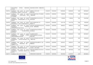Ευρωπαϊκή Ένωση
Κωδ. Απόφασης:3814 Σελίδα 42
Ευρωπαϊκό Ταμείο Περιφερειακής Ανάπτυξης (ΕΤΠΑ)
ΠΟΛΥΙΑΤΡΕΙΟ ΙΑΤΡΙΚΗ ΑΝΩΝΥΜΗ
ΕΤΑΙΡΙΑ
ΑΝΩΝΥΜΗ ΕΤΑΙΡΙΑ - 800627032
5024162 Αναβάθμιση πολύ μικρών και μικρών
Επιχειρήσεων - ΔΗΜΙΟΥ Γ. ΚΑΙ ΣΙΑ ΟΕ
ΔΗΜΙΟΥ Γ ΚΑΙ ΣΙΑ ΟΕ -
999522853
11/02/2016 13/03/2020 100.000,00 100.000,00 0,00 200.000,00
5024163 Αναβάθμιση πολύ μικρών και μικρών
Επιχειρήσεων - ΚΑΛΑΙΤΖΙΔΗΣ ΚΩΝ.
ΣΤΥΛΙΑΝΟΣ
ΚΑΛΑΙΤΖΙΔΗΣ ΚΩΝ. ΣΤΥΛΙΑΝΟΣ
- 066504200
11/02/2016 13/03/2020 79.800,00 119.700,00 0,00 199.500,00
5024164 Αναβάθμιση πολύ μικρών και μικρών
Επιχειρήσεων - ΠΑΠΑΙΕΡΟΘΕΟΥ Μ. KAI
ΣΙΑ Ο.Ε.
ΠΑΠΑΙΕΡΟΘΕΟΥ Μ. & ΣΙΑ Ο.Ε. -
091657538
11/02/2016 13/03/2020 71.809,40 71.809,40 0,00 143.618,80
5024165 Αναβάθμιση πολύ μικρών και μικρών
Επιχειρήσεων - Ν. KAI Α. ΚΑΝΟΥΡΑΣ Ο.Ε.
Ν ΚΑΙ Α ΚΑΝΟΥΡΑΣ Ο Ε -
800381710
11/02/2016 13/03/2020 24.477,50 24.477,50 0,00 48.955,00
5024166 Αναβάθμιση πολύ μικρών και μικρών
Επιχειρήσεων - ΧΡΗΣΤΟΣ
ΠΑΠΑΔΟΠΟΥΛΟΣ ΚΑΙ ΣΙΑ ΟΕ
ΧΡΗΣΤΟΣ ΠΑΠΑΔΟΠΟΥΛΟΣ ΚΑΙ
ΣΙΑ ΟΕ - 999583000
11/02/2016 13/03/2020 99.984,23 99.984,24 0,00 199.968,47
5024167 Αναβάθμιση πολύ μικρών και μικρών
Επιχειρήσεων - ΝΤΑΦΟΠΟΥΛΟΣ
ΣΩΤΗΡΙΟΣ
ΝΤΑΦΟΠΟΥΛΟΣ ΣΩΤΗΡΙΟΣ -
033756145
11/02/2016 13/03/2020 37.354,93 37.354,93 0,00 74.709,86
5024168 Αναβάθμιση πολύ μικρών και μικρών
Επιχειρήσεων - ΠΑΞΜΑΝ ΕΤΑΙΡΙΑ
ΠΕΡΙΟΡΙΣΜΕΝΗΣ ΕΥΘΥΝΗΣ
ΠΑΞΜΑΝ ΕΤΑΙΡΙΑ
ΠΕΡΙΟΡΙΣΜΕΝΗΣ ΕΥΘΥΝΗΣ -
095521097
11/02/2016 13/03/2020 100.000,00 100.000,00 0,00 200.000,00
5024169 Αναβάθμιση πολύ μικρών και μικρών
Επιχειρήσεων - ΚΟΥΚΟΥΤΣΟΛΙΔΗΣ ΚΑΙ
ΣΙΑ Ο.Ε.
ΚΟΥΚΟΥΤΣΟΛΙΔΗΣ ΚΑΙ ΣΙΑ ΟΕ
- 999521635
11/02/2016 13/03/2020 42.343,78 42.343,78 0,00 84.687,56
5024170 Αναβάθμιση πολύ μικρών και μικρών
Επιχειρήσεων - ΚΑΣΑΠΙΔΗΣ ΕΜ. -
ΛΑΜΠΟΥ Γ. Ο.Ε.
ΚΑΣΑΠΙΔΗΣ ΕΜ ΛΑΜΠΟΥ Γ ΟΕ -
998828531
11/02/2016 13/03/2020 85.482,37 85.482,37 0,00 170.964,74
5024171 Αναβάθμιση πολύ μικρών και μικρών
Επιχειρήσεων - ΠΕΠΟΝΟΠΟΥΛΟΣ ΑΕ
ΠΕΠΟΝΟΠΟΥΛΟΣ ΑΝΩΝΥΜΟΣ
ΕΤΑΙΡΙΑ - 081123428
11/02/2016 13/03/2020 100.000,00 100.000,00 0,00 200.000,00
5024172 Αναβάθμιση πολύ μικρών και μικρών
Επιχειρήσεων - ΠΑΝΤΑΖΗΣ ΜΗΝΑΣ ΚΑΙ
ΣΙΑ Ο.Ε.
ΠΑΝΤΑΖΗΣ ΜΗΝΑΣ ΚΑΙ ΣΙΑ Ο.Ε.
- 997926631
11/02/2016 13/03/2020 98.765,00 98.765,00 0,00 197.530,00
5024173 Αναβάθμιση πολύ μικρών και μικρών DOMISSIMA ΑΕ ΑΝΩΝΥΜΗ 11/02/2016 13/03/2020 80.000,00 120.000,00 0,00 200.000,00
ΑΔΑ: 7ΝΝ0465ΧΙ8-Ρ0Γ
 