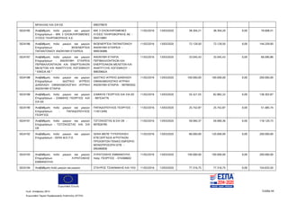 Ευρωπαϊκή Ένωση
Κωδ. Απόφασης:3814 Σελίδα 44
Ευρωπαϊκό Ταμείο Περιφερειακής Ανάπτυξης (ΕΤΠΑ)
ΜΠΑΛΛΑΣ ΚΑΙ ΣΙΑ ΕΕ 099379670
5024185 Αναβάθμιση πολύ μικρών και μικρών
Επιχειρήσεων - ΜΙΚ 3 ΟΛΟΚΛΗΡΩΜΕΝΕΣ
ΛΥΣΕΙΣ ΠΛΗΡΟΦΟΡΙΚΗΣ Α.Ε.
ΜΙΚ 3 ΟΛΟΚΛΗΡΩΜΕΝΕΣ
ΛΥΣΕΙΣ ΠΛΗΡΟΦΟΡΙΚΗΣ ΑΕ -
094519891
11/02/2016 13/03/2020 38.304,21 38.304,20 0,00 76.608,41
5024186 Αναβάθμιση πολύ μικρών και μικρών
Επιχειρήσεων - ΒΙΟΕΝΕΡΓΕΙΑ
ΠΑΠΑΝΤΩΝΙΟΥ ΑΝΩΝΥΜΗ ΕΤΑΙΡΕΙΑ
ΒΙΟΕΝΕΡΓΕΙΑ ΠΑΠΑΝΤΩΝΙΟΥ
ΑΝΩΝΥΜΗ ΕΤΑΙΡΕΙΑ -
999536986
11/02/2016 13/03/2020 72.129,50 72.129,50 0,00 144.259,00
5024187 Αναβάθμιση πολύ μικρών και μικρών
Επιχειρήσεων - ΑΝΩΝΥΜΗ ΕΤΑΙΡΕΙΑ
ΠΕΡΙΒΑΛΛΟΝΤΙΚΩΝ ΚΑΙ ΕΝΕΡΓΕΙΑΚΩΝ
ΜΕΛΕΤΩΝ ΚΑΙ ΑΝΑΠΤΥΞΗΣ ΛΟΓΙΣΜΙΚΟΥ
" EΜΙΣΙΑ ΑΕ "
ΑΝΩΝΥΜΗ ΕΤΑΙΡΙΑ
ΠΕΡΙΒΑΛΛΟΝΤΙΚΩΝ ΚΑΙ
ΕΝΕΡΓΕΙΑΚΩΝ ΜΕΛΕΤΩΝ ΚΑΙ
ΑΝΑΠΤΥΞΗΣ ΛΟΓΙΣΜΙΚΟΥ -
998306624
11/02/2016 13/03/2020 33.045,43 33.045,43 0,00 66.090,86
5024188 Αναβάθμιση πολύ μικρών και μικρών
Επιχειρήσεων - ΙΔΙΩΤΙΚΟ ΙΑΤΡΕΙΟ
ΔΙΑΘΛΑΣΗ ΟΦΘΑΛΜΟΛΟΓΙΚΗ ΙΑΤΡΙΚΗ
ΑΝΩΝΥΜΗ ΕΤΑΙΡΙΑ
ΙΔΙΩΤΙΚΟ ΙΑΤΡΕΙΟ ΔΙΑΘΛΑΣΗ
ΟΦΘΑΛΜΟΛΟΓΙΚΟ ΙΑΤΡΙΚΗ
ΑΝΩΝΥΜΗ ΕΤΑΙΡΙΑ - 997993502
11/02/2016 13/03/2020 100.000,00 100.000,00 0,00 200.000,00
5024189 Αναβάθμιση πολύ μικρών και μικρών
Επιχειρήσεων - ΣΙΑΒΙΚΗΣ ΓΕΩΡΓΙΟΣ KAI
ΣΙΑ ΕΕ
ΣΙΑΒΙΚΗΣ ΓΕΩΡΓΙΟΣ ΚΑΙ ΣΙΑ ΕΕ
- 997534776
11/02/2016 13/03/2020 55.321,55 82.982,32 0,00 138.303,87
5024190 Αναβάθμιση πολύ μικρών και μικρών
Επιχειρήσεων - ΠΑΠΑΔΟΠΟΥΛΟΣ
ΓΕΩΡΓΙΟΣ
ΠΑΠΑΔΟΠΟΥΛΟΣ ΓΕΩΡΓΙΟΣ -
114513495
11/02/2016 13/03/2020 25.742,87 25.742,87 0,00 51.485,74
5024191 Αναβάθμιση πολύ μικρών και μικρών
Επιχειρήσεων - ΤΖΙΤΖΙΚΩΣΤΑΣ KAI ΣΙΑ
ΟΕ
ΤΖΙΤΖΙΚΩΣΤΑΣ & ΣΙΑ ΟΕ -
997826785
11/02/2016 13/03/2020 59.060,37 59.060,36 0,00 118.120,73
5024192 Αναβάθμιση πολύ μικρών και μικρών
Επιχειρήσεων - SERA M.E.Π.Ε.
SERA ΜΕΠΕ ΤΥΠΟΠΟΙΗΣΗ
ΕΠΕΞΕΡΓΑΣΙΑ ΑΓΡΟΤΙΚΩΝ
ΠΡΟΙΟΝΤΩΝ ΓΕΝΙΚΟ ΕΜΠΟΡΙΟ
ΜΟΝΟΠΡΟΣΩΠΗ ΕΠΕ -
095480836
11/02/2016 13/03/2020 80.000,00 120.000,00 0,00 200.000,00
5024193 Αναβάθμιση πολύ μικρών και μικρών
Επιχειρήσεων - ΛΥΡΑΤΖΑΚΗΣ
ΕΜΜΑΝΟΥΗΛ
ΛΥΡΑΤΖΑΚΗΣ ΕΜΜΑΝΟΥΗΛ
πατρ. ΓΕΩΡΓΙΟΣ - 074368602
11/02/2016 13/03/2020 100.000,00 100.000,00 0,00 200.000,00
5024194 Αναβάθμιση πολύ μικρών και μικρών ΣΤΑΥΡΟΣ ΤΣΙΑΚΜΑΚΗΣ ΚΑΙ ΥΙΟΙ 11/02/2016 13/03/2020 77.316,75 77.316,75 0,00 154.633,50
ΑΔΑ: 7ΝΝ0465ΧΙ8-Ρ0Γ
 