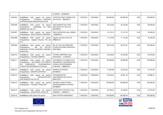 Ευρωπαϊκή Ένωση
Κωδ. Απόφασης:3814 Σελίδα 46
Ευρωπαϊκό Ταμείο Περιφερειακής Ανάπτυξης (ΕΤΠΑ)
ΕΤΑΙΡΕΙΑ - 997994547
5024205 Αναβάθμιση πολύ μικρών και μικρών
Επιχειρήσεων - OLYMPUS ΕΜΠΟΡΙΑ
ΙΑΤΡΙΚΩΝ ΕΙΔΩΝ ΜΟΝΟΠΡΟΣΩΠΗ ΙΚΕ
ΓΕΩΡΓΙΟΣ ΑΝΔΡ ΓΙΑΝΝΟΥΛΗΣ
ΚΑΙ ΣΙΑ ΟΕ - 999438157
11/02/2016 13/03/2020 100.000,00 100.000,00 0,00 200.000,00
5024206 Αναβάθμιση πολύ μικρών και μικρών
Επιχειρήσεων - Αλέξανδρος και Γιόλα
Μαγαλιού και Υιός Ο.Ε
ΑΛΕΞΑΝΔΡΟΣ ΚΑΙ ΓΙΟΛΑ
ΜΑΓΑΛΙΟΥ ΚΑΙ ΥΙΟΣ Ο.Ε. -
081628676
11/02/2016 13/03/2020 44.720,00 44.720,00 0,00 89.440,00
5024207 Αναβάθμιση πολύ μικρών και μικρών
Επιχειρήσεων - ΖΕΚΑ ΠΑΣΧΟΥ ΧΑΡΙΚΛΕΙΑ
ΖΕΚΑ ΧΑΡΙΚΛΕΙΑ πατρ. ΘΩΜΑΣ
- 044959519
11/02/2016 13/03/2020 14.174,10 14.174,10 0,00 28.348,20
5024208 Αναβάθμιση πολύ μικρών και μικρών
Επιχειρήσεων - Σαρρής Αντώνιος KAI Σια
Ο.Ε.
Σαρρής Αντώνιος & Σια Ο.Ε. -
998842224
11/02/2016 13/03/2020 11.132,00 11.132,00 0,00 22.264,00
5024209 Αναβάθμιση πολύ μικρών και μικρών
Επιχειρήσεων - MIL OIL HELLAS
ΑΝΩΝΥΜΗ ΕΤΑΙΡΙΑ ΑΕΙΦΟΡΕΣ ΜΟΡΦΕΣ
ΕΝΕΡΓΕΙΑΣ
MIL OIL HELLAS ΑΝΩΝΥΜΗ
ΕΤΑΙΡΙΑ ΚΑΥΣΙΜΑ ΛΙΠΑΝΤΙΚΑ -
099770843
11/02/2016 13/03/2020 80.233,48 80.233,47 0,00 160.466,95
5024210 Αναβάθμιση πολύ μικρών και μικρών
Επιχειρήσεων - ΓΚΟΥΒΑ ΛΑΜΡΙΝΗ
ΓΚΟΥΒΑ ΛΑΜΠΡΙΝΗ πατρ.
ΝΙΚΟΛΑΟΣ - 121543570
11/02/2016 13/03/2020 20.239,50 20.239,50 0,00 40.479,00
5024211 Αναβάθμιση πολύ μικρών και μικρών
Επιχειρήσεων - ΝΤΑΤΑΒΕΡΣ ΣΥΣΤΗΜΑΤΑ
ΚΑΙ ΕΦΑΡΜΟΓΕΣ ΠΛΗΡΟΦΟΡΙΚΗΣ
ΕΤΑΙΡΙΑ ΠΕΡΙΟΡΙΣΜΕΝΗΣ ΕΥΘΥΝΗΣ
ΝΤΑΤΑΒΕΡΣ ΣΥΣΤΗΜΑΤΑ ΚΑΙ
ΕΦΑΡΜΟΓΕΣ ΠΛΗΡΟΦΟΡΙΚΗΣ
ΕΤΑΙΡΙΑ ΠΕΡΙΟΡΙΣΜΕΝΗΣ
ΕΥΘΥΝΗΣ - 998682224
11/02/2016 13/03/2020 99.999,99 99.999,99 0,00 199.999,98
5024212 Αναβάθμιση πολύ μικρών και μικρών
Επιχειρήσεων - ΜΠΑΡΗΣ ΣΩΤΗΡΙΟΣ
ΜΠΑΡΗΣ ΣΩΤΗΡΙΟΣ -
041668201
11/02/2016 13/03/2020 17.482,80 26.224,20 0,00 43.707,00
5024213 Αναβάθμιση πολύ μικρών και μικρών
Επιχειρήσεων - ΠΑΠΑΔΟΠΟΥΛΟΣ
ΑΛΕΞΑΝΔΡΟΣ ΚΑΙ ΣΙΑ Ε.Ε.
ΠΑΠΑΔΟΠΟΥΛΟΣ
ΑΛΕΞΑΝΔΡΟΣ ΚΑΙ ΣΙΑ Ε.Ε. -
998157614
11/02/2016 13/03/2020 24.034,52 36.051,79 0,00 60.086,31
5024214 Αναβάθμιση πολύ μικρών και μικρών
Επιχειρήσεων - ΠΑΓΙΔΑΣ ΤΡΑΝΣ ΕΠΕ
ΠΑΓΙΔΑΣ ΤΡΑΝΣ ΕΤΑΙΡΙΑ
ΠΕΡΙΟΡΙΣΜΕΝΗΣ ΕΥΘΥΝΗΣ -
997999057
11/02/2016 13/03/2020 100.000,00 100.000,00 0,00 200.000,00
5024215 Αναβάθμιση πολύ μικρών και μικρών
Επιχειρήσεων - ΑΠΟΣΤΟΛΟΥ ΧΡΗΣΤΟΣ
ΑΠΟΣΤΟΛΟΥ ΧΡΗΣΤΟΣ πατρ.
ΙΩΑΝΝΗΣ - 105859773
11/02/2016 13/03/2020 26.189,25 26.189,25 0,00 52.378,50
5024216 Αναβάθμιση πολύ μικρών και μικρών ΑΦΟΙ ΣΟΥΡΛΑ ΑΝΩΝΥΜΟΣ 11/02/2016 13/03/2020 100.000,00 100.000,00 0,00 200.000,00
ΑΔΑ: 7ΝΝ0465ΧΙ8-Ρ0Γ
 