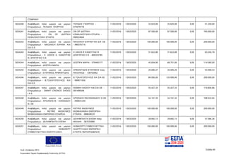 Ευρωπαϊκή Ένωση
Κωδ. Απόφασης:3814 Σελίδα 49
Ευρωπαϊκό Ταμείο Περιφερειακής Ανάπτυξης (ΕΤΠΑ)
COMPANY
5024240 Αναβάθμιση πολύ μικρών και μικρών
Επιχειρήσεων - ΤΕΛΙΔΗΣ ΓΕΩΡΓΙΟΣ
ΤΕΛΙΔΗΣ ΓΕΩΡΓΙΟΣ -
075070776
11/02/2016 13/03/2020 25.625,00 25.625,00 0,00 51.250,00
5024241 Αναβάθμιση πολύ μικρών και μικρών
Επιχειρήσεων - ON OF ΙΔΙΩΤΙΚΗ
ΚΕΦΑΛΑΙΟΥΧΙΚΗ ΕΤΑΙΡΙΑ
ON OF ΙΔΙΩΤΙΚΗ
ΚΕΦΑΛΑΙΟΥΧΙΚΗ ΕΤΑΙΡΙΑ -
998524664
11/02/2016 13/03/2020 97.500,00 97.500,00 0,00 195.000,00
5024242 Αναβάθμιση πολύ μικρών και μικρών
Επιχειρήσεων - ΝΙΚΟΛΑΟΥ ΕΙΡΗΝΗ KAI
ΣΙΑ Ο.Ε.
ΝΙΚΟΛΑΟΥ ΕΙΡΗΝΗ ΚΑΙ ΣΙΑ ΟΕ
- 999376716
11/02/2016 13/03/2020 100.000,00 100.000,00 0,00 200.000,00
5024243 Αναβάθμιση πολύ μικρών και μικρών
Επιχειρήσεων - Χ. ΖΑΧΟΣ Ε. ΚΑΝΟΥΤΑΣ
Θ. ΔΡΑΓΩΓΙΑΣ Ο.Ε.
Χ ΖΑΧΟΣ Ε ΚΑΝΟΥΤΑΣ Θ
ΔΡΑΓΩΓΙΑΣ Ο Ε - 800325785
11/02/2016 13/03/2020 31.622,90 31.622,89 0,00 63.245,79
5024244 Αναβάθμιση πολύ μικρών και μικρών
Επιχειρήσεων - ΔΟΣΠΡΑ ΜΑΡΙΑ
ΔΟΣΠΡΑ ΜΑΡΙΑ - 078465177 11/02/2016 13/03/2020 45.834,00 68.751,00 0,00 114.585,00
5024245 Αναβάθμιση πολύ μικρών και μικρών
Επιχειρήσεων - ΕΥΘΥΜΙΟΣ ΑΡΒΑΝΙΤΙΔΗΣ
ΑΡΒΑΝΙΤΙΔΗΣ ΕΥΘΥΜΙΟΣ πατρ.
ΝΙΚΟΛΑΟΣ - 139703062
11/02/2016 13/03/2020 26.695,27 26.695,26 0,00 53.390,53
5024246 Αναβάθμιση πολύ μικρών και μικρών
Επιχειρήσεων - Β.ΤΣΑΛΙΓΟΠΟΥΛΟΣ KAI
ΣΙΑ Ε.Ε.
Β ΤΣΑΛΙΓΟΠΟΥΛΟΣ ΚΑΙ ΣΙΑ ΕΕ
- 999971056
11/02/2016 13/03/2020 80.000,00 120.000,00 0,00 200.000,00
5024247 Αναβάθμιση πολύ μικρών και μικρών
Επιχειρήσεων - SMART CRONOS SHOES
I.K.E.
ΘΩΜΑΗ ΛΑΣΚΟΥ ΚΑΙ ΣΙΑ ΟΕ -
081499548
11/02/2016 13/03/2020 55.427,33 55.427,33 0,00 110.854,66
5024248 Αναβάθμιση πολύ μικρών και μικρών
Επιχειρήσεων - ΑΡΙΖΑΝΗΣ Μ. - ΙΩΑΝΝΙΔΟΥ
Θ. ΟΕ
ΑΡΙΖΑΝΗΣ ΕΜ ΙΩΑΝΝΙΔΟΥ Θ ΟΕ
- 099931249
11/02/2016 13/03/2020 54.161,33 54.161,32 0,00 108.322,65
5024249 Αναβάθμιση πολύ μικρών και μικρών
Επιχειρήσεων - RETIRE ΑΝΩΝΥΜΟΣ
ΒΙΟΜΗΧΑΝΙΚΗ ΕΜΠΟΡΙΚΗ ΕΤΑΙΡΕΙΑ
RETIRE ΑΝΩΝΥΜΟΣ
ΒΙΟΜΗΧΑΝΙΚΗ ΕΜΠΟΡΙΚΗ
ΕΤΑΙΡΙΑ - 998638225
11/02/2016 13/03/2020 100.000,00 100.000,00 0,00 200.000,00
5024250 Αναβάθμιση πολύ μικρών και μικρών
Επιχειρήσεων - ΔΕΛΗΜΠΑΛΤΑ ΕΛΕΝΗ
ΔΕΛΗΜΠΑΛΤΑ ΕΛΕΝΗ πατρ.
ΜΙΧΑΗΛ - 067035880
11/02/2016 13/03/2020 28.692,13 28.692,13 0,00 57.384,26
5024251 Αναβάθμιση πολύ μικρών και μικρών
Επιχειρήσεων - ΝΟΒΑΣΕΡΤ
ΣΥΜΒΟΥΛΕΥΤΙΚΗ-ΑΝΑΠΤΥΞΙΑΚΗ-
ΝΟΒΑΣΕΡΤ ΣΥΜΒΟΥΛΕΥΤΙΚΗ
ΑΝΑΠΤΥΞΙΑΚΗ ΕΜΠΟΡΙΚΗ
ΕΤΑΙΡΙΑ ΠΕΡΙΟΡΙΣΜΕΝΗΣ
11/02/2016 13/03/2020 100.000,00 100.000,00 0,00 200.000,00
ΑΔΑ: 7ΝΝ0465ΧΙ8-Ρ0Γ
 
