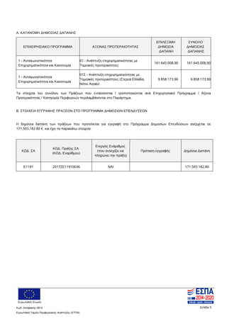 Ευρωπαϊκή Ένωση
Κωδ. Απόφασης:3814 Σελίδα 5
Ευρωπαϊκό Ταμείο Περιφερειακής Ανάπτυξης (ΕΤΠΑ)
A. ΚΑΤΑΝΟΜΗ ΔΗΜΟΣΙΑΣ ΔΑΠΑΝΗΣ
ΕΠΙΧΕΙΡΗΣΙΑΚΟ ΠΡΟΓΡΑΜΜΑ ΑΞΟΝΑΣ ΠΡΟΤΕΡΑΙΟΤΗΤΑΣ
ΕΠΙΛΕΞΙΜΗ
ΔΗΜΟΣΙΑ
ΔΑΠΑΝΗ
ΣΥΝΟΛΟ
ΔΗΜΟΣΙΑΣ
ΔΑΠΑΝΗΣ
1 - Ανταγωνιστικότητα
Επιχειρηματικότητα και Καινοτομία
01 - Ανάπτυξη επιχειρηματικότητας με
Τομεακές προτεραιότητες
161.645.008,90 161.645.008,90
1 - Ανταγωνιστικότητα
Επιχειρηματικότητα και Καινοτομία
01Σ - Ανάπτυξη επιχειρηματικότητας με
Τομεακές προτεραιότητες (Στερεά Ελλάδα,
Νότιο Αιγαίο)
9.858.173,90 9.858.173,90
Τα στοιχεία του συνόλου των Πράξεων που εντάσσονται / τροποποιούνται ανά Επιχειρησιακό Πρόγραμμα / Άξονα
Προτεραιότητας / Κατηγορία Περιφερειών περιλαμβάνονται στο Παράρτημα.
B. ΣΤΟΙΧΕΙΑ ΕΓΓΡΑΦΗΣ ΠΡΑΞΕΩΝ ΣΤΟ ΠΡΟΓΡΑΜΜΑ ΔΗΜΟΣΙΩΝ ΕΠΕΝΔΥΣΕΩΝ
Η δημόσια δαπάνη των πράξεων που προτείνεται για εγγραφή στο Πρόγραμμα Δημοσίων Επενδύσεων ανέρχεται σε
171,503,182.80 €. και έχει τα παρακάτω στοιχεία:
ΚΩΔ. ΣΑ
ΚΩΔ. Πράξης ΣΑ
(ΚΩΔ. Εναρίθμου)
Ενεργός Ενάριθμος
(που συνεχίζει να
πληρώνει την πράξη)
Πρόταση εγγραφής Δημόσια Δαπάνη
Ε1191 2017ΣΕ11910036 NAI 171.503.182,80
ΑΔΑ: 7ΝΝ0465ΧΙ8-Ρ0Γ
 