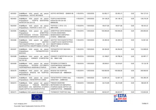 Ευρωπαϊκή Ένωση
Κωδ. Απόφασης:3814 Σελίδα 51
Ευρωπαϊκό Ταμείο Περιφερειακής Ανάπτυξης (ΕΤΠΑ)
5024262 Αναβάθμιση πολύ μικρών και μικρών
Επιχειρήσεων - ΧΙΩΤΗΣ ΑΝΤΩΝΙΟΣ
ΧΙΩΤΗΣ ΑΝΤΩΝΙΟΣ - 004826138 11/02/2016 13/03/2020 82.063,71 82.063,72 0,00 164.127,43
5024263 Αναβάθμιση πολύ μικρών και μικρών
Επιχειρήσεων - ΓΕΩΡΓΙΑ ΑΙΚΑΤΕΡΙΝΗ
ΚΑΛΑΙΤΖΗ ΚΑΙ ΣΙΑ Ο.Ε.
ΓΕΩΡΓΙΑ ΑΙΚΑΤΕΡΙΝΗ
ΚΑΛΑΙΤΖΗ ΚΑΙ ΣΙΑ ΟΕ -
999565392
11/02/2016 13/03/2020 64.138,20 64.138,19 0,00 128.276,39
5024264 Αναβάθμιση πολύ μικρών και μικρών
Επιχειρήσεων - ΓΚΑΓΚΟΣ Κ. ΚΑΙ Ε. Ο.Ε.
ΓΚΑΓΚΟΣ Κ. ΚΑΙ Ε. Ο.Ε. -
999151830
11/02/2016 13/03/2020 49.671,66 49.671,66 0,00 99.343,32
5024265 Αναβάθμιση πολύ μικρών και μικρών
Επιχειρήσεων - ΔΗΜΗΤΡΙΟΣ
ΚΑΡΑΓΙΑΝΝΙΔΗΣ ΚΥΚΛΟΣ ΑΝΩΝΥΜΟΣ
ΒΙΟΜΗΧΑΝΙΚΗ ΕΜΠΟΡΙΚΗ ΕΤΑΙΡΕΙΑ
ΔΗΜΗΤΡΙΟΣ ΚΑΡΑΓΙΑΝΝΙΔΗΣ
ΚΥΚΛΟΣ ΑΝΩΝΥΜΟΣ
ΒΙΟΜΗΧΑΝΙΚΗ ΕΜΠΟΡΙΚΗ
ΕΤΑΙΡΙΑ - 999001040
11/02/2016 13/03/2020 100.000,00 100.000,00 0,00 200.000,00
5024266 Αναβάθμιση πολύ μικρών και μικρών
Επιχειρήσεων - ΙΔΙΩΤΙΚΟ
ΠΟΛΥΟΔΟΝΤΙΑΤΡΕΙΟ Σ.ΣΙΔΕΡΗ KAI ΣΙΑ
ΟΔΟΝΤΙΑΤΡΙΚΗ ΟΜΟΡΡΥΘΜΟΣ ΕΤΑΙΡΕΙΑ
ΙΔΙΩΤΙΚΟ ΠΟΛΥΟΔΟΝΤΙΑΤΡΕΙΟ
Σ.ΣΙΔΕΡΗ & ΣΙΑ ΟΔΟΝΤΙΑΤΡΙΚΗ
ΟΜΟΡΡΥΘΜΟΣ ΕΤΑΙΡΕΙΑ -
997657149
11/02/2016 13/03/2020 26.300,50 26.300,50 0,00 52.601,00
5024267 Αναβάθμιση πολύ μικρών και μικρών
Επιχειρήσεων - ΠΑΠΑΔΟΠΟΥΛΟΥ
ΒΑΣΙΛΙΚΗ
ΠΑΠΑΔΟΠΟΥΛΟΥ ΒΑΣΙΛΙΚΗ -
120144120
11/02/2016 13/03/2020 66.304,00 66.304,00 0,00 132.608,00
5024268 Αναβάθμιση πολύ μικρών και μικρών
Επιχειρήσεων - ΙΩΑΝΝΟΥ ΕΥΦΡΟΣΥΝΗ
ΚΑΙ ΣΙΑ ΟΕ
ΙΩΑΝΝΟΥ ΕΥΦΡΟΣΥΝΗ ΚΑΙ ΣΙΑ
ΟΕ - 999411458
11/02/2016 13/03/2020 33.198,87 49.798,30 0,00 82.997,17
5024269 Αναβάθμιση πολύ μικρών και μικρών
Επιχειρήσεων - TESSERA ΣΥΣΤΗΜΑΤΑ
ΠΛΗΡΟΦΟΡΙΚΗΣ ΑΝΩΝΥΜH ΕΤΑΙΡΕΙΑ
TESSERA ΣΥΣΤΗΜΑΤΑ
ΠΛΗΡΟΦΟΡΙΚΗΣ ΑΝΩΝΥΜΗ
ΕΤΑΙΡΙΑ - 099774290
11/02/2016 13/03/2020 28.049,91 42.074,87 0,00 70.124,78
5024270 Αναβάθμιση πολύ μικρών και μικρών
Επιχειρήσεων - ΒΛΑΣΗΣ KAI ΓΕΩΡΓΙΟΣ
ΝΙΚΟΛΑΪΔΗΣ ΟΕ
ΒΛΑΣΗΣ ΚΑΙ ΓΕΩΡΓΙΟΣ
ΝΙΚΟΛΑΙΔΗΣ ΟΕ - 998904034
11/02/2016 13/03/2020 100.000,00 100.000,00 0,00 200.000,00
5024271 Αναβάθμιση πολύ μικρών και μικρών
Επιχειρήσεων - ΠΑΠΑΣΤΕΡΓΙΟΥ ΣΟΦΙΑ
ΠΑΠΑΣΤΕΡΓΙΟΥ ΣΟΦΙΑ πατρ.
ΚΩΝΣΤΑΝΤ - 038991042
11/02/2016 13/03/2020 52.697,20 52.697,19 0,00 105.394,39
5024272 Αναβάθμιση πολύ μικρών και μικρών
Επιχειρήσεων - FINEZZA ΑΝΩΝΥΜΗ
ΒΙΟΤΕΧΝΙΚΗ KAI ΕΜΠΟΡΙΚΗ ΕΤΑΙΡΕΙΑ
ΕΙΔΩΝ ΧΑΡΤΟΥ ΚΑΙ ΚΑΘΑΡΙΟΤΗΤΟΣ
FINEZZA ΑΝΩΝΥΜΗ
ΒΙΟΤΕΧΝΙΚΗ ΚΑΙ ΕΜΠΟΡΙΚΗ
ΕΤΑΙΡΕΙΑ ΕΙΔΩΝ ΧΑΡΤΟΥ ΚΑΙ
ΚΑΘΑΡΙΟΤΗΤΟΣ - 099060600
11/02/2016 13/03/2020 44.314,89 44.314,89 0,00 88.629,78
5024273 Αναβάθμιση πολύ μικρών και μικρών ΤΣΙΟΜΑΛΟΥ ΓΕΩΡΓΙΟΣ πατρ. 11/02/2016 13/03/2020 66.822,97 66.822,97 0,00 133.645,94
ΑΔΑ: 7ΝΝ0465ΧΙ8-Ρ0Γ
 