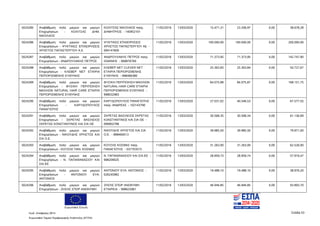 Ευρωπαϊκή Ένωση
Κωδ. Απόφασης:3814 Σελίδα 53
Ευρωπαϊκό Ταμείο Περιφερειακής Ανάπτυξης (ΕΤΠΑ)
5024285 Αναβάθμιση πολύ μικρών και μικρών
Επιχειρήσεων - ΚΟΛΙΤΣΑΣ ΔΗΜ.
ΝΙΚΟΛΑΟΣ
ΚΟΛΙΤΣΑΣ ΝΙΚΟΛΑΟΣ πατρ.
ΔΗΜΗΤΡΙΟΣ - 140952101
11/02/2016 13/03/2020 15.471,31 23.206,97 0,00 38.678,28
5024286 Αναβάθμιση πολύ μικρών και μικρών
Επιχειρήσεων - ΨΥΚΤΙΚΕΣ ΕΠΙΧΕΙΡΗΣΕΙΣ
ΧΡΗΣΤΟΣ ΠΑΠΑΣΤΕΡΓΙΟΥ Α.Ε.
ΨΥΚΤΙΚΕΣ ΕΠΙΧΕΙΡΗΣΕΙΣ
ΧΡΗΣΤΟΣ ΠΑΠΑΣΤΕΡΓΙΟΥ ΑΕ -
094147600
11/02/2016 13/03/2020 100.000,00 100.000,00 0,00 200.000,00
5024287 Αναβάθμιση πολύ μικρών και μικρών
Επιχειρήσεων - ΑΝΔΡΟΥΛΑΚΗΣ ΠΕΤΡΟΣ
ΑΝΔΡΟΥΛΑΚΗΣ ΠΕΤΡΟΣ πατρ.
ΙΩΑΝΝΗΣ - 068876769
11/02/2016 13/03/2020 71.373,95 71.373,95 0,00 142.747,90
5024288 Αναβάθμιση πολύ μικρών και μικρών
Επιχειρήσεων - ΚΛΕΒΕΡ ΝΕΤ ΕΤΑΙΡΙΑ
ΠΕΡΙΟΡΙΣΜΕΝΗΣ ΕΥΘΥΝΗΣ
ΚΛΕΒΕΡ ΝΕΤ CLEVER NET
ΕΤΑΙΡΙΑ ΠΕΡΙΟΡΙΣΜΕΝΗΣ
ΕΥΘΥΝΗΣ - 998466380
11/02/2016 13/03/2020 25.363,83 25.363,84 0,00 50.727,67
5024289 Αναβάθμιση πολύ μικρών και μικρών
Επιχειρήσεων - ΦΥΣΙΚΗ ΠΕΡΙΠΟΙΗΣΗ
ΜΑΛΛΙΩΝ NATURAL HAIR CARE ΕΤΑΙΡΙΑ
ΠΕΡΙΟΡΙΣΜΕΝΗΣ ΕΥΘΥΝΗΣ
ΦΥΣΙΚΗ ΠΕΡΙΠΟΙΗΣΗ ΜΑΛΛΙΩΝ
NATURAL HAIR CARE ΕΤΑΙΡΙΑ
ΠΕΡΙΟΡΙΣΜΕΝΗΣ ΕΥΘΥΝΗΣ -
998032983
11/02/2016 13/03/2020 84.075,88 84.075,87 0,00 168.151,75
5024290 Αναβάθμιση πολύ μικρών και μικρών
Επιχειρήσεων - ΚΑΡΥΔΟΠΟΥΛΟΣ
ΠΑΝΑΓΙΩΤΗΣ
ΚΑΡΥΔΟΠΟΥΛΟΣ ΠΑΝΑΓΙΩΤΗΣ
πατρ. ΑΝΔΡΕΑΣ - 102143790
11/02/2016 13/03/2020 27.031,02 40.546,53 0,00 67.577,55
5024291 Αναβάθμιση πολύ μικρών και μικρών
Επιχειρήσεων - ΣΚΡΕΤΑΣ ΒΑΣΙΛΕΙΟΣ
ΣΚΡΕΤΑΣ ΚΩΝΣΤΑΝΤΙΝΟΣ ΚΑΙ ΣΙΑ ΟΕ
ΣΚΡΕΤΑΣ ΒΑΣΙΛΕΙΟΣ ΣΚΡΕΤΑΣ
ΚΩΝΣΤΑΝΤΙΝΟΣ ΚΑΙ ΣΙΑ ΟΕ -
099902788
11/02/2016 13/03/2020 30.568,35 30.568,34 0,00 61.136,69
5024292 Αναβάθμιση πολύ μικρών και μικρών
Επιχειρήσεων - ΝΙΚΟΥΔΗΣ ΧΡΗΣΤΟΣ ΚΑΙ
ΣΙΑ Ο.Ε.
ΝΙΚΟΥΔΗΣ ΧΡΗΣΤΟΣ ΚΑΙ ΣΙΑ
Ο.Ε. - 998460013
11/02/2016 13/03/2020 39.985,50 39.985,50 0,00 79.971,00
5024293 Αναβάθμιση πολύ μικρών και μικρών
Επιχειρήσεων - ΚΟΥΣΗΣ ΠΑΝ. ΚΟΣΜΑΣ
ΚΟΥΣΗΣ ΚΟΣΜΑΣ πατρ.
ΠΑΝΑΓΙΩΤΗΣ - 037703573
11/02/2016 13/03/2020 31.263,00 31.263,00 0,00 62.526,00
5024294 Αναβάθμιση πολύ μικρών και μικρών
Επιχειρήσεων - Ν. ΠΑΠΑΘΑΝΑΣΙΟΥ ΚΑΙ
ΣΙΑ ΕΕ
Ν. ΠΑΠΑΘΑΝΑΣΙΟΥ ΚΑΙ ΣΙΑ ΕΕ -
998209025
11/02/2016 13/03/2020 28.959,73 28.959,74 0,00 57.919,47
5024295 Αναβάθμιση πολύ μικρών και μικρών
Επιχειρήσεων - ΑΝΤΩΝΙΟΥ ΕΥΑ.
ΑΝΤΩΝΙΟΣ
ΑΝΤΩΝΙΟΥ ΕΥΑ. ΑΝΤΩΝΙΟΣ -
026245982
11/02/2016 13/03/2020 19.488,10 19.488,10 0,00 38.976,20
5024296 Αναβάθμιση πολύ μικρών και μικρών
Επιχειρήσεων - ΖΗΣΗΣ ΣΠΟΡ ΑΝΩΝΥΜΗ
ΖΗΣΗΣ ΣΠΟΡ ΑΝΩΝΥΜΗ
ΕΤΑΙΡΕΙΑ - 998625961
11/02/2016 13/03/2020 46.946,85 46.946,85 0,00 93.893,70
ΑΔΑ: 7ΝΝ0465ΧΙ8-Ρ0Γ
 