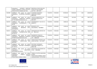Ευρωπαϊκή Ένωση
Κωδ. Απόφασης:3814 Σελίδα 55
Ευρωπαϊκό Ταμείο Περιφερειακής Ανάπτυξης (ΕΤΠΑ)
Επιχειρήσεων - ΥΔΡΟΦΙΛΗ ΑΝΩΝΥΜΗ
ΤΕΧΝΙΚΗ ΕΜΠΟΡΙΚΗ ΕΤΑΙΡΙΑ ΕΛΕΓΧΟΣ-
ΑΠΟΚΑΤΑΣΤΑΣΗ ΒΛΑΒΩΝ ΔΙΚΤΥΩΝ
ΕΜΠΟΡΙΚΗ ΕΤΑΙΡΙΑ ΕΛΕΓΧΟΣ
ΑΠΟΚΑΤΑΣΤΑΣΗ ΒΛΑΒΩΝ
ΔΙΚΤΥΩΝ - 999718339
5024308 Αναβάθμιση πολύ μικρών και μικρών
Επιχειρήσεων - ΟΛΥΜΠΙΑΚΗ ΜΗΧΑΝΙΚΗ
ΑΕ
ΟΛΥΜΠΙΑΚΗ ΜΗΧΑΝΙΚΗ
ΑΝΩΝΥΜΗ ΕΤΑΙΡΕΙΑ -
998750145
11/02/2016 13/03/2020 100.000,00 100.000,00 0,00 200.000,00
5024309 Αναβάθμιση πολύ μικρών και μικρών
Επιχειρήσεων - ΔΗΜΗΤΡΙΟΣ ΓΙΑΝΤΣΗΣ
KAI ΣΙΑ ΣΙΔΗΡΟΚΑΤΑΣΚΕΥΕΣ Α.Ε.
ΓΙΑΝΤΣΗΣ ΔΗΜΗΤΡΙΟΣ Κ ΣΙΑ
ΣΙΔΗΡΟΚΑΤΑΣΚΕΥΕΣ ΑΕ -
094410977
11/02/2016 13/03/2020 94.238,50 94.238,50 0,00 188.477,00
5024310 Αναβάθμιση πολύ μικρών και μικρών
Επιχειρήσεων - ΠΑΠΑΘΑΝΑΣΙΟΥ Γ. ΚΑΙ
ΣΙΑ ΟΕ
ΠΑΠΑΘΑΝΑΣΙΟΥ Γ ΚΑΙ ΣΙΑ Ο Ε -
800406710
11/02/2016 13/03/2020 99.892,50 99.892,50 0,00 199.785,00
5024311 Αναβάθμιση πολύ μικρών και μικρών
Επιχειρήσεων - BEΡΔΑΡΗΣ ΧΡΥΣ.
ΑΛΕΞΑΝΔΡΟΣ
BEΡΔΑΡΗΣ ΧΡΥΣ.
ΑΛΕΞΑΝΔΡΟΣ - 062598834
11/02/2016 13/03/2020 59.395,28 59.395,27 0,00 118.790,55
5024312 Αναβάθμιση πολύ μικρών και μικρών
Επιχειρήσεων - ΠΑΠΑΔΟΠΟΥΛΟΣ ΔΗΜ.
ΚΑΙ ΣΙΑ Ο.Ε.
ΠΑΠΑΔΟΠΟΥΛΟΣ ΔΗΜ ΚΑΙ ΣΙΑ
ΟΕ - 997827524
11/02/2016 13/03/2020 32.202,53 32.202,52 0,00 64.405,05
5024313 Αναβάθμιση πολύ μικρών και μικρών
Επιχειρήσεων - ΕΦΑΡΜΟΓΕΣ ΣΥΝΕΧΟΥΣ
ΡΕΥΜΑΤΟΣ ΜΟΝΟΠΡΟΣΩΠΗ ΕΠΕ
ΕΦΑΡΜΟΓΕΣ ΣΥΝΕΧΟΥΣ
ΡΕΥΜΑΤΟΣ ΜΟΝΟΠΡΟΣΩΠΗ
ΕΠΕ - 998663387
11/02/2016 13/03/2020 99.182,91 99.182,91 0,00 198.365,82
5024314 Αναβάθμιση πολύ μικρών και μικρών
Επιχειρήσεων - ΠΑΝΑΓΙΩΤΙΔΗΣ ΚΩΝ.
ΦΙΛΙΠΠΟΣ
ΠΑΝΑΓΙΩΤΙΔΗΣ ΦΙΛΙΠΠΟΣ πατρ.
ΚΩΝΣΤΑΝΤΙΝΟΣ - 047137879
11/02/2016 13/03/2020 24.055,48 36.083,21 0,00 60.138,69
5024315 Αναβάθμιση πολύ μικρών και μικρών
Επιχειρήσεων - ΑΝΤΙΓΟΝΗ ΤΣΑΠΑΝΙΔΟΥ
KAI ΣΙΑ Ε.Ε.
ΑΝΤΙΓΟΝΗ ΤΣΑΠΑΝΙΔΟΥ
ΑΝΔΡΟΝΙΚΗ ΚΑΜΑΡΗ Ο Ε -
800331189
11/02/2016 13/03/2020 32.638,80 32.638,80 0,00 65.277,60
5024316 Αναβάθμιση πολύ μικρών και μικρών
Επιχειρήσεων - ΑΝΑΣΤΑΣΙΟΣ
ΠΟΛΥΖΩΙΔΗΣ ΚΑΙ ΣΙΑ ΕΕ
ΑΝΑΣΤΑΣΙΟΣ ΠΟΛΥΖΩΙΔΗΣ ΚΑΙ
ΣΙΑ ΕΕ - 998306600
11/02/2016 13/03/2020 48.836,00 73.254,00 0,00 122.090,00
5024317 Αναβάθμιση πολύ μικρών και μικρών
Επιχειρήσεων - ΤΣΙΒΙΚΗΣ ΣΤΑΥΡΟΣ
ΑΝΩΝΥΜΟΣ ΕΤΑΙΡΙΑ-
ΠΡΟΚΑΤΑΣΚΕΥΑΣΜΕΝΑ ΤΖΑΚΙΑ-
ΤΣΙΒΙΚΗΣ ΣΤΑΥΡΟΣ ΑΝΩΝΥΜΟΣ
ΕΤΑΙΡΙΑ
ΠΡΟΚΑΤΑΣΚΕΥΑΣΜΕΝΑ ΤΖΑΚΙΑ
ΞΕΝΟΔΟΧΕΙΑΚΕΣ ΤΟΥΡΙΣΤΙΚΕΣ
11/02/2016 13/03/2020 100.000,00 100.000,00 0,00 200.000,00
ΑΔΑ: 7ΝΝ0465ΧΙ8-Ρ0Γ
 
