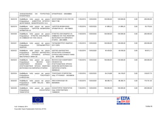 Ευρωπαϊκή Ένωση
Κωδ. Απόφασης:3814 Σελίδα 56
Ευρωπαϊκό Ταμείο Περιφερειακής Ανάπτυξης (ΕΤΠΑ)
ΞΕΝΟΔΟΧΕΙΑΚΕΣ KAI ΤΟΥΡΙΣΤΙΚΕΣ
ΕΠΙΧΕΙΡΗΣΕΙΣ
ΕΠΙΧΕΙΡΗΣΕΙΣ - 094448863
5024318 Αναβάθμιση πολύ μικρών και μικρών
Επιχειρήσεων - ΔΗΜΗΤΡΙΟΣ ΑΣΤΕΡΙΟΥ
ΔΕΛΗΓΙΑΝΝΗΣ - ΜΟΝΟΠΡΟΣΩΠΗ Ι.Κ.Ε.
ΔΕΛΗΓΙΑΝΝΗΣ Α ΚΑΙ ΥΙΟΣ ΙΚΕ -
084217186
11/02/2016 13/03/2020 100.000,00 100.000,00 0,00 200.000,00
5024319 Αναβάθμιση πολύ μικρών και μικρών
Επιχειρήσεων - ΥΔΡΟΤΟΝ ΒΙΟΜΗΧΑΝΙΑ
ΧΡΩΜΑΤΩΝ Α.Ε
ΥΔΡΟΤΟΝ ΒΙΟΜΗΧΑΝΙΑ
ΧΡΩΜΑΤΩΝ Α.Ε - 091788655
11/02/2016 13/03/2020 41.889,25 41.889,25 0,00 83.778,50
5024320 Αναβάθμιση πολύ μικρών και μικρών
Επιχειρήσεων - ΕΤΙΚΕΤΕΣ ΑΛΕΞΑΝΔΡΟΣ-
ΑΛ ΣΑΒΒΙΔΗΣ ΚΑΙ ΥΙΟΣ Α.Β.Ε.Ε.
ΕΤΙΚΕΤΕΣ ΑΛΕΞΑΝΔΡΟΣ ΑΛ
ΣΑΒΒΙΔΗΣ ΚΑΙ ΥΙΟΣ ΑΝΩΝΥΜΗ
ΒΙΟΤΕΧΝΙΚΗ ΚΑΙ ΕΜΠΟΡΙΚΗ
ΕΤΑΙΡΙΑ - 084148895
11/02/2016 13/03/2020 100.000,00 100.000,00 0,00 200.000,00
5024321 Αναβάθμιση πολύ μικρών και μικρών
Επιχειρήσεων - ΠΑΠΑΔΗΜΗΤΡΙΟΥ
ΑΝΔΡΕΑΣ
ΠΑΠΑΔΗΜΗΤΡΙΟΥ ΑΝΔΡΕΑΣ -
037113978
11/02/2016 13/03/2020 100.000,00 100.000,00 0,00 200.000,00
5024322 Αναβάθμιση πολύ μικρών και μικρών
Επιχειρήσεων - ΙΔΙΩΤΙΚΟ ΔΙΑΓΝΩΣΤΙΚΟ
ΕΡΓΑΣΤΗΡΙΟ ΠΥΡΗΝΙΚΗΣ ΙΑΤΡΙΚΗΣ
ΜΑΣΤΟΡΑΚΟΥ ΑΝΝΑ ΟΕ
ΙΔΙΩΤΙΚΟ ΔΙΑΓΝΩΣΤΙΚΟ
ΕΡΓΑΣΤΗΡΙΟ ΠΥΡΗΝΙΚΗΣ
ΙΑΤΡΙΚΗΣ ΜΑΣΤΟΡΑΚΟΥ ΑΝΝΑ
ΟΕ - 997824085
11/02/2016 13/03/2020 40.436,06 40.436,05 0,00 80.872,11
5024323 Αναβάθμιση πολύ μικρών και μικρών
Επιχειρήσεων - ΒΕΛΛΗΣ ΕΙΔΗ
ΚΑΘΑΡΙΣΜΟΥ ΟΙΚΙΑΚΗΣ ΚΑΙ
ΕΠΑΓΓΕΛΜΑΤΙΚΗΣ ΧΡΗΣΗΣ ΑΝΩΝΥΜΗ
ΒΙΟΤΕΧΝΙΚΗ ΚΑΙ ΕΜΠΟΡΙΚΗ ΕΤΑΙΡΕΙΑ
ΒΕΛΛΗΣ ΕΙΔΗ ΚΑΘΑΡΙΣΜΟΥ
ΟΙΚΙΑΚΗΣ ΚΑΙ
ΕΠΑΓΓΕΛΜΑΤΙΚΗΣ ΧΡΗΣΗΣ
ΑΝΩΝΥΜΗ ΒΙΟΤΕΧΝΙΚΗ ΚΑΙ
ΕΜΠΟΡΙΚΗ ΕΤΑΙΡΙΑ -
999086320
11/02/2016 13/03/2020 100.000,00 100.000,00 0,00 200.000,00
5024324 Αναβάθμιση πολύ μικρών και μικρών
Επιχειρήσεων - ΤΣΑΟΥΣΙΔΟΥ
ΕΥΦΡOΣΥΝΗ
ΤΣΑΟΥΣΙΔΟΥ ΕΥΦΡΟΣΥΝΗ
πατρ. ΣΤΥΛΙΑΝΟΣ - 045268036
11/02/2016 13/03/2020 64.318,88 64.318,87 0,00 128.637,75
5024325 Αναβάθμιση πολύ μικρών και μικρών
Επιχειρήσεων - CORK HELLAS - ΑΦΟΙ
ΚΟΚΚΑΛΙΔΗ
ΑΦΟΙ ΚΟΚΚΑΛΙΔΗ ΟΕ -
082506044
11/02/2016 13/03/2020 88.380,75 88.380,75 0,00 176.761,50
5024326 Αναβάθμιση πολύ μικρών και μικρών
Επιχειρήσεων - ΚΟΛΛΗΤΗΡΗΣ
ΠΑΝΑΓΙΩΤΗΣ
ΚΟΛΛΗΤΗΡΗΣ ΠΑΝΑΓΙΩΤΗΣ
πατρ. ΚΩΝΣΤΑΝΤΙΝΟΣ -
104666535
11/02/2016 13/03/2020 100.000,00 100.000,00 0,00 200.000,00
ΑΔΑ: 7ΝΝ0465ΧΙ8-Ρ0Γ
 