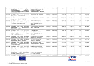 Ευρωπαϊκή Ένωση
Κωδ. Απόφασης:3814 Σελίδα 57
Ευρωπαϊκό Ταμείο Περιφερειακής Ανάπτυξης (ΕΤΠΑ)
5024327 Αναβάθμιση πολύ μικρών και μικρών
Επιχειρήσεων - DOTSOFT
ΟΛΟΚΛΗΡΩΜΕΝΕΣ ΕΦΑΡΜΟΓΕΣ
ΔΙΑΔΙΚΤΥΟΥ ΚΑΙ ΒΑΣΕΩΝ ΔΕΔΟΜΕΝΩΝ
ΑΝΩΝΥΜΗ ΕΤΑΙΡΙΑ
DOTSOFT ΟΛΟΚΛΗΡΩΜΕΝΕΣ
ΕΦΑΡΜΟΓΕΣ ΔΙΑΔΥΚΤΙΟΥ ΚΑΙ
ΒΑΣΕΩΝ ΔΕΔΟΜΕΝΩΝ
ΑΝΩΝΥΜΗ ΕΤΑΙΡΙΑ - 999566850
11/02/2016 13/03/2020 68.688,09 68.688,08 0,00 137.376,17
5024330 Αναβάθμιση πολύ μικρών και μικρών
Επιχειρήσεων - ΑΦΟΙ ΝΙΖΑΜΗ ΟΕ
ΑΦΟΙ ΝΙΖΑΜΗ ΟΕ - 998978350 11/02/2016 13/03/2020 83.408,38 83.408,38 0,00 166.816,76
5024331 Αναβάθμιση πολύ μικρών και μικρών
Επιχειρήσεων - ΒΛΑΧΟΣ ΧΡΗΣΤΟΣ
ΒΛΑΧΟΣ ΧΡΗΣΤΟΣ - 024039750 11/02/2016 13/03/2020 100.000,00 100.000,00 0,00 200.000,00
5024332 Αναβάθμιση πολύ μικρών και μικρών
Επιχειρήσεων - ΣΙΜΤΕΚ ΛΟΓΙΣΜΙΚΟ ΚΑΙ
ΥΠΗΡΕΣΙΕΣ ΑΝΩΝΥΜΗ ΕΤΑΙΡΙΑ
ΣΙΜΤΕΚ ΛΟΓΙΣΜΙΚΟ ΚΑΙ
ΥΠΗΡΕΣΙΕΣ ΕΤΑΙΡΕΙΑ
ΠΕΡΙΩΡΙΣΜΕΝΗΣ ΕΥΘΥΝΗΣ -
999895320
11/02/2016 13/03/2020 55.217,88 55.217,88 0,00 110.435,76
5024333 Αναβάθμιση πολύ μικρών και μικρών
Επιχειρήσεων - ΑΓΓΕΛΟΠΟΥΛΟΣ
ΣΤΑΥΡΟΣ ΚΑΙ ΣΙΑ ΟΕ
ΑΓΓΕΛΟΠΟΥΛΟΣ ΣΤΑΥΡΟΣ ΚΑΙ
ΣΙΑ ΟΕ - 084221869
11/02/2016 13/03/2020 99.244,75 99.244,75 0,00 198.489,50
5024334 Αναβάθμιση πολύ μικρών και μικρών
Επιχειρήσεων - Δ. ΧΑΤΖΗΜΙΧΑΗΛ
ΜΟΝΟΠΡΟΣΩΠΗ ΕΤΑΙΡΙΑ
ΠΕΡΙΟΡΙΣΜΕΝΗΣ ΕΥΘΥΝΗΣ
Δ. ΧΑΤΖΗΜΙΧΑΗΛ
ΜΟΝΟΠΡΟΣΩΠΗ ΕΤΑΙΡΙΑ
ΠΕΡΙΟΡΙΣΜΕΝΗΣ ΕΥΘΥΝΗΣ -
095166439
11/02/2016 13/03/2020 40.764,05 40.764,05 0,00 81.528,10
5024335 Αναβάθμιση πολύ μικρών και μικρών
Επιχειρήσεων - ΓΕΩΡΓΑΚΗΣ ΓΡΗΓΟΡΙΟΣ
ΓΕΩΡΓΑΚΗΣ ΓΡΗΓΟΡΙΟΣ πατρ.
ΑΝΑΣΤΑΣΙΟΣ - 059561215
11/02/2016 13/03/2020 66.489,53 66.489,53 0,00 132.979,06
5024336 Αναβάθμιση πολύ μικρών και μικρών
Επιχειρήσεων - ΦΟΥΚΑΣ ΒΑΣΙΛΕΙΟΣ
ΦΟΥΚΑΣ ΒΑΣΙΛΕΙΟΣ πατρ.
ΧΡΗΣΤΟΣ - 109524165
11/02/2016 13/03/2020 13.349,82 20.024,73 0,00 33.374,55
5024337 Αναβάθμιση πολύ μικρών και μικρών
Επιχειρήσεων - GMP ΚΑΤΑΣΚΕΥΑΣΤΙΚΗ
ΑΝΩΝΥΜΗ ΕΤΑΙΡΙΑ
GMP ΚΑΤΑΣΚΕΥΑΣΤΙΚΗ
ΑΝΩΝΥΜΗ ΕΤΑΙΡΙΑ - 998306962
11/02/2016 13/03/2020 37.274,75 37.274,75 0,00 74.549,50
5024338 Αναβάθμιση πολύ μικρών και μικρών
Επιχειρήσεων - ΓΚΟΝΔΡΟΥΦΗ ΧΡΗ.
ΠΑΝΑΓΙΩΤΑ
ΓΚΟΝΔΡΟΥΦΗ ΠΑΝΑΓΙΩΤΑ
πατρ. ΧΡΗΣΤΟΣ - 046965050
11/02/2016 13/03/2020 97.799,15 97.799,14 0,00 195.598,29
5024339 Αναβάθμιση πολύ μικρών και μικρών
Επιχειρήσεων - TREDY Μονοπρόσωπη
Εταιρεία Περιορισμένης Ευθύνης
TREDY ΜΟΝΟΠΡΟΣΩΠΗ
ΕΤΑΙΡΕΙΑ ΠΕΡΙΟΡΙΣΜΕΝΗΣ
ΕΥΘΥΝΗΣ - 998288927
11/02/2016 13/03/2020 78.291,67 78.291,66 0,00 156.583,33
5024340 Αναβάθμιση πολύ μικρών και μικρών ΕΛΛΗΝΙΚΗ ΒΙΟΜΗΧΑΝΙΑ 11/02/2016 13/03/2020 73.134,49 109.701,73 0,00 182.836,22
ΑΔΑ: 7ΝΝ0465ΧΙ8-Ρ0Γ
 