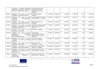 Ευρωπαϊκή Ένωση
Κωδ. Απόφασης:3814 Σελίδα 58
Ευρωπαϊκό Ταμείο Περιφερειακής Ανάπτυξης (ΕΤΠΑ)
Επιχειρήσεων - ΕΛΛΗΝΙΚΗ ΒΙΟΜΗΧΑΝΙΑ
ΠΛΑΣΤΙΚΩΝ ΣΥΣΚΕΥΑΣΙΑΣ ΑΝΩΝΥΜΟΣ
ΕΜΠΟΡΙΚΗ ΒΙΟΜΗΧΑΝΙΚΗ ΕΤΑΙΡΕΙΑ
ΠΛΑΣΤΙΚΩΝ ΣΥΣΚΕΥΑΣΙΑΣ
ΑΝΩΝΥΜΟΣ ΕΜΠΟΡΙΚΗ
ΒΙΟΜΗΧΑΝΙΚΗ ΕΤΑΙΡΕΙΑ -
999892030
5024341 Αναβάθμιση πολύ μικρών και μικρών
Επιχειρήσεων - ΡΕΤΣΙΝΑΣ ΝΙΚΟΛΑΟΣ
ΡΕΤΣΙΝΑΣ ΝΙΚΟΛΑΟΣ -
126661422
11/02/2016 13/03/2020 27.550,00 27.550,00 0,00 55.100,00
5024342 Αναβάθμιση πολύ μικρών και μικρών
Επιχειρήσεων - ΠΑΠΑΟΙΚΟΝΟΜΟΥ
ΓΡΗΓΟΡΙΟΣ
ΠΑΠΑΟΙΚΟΝΟΜΟΥ ΓΡΗΓΟΡΙΟΣ
πατρ. ΒΑΣΙΛΕΙΟΣ - 114140545
11/02/2016 13/03/2020 43.835,19 43.835,19 0,00 87.670,38
5024343 Αναβάθμιση πολύ μικρών και μικρών
Επιχειρήσεων - ΑΦΟΙ Κ ΜΠΟΥΡΓΟΥ ΟΕ
ΑΦΟΙ Κ ΜΠΟΥΡΓΟΥ ΟΕ -
800566986
11/02/2016 13/03/2020 40.287,92 40.287,92 0,00 80.575,84
5024344 Αναβάθμιση πολύ μικρών και μικρών
Επιχειρήσεων - DIEN (ΝΤΙΕΝ) ΚΑΤΑΣΚΕΥΗ
ΕΜΠΟΡΙΚΗ ΕΝΔΥΜΑΤΩΝ Α.Ε.
DIEN-ΝΤΙΕΝ ΚΑΤΑΣΚΕΥΑΣΤΙΚΗ
ΕΜΠΟΡΙΚΗ ΕΝΔΥΜΑΤΩΝ ΑΕ -
094411440
11/02/2016 13/03/2020 100.000,00 100.000,00 0,00 200.000,00
5024345 Αναβάθμιση πολύ μικρών και μικρών
Επιχειρήσεων - ΘΕΑΜΑ ΕΠΕ
ΘΕΑΜΑ ΕΠΕ - 998099317 11/02/2016 13/03/2020 91.500,00 91.500,00 0,00 183.000,00
5024346 Αναβάθμιση πολύ μικρών και μικρών
Επιχειρήσεων - Π.ΜΠΙΤΣΙΑΝΗΣ-
ΜΟΝΟΠΡΟΣΩΠΗ ΕΤΑΙΡΕΙΑ
ΠΕΡΙΟΡΙΣΜΕΝΗΣ ΕΥΘΥΝΗΣ
Π.ΜΠΙΤΣΙΑΝΗΣ-
ΜΟΝΟΠΡΟΣΩΠΗ ΕΤΑΙΡΕΙΑ
ΠΕΡΙΟΡΙΣΜΕΝΗΣ ΕΥΘΥΝΗΣ -
800572956
11/02/2016 13/03/2020 38.933,49 38.933,48 0,00 77.866,97
5024347 Αναβάθμιση πολύ μικρών και μικρών
Επιχειρήσεων - ΚΥΚΛΩΨ ΑΕ ΣΚΟΥΠΕΣ
ΠΛΑΣΤΙΚΑ
ΚΥΚΛΩΨ ΑΕ ΣΚΟΥΠΕΣ-
ΠΛΑΣΤΙΚΑ - 094292298
11/02/2016 13/03/2020 80.000,00 120.000,00 0,00 200.000,00
5024348 Αναβάθμιση πολύ μικρών και μικρών
Επιχειρήσεων - ΜΠΕΤΑ ΟΛΓΑ
ΜΠΕΤΑ ΟΛΓΑ πατρ.
ΕΝΤΟΥΑΡΝΤ - 112700791
11/02/2016 13/03/2020 55.182,50 55.182,50 0,00 110.365,00
5024349 Αναβάθμιση πολύ μικρών και μικρών
Επιχειρήσεων - ΚΑΝΙΣΤΡΑΣ ΝΙΚΟΛΑΟΣ
ΚΑΝΙΣΤΡΑΣ ΝΙΚΟΛΑΟΣ πατρ.
ΑΝΔΡΕΑΣ - 077999085
11/02/2016 13/03/2020 7.893,36 11.840,04 0,00 19.733,40
5024350 Αναβάθμιση πολύ μικρών και μικρών
Επιχειρήσεων - ΠΑΠΑΛΕΞΑΝΔΡΑΤΟΣ ΓΕΡ.
ΚΩΝΣΤΑΝΤΙΝΟΣ
ΠΑΠΑΛΕΞΑΝΔΡΑΤΟΣ ΓΕΡ.
ΚΩΝΣΤΑΝΤΙΝΟΣ - 073174594
11/02/2016 13/03/2020 21.429,00 21.429,00 0,00 42.858,00
5024351 Αναβάθμιση πολύ μικρών και μικρών
Επιχειρήσεων - ΜΠΟΝΤΟΣ Χ.
ΚΩΝΣΤΑΝΤΙΝΟΣ
ΜΠΟΝΤΟΣ ΚΩΝΣΤΑΝΤΙΝΟΣ
πατρ. ΧΡΗΣΤΟΣ - 045219343
11/02/2016 13/03/2020 100.000,00 100.000,00 0,00 200.000,00
ΑΔΑ: 7ΝΝ0465ΧΙ8-Ρ0Γ
 