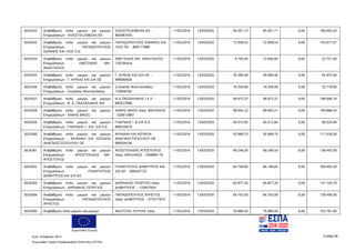 Ευρωπαϊκή Ένωση
Κωδ. Απόφασης:3814 Σελίδα 59
Ευρωπαϊκό Ταμείο Περιφερειακής Ανάπτυξης (ΕΤΠΑ)
5024352 Αναβάθμιση πολύ μικρών και μικρών
Επιχειρήσεων - VOICETELEMEDIA EE
VOICETELEMEDIA EE -
800487450
11/02/2016 13/03/2020 95.001,72 95.001,71 0,00 190.003,43
5024353 Αναβάθμιση πολύ μικρών και μικρών
Επιχειρήσεων - ΠΑΠΑΔΟΠΟΥΛΟΣ
ΙΩΑΝΝΗΣ ΚΑΙ ΥΙΟΣ Ο.Ε.
ΠΑΠΑΔΟΠΟΥΛΟΣ ΙΩΑΝΝΗΣ ΚΑΙ
ΥΙΟΣ ΟΕ - 800177888
11/02/2016 13/03/2020 72.958,53 72.958,54 0,00 145.917,07
5024354 Αναβάθμιση πολύ μικρών και μικρών
Επιχειρήσεων - ΣΒΕΤΖΙΔΗΣ ΝΙΚ.
ΑΝΑΣΤΑΣΙΟΣ
ΣΒΕΤΖΙΔΗΣ ΝΙΚ. ΑΝΑΣΤΑΣΙΟΣ -
126795424
11/02/2016 13/03/2020 9.100,40 13.650,60 0,00 22.751,00
5024355 Αναβάθμιση πολύ μικρών και μικρών
Επιχειρήσεων - Γ. ΚΡΙΚΑΣ ΚΑΙ ΣΙΑ ΟΕ
Γ. ΚΡΙΚΑΣ ΚΑΙ ΣΙΑ ΟΕ -
998580650
11/02/2016 13/03/2020 26.390,00 39.585,00 0,00 65.975,00
5024356 Αναβάθμιση πολύ μικρών και μικρών
Επιχειρήσεων - Στυλιανός Φουντουλάκης
Στυλιανός Φουντουλάκης -
125658782
11/02/2016 13/03/2020 16.359,00 16.359,00 0,00 32.718,00
5024357 Αναβάθμιση πολύ μικρών και μικρών
Επιχειρήσεων - Ν. Δ. ΠΑΣΧΑΛΑΚΗΣ ΙΚΕ
Ν Δ ΠΑΣΧΑΛΑΚΗΣ Ι Κ Ε -
800527696
11/02/2016 13/03/2020 99.973,37 99.973,37 0,00 199.946,74
5024358 Αναβάθμιση πολύ μικρών και μικρών
Επιχειρήσεων - ΧΑΝΗΣ ΒΑΙΟΣ
ΧΑΝΗΣ ΒΑΙΟΣ πατρ. ΒΑΣΙΛΕΙΟΣ
- 026913687
11/02/2016 13/03/2020 99.943,22 99.943,21 0,00 199.886,43
5024359 Αναβάθμιση πολύ μικρών και μικρών
Επιχειρήσεων - ΓΛΕΡΙΔΗΣ Ι. KAI ΣΙΑ Ε.Ε.
ΓΛΕΡΙΔΗΣ Ι. & ΣΙΑ Ε.Ε. -
998335619
11/02/2016 13/03/2020 45.012,85 45.012,84 0,00 90.025,69
5024360 Αναβάθμιση πολύ μικρών και μικρών
Επιχειρήσεων - ΑΡΙΑΔΝΗ ΚΑΙ ΑΣΠΑΣΙΑ
ΑΝΑΓΝΩΣΤΟΠΟΥΛΟΥ ΟΕ
ΑΡΙΑΔΝΗ ΚΑΙ ΑΣΠΑΣΙΑ
ΑΝΑΓΝΩΣΤΟΠΟΥΛΟΥ ΟΕ -
999504190
11/02/2016 13/03/2020 55.969,75 55.969,75 0,00 111.939,50
5024361 Αναβάθμιση πολύ μικρών και μικρών
Επιχειρήσεων - ΑΠΟΣΤΟΛΙΔΗΣ ΝΙΚ.
ΑΠΟΣΤΟΛΟΣ
ΑΠΟΣΤΟΛΙΔΗΣ ΑΠΟΣΤΟΛΟΣ
πατρ. ΝΙΚΟΛΑΟΣ - 059896119
11/02/2016 13/03/2020 69.246,50 69.246,50 0,00 138.493,00
5024362 Αναβάθμιση πολύ μικρών και μικρών
Επιχειρήσεων - ΓΚΑΙNΤΑΤΖΗΣ
ΔΗΜΗΤΡΙΟΣ ΚΑΙ ΣΙΑ ΕΕ
ΓΚΑΙNΤΑΤΖΗΣ ΔΗΜΗΤΡΙΟΣ ΚΑΙ
ΣΙΑ ΕΕ - 800437722
11/02/2016 13/03/2020 84.746,65 84.746,65 0,00 169.493,30
5024363 Αναβάθμιση πολύ μικρών και μικρών
Επιχειρήσεων - ΔΑΡΝΑΚΑΣ ΓΕΩΡΓΙΟΣ
ΔΑΡΝΑΚΑΣ ΓΕΩΡΓΙΟΣ πατρ.
ΔΗΜΗΤΡΙΟΣ - 133857654
11/02/2016 13/03/2020 65.877,35 65.877,35 0,00 131.754,70
5024364 Αναβάθμιση πολύ μικρών και μικρών
Επιχειρήσεων - ΠΑΠΑΔΟΠΟΥΛΟΣ
ΧΡΗΣΤΟΣ
ΠΑΠΑΔΟΠΟΥΛΟΣ ΧΡΗΣΤΟΣ
πατρ. ΔΗΜΗΤΡΙΟΣ - 077517875
11/02/2016 13/03/2020 64.703,00 64.703,00 0,00 129.406,00
5024365 Αναβάθμιση πολύ μικρών και μικρών ΦΑΣΙΤΣΑΣ ΛΟΥΚΑΣ πατρ. 11/02/2016 13/03/2020 76.880,50 76.880,50 0,00 153.761,00
ΑΔΑ: 7ΝΝ0465ΧΙ8-Ρ0Γ
 