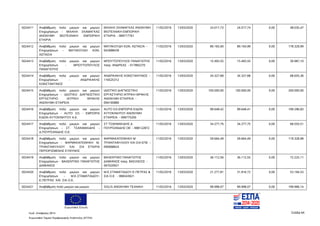Ευρωπαϊκή Ένωση
Κωδ. Απόφασης:3814 Σελίδα 64
Ευρωπαϊκό Ταμείο Περιφερειακής Ανάπτυξης (ΕΤΠΑ)
5024411 Αναβάθμιση πολύ μικρών και μικρών
Επιχειρήσεων - ΜΙΧΑΗΛ ΣΚΑΜΑΓΚΑΣ
ΑΝΩΝΥΜΗ ΒΙΟΤΕΧΝΙΚΗ ΕΜΠΟΡΙΚΗ
ΕΤΑΙΡΙΑ
ΜΙΧΑΗΛ ΣΚΑΜΑΓΚΑΣ ΑΝΩΝΥΜΗ
ΒΙΟΤΕΧΝΙΚΗ ΕΜΠΟΡΙΚΗ
ΕΤΑΙΡΙΑ - 999717761
11/02/2016 13/03/2020 24.017,73 24.017,74 0,00 48.035,47
5024412 Αναβάθμιση πολύ μικρών και μικρών
Επιχειρήσεων - ΜΑΤΑΚΟΥΔΗ ΚΩΝ.
ΑΣΠΑΣΙΑ
ΜΑΤΑΚΟΥΔΗ ΚΩΝ. ΑΣΠΑΣΙΑ -
042988439
11/02/2016 13/03/2020 89.165,00 89.164,99 0,00 178.329,99
5024413 Αναβάθμιση πολύ μικρών και μικρών
Επιχειρήσεων - ΜΠΟΥΤΟΠΟΥΛΟΣ
ΠΑΝΑΓΙΩΤΗΣ
ΜΠΟΥΤΟΠΟΥΛΟΣ ΠΑΝΑΓΙΩΤΗΣ
πατρ. ΑΝΔΡΕΑΣ - 017865270
11/02/2016 13/03/2020 15.493,55 15.493,55 0,00 30.987,10
5024414 Αναβάθμιση πολύ μικρών και μικρών
Επιχειρήσεων - ΑΝΔΡΙΚΑΚΗΣ
ΚΩΝΣΤΑΝΤΙΝΟΣ
ΑΝΔΡΙΚΑΚΗΣ ΚΩΝΣΤΑΝΤΙΝΟΣ -
116525312
11/02/2016 13/03/2020 34.327,68 34.327,68 0,00 68.655,36
5024415 Αναβάθμιση πολύ μικρών και μικρών
Επιχειρήσεων - ΙΔΙΩΤΙΚΟ ΔΙΑΓΝΩΣΤΙΚΟ
ΕΡΓΑΣΤΗΡΙΟ ΙΑΤΡΙΚΗ ΘΡΑΚΗΣ
ΑΝΩΝΥΜΗ ΕΤΑΙΡΕΙΑ
ΙΔΙΩΤΙΚΟ ΔΙΑΓΝΩΣΤΙΚΟ
ΕΡΓΑΣΤΗΡΙΟ ΙΑΤΡΙΚΗ ΘΡΑΚΗΣ
ΑΝΩΝΥΜΗ ΕΤΑΙΡΕΙΑ -
094195880
11/02/2016 13/03/2020 100.000,00 100.000,00 0,00 200.000,00
5024416 Αναβάθμιση πολύ μικρών και μικρών
Επιχειρήσεων - AUTO GS - ΕΜΠΟΡΙΑ
ΕΙΔΩΝ ΑΥΤΟΚΙΝΗΤΟΥ Α.Ε.
AUTO GS-ΕΜΠΟΡΙΑ ΕΙΔΩΝ
ΑΥΤΟΚΙΝΗΤΟΥ ΑΝΩΝΥΜΗ
ΕΤΑΙΡΕΙΑ - 099775200
11/02/2016 13/03/2020 99.648,42 99.648,41 0,00 199.296,83
5024417 Αναβάθμιση πολύ μικρών και μικρών
Επιχειρήσεων - ΣΤ. ΤΣΑΚΜΑΚΙΔΗΣ -
Δ.ΠΟΥΡΣΑΝΙΔΗΣ Ο.Ε.
ΣΤ ΤΣΑΚΜΑΚΙΔΗΣ Δ
ΠΟΥΡΣΑΝΙΔΗΣ ΟΕ - 998122872
11/02/2016 13/03/2020 34.277,76 34.277,75 0,00 68.555,51
5024418 Αναβάθμιση πολύ μικρών και μικρών
Επιχειρήσεων - ΦΑΡΜΑΚΑΠΟΘΗΚΗ Μ.
ΤΡΙΑΝΤΑΦΥΛΛΟΥ KAI ΣΙΑ ΕΤΑΙΡΙΑ
ΠΕΡΙΟΡΙΣΜΕΝΗΣ ΕΥΘΥΝΗΣ
ΦΑΡΜΑΚΑΠΟΘΗΚΗ Μ
ΤΡΙΑΝΤΑΦΥΛΛΟΥ ΚΑΙ ΣΙΑ ΕΠΕ -
095668624
11/02/2016 13/03/2020 59.664,49 59.664,49 0,00 119.328,98
5024419 Αναβάθμιση πολύ μικρών και μικρών
Επιχειρήσεων - ΒΑΛΕΝΤΙΝΟ ΠΑΝΑΓΙΩΤΗΣ
ΔΑΜΙΑΝΟΣ
ΒΑΛΕΝΤΙΝΟ ΠΑΝΑΓΙΩΤΗΣ
ΔΑΜΙΑΝΟΣ πατρ. ΒΑΣΙΛΕΙΟΣ -
067020921
11/02/2016 13/03/2020 36.112,56 36.112,55 0,00 72.225,11
5024420 Αναβάθμιση πολύ μικρών και μικρών
Επιχειρήσεων - Μ.Ε.ΣΤΑΜΑΤΙΑΔΟΥ-
Ε.ΠΕΤΡΑΣ KAI ΣΙΑ Ο.Ε.
Μ.Ε.ΣΤΑΜΑΤΙΑΔΟΥ-Ε.ΠΕΤΡΑΣ &
ΣΙΑ Ο.Ε. - 998343921
11/02/2016 13/03/2020 21.277,81 31.916,72 0,00 53.194,53
5024421 Αναβάθμιση πολύ μικρών και μικρών SOLIS ΑΝΩΝΥΜΗ ΤΕΧΝΙΚΗ 11/02/2016 13/03/2020 99.998,07 99.998,07 0,00 199.996,14
ΑΔΑ: 7ΝΝ0465ΧΙ8-Ρ0Γ
 