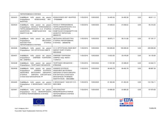 Ευρωπαϊκή Ένωση
Κωδ. Απόφασης:3814 Σελίδα 66
Ευρωπαϊκό Ταμείο Περιφερειακής Ανάπτυξης (ΕΤΠΑ)
ΠΕΡΙΟΡΙΣΜΕΝΗΣ ΕΥΘΥΝΗΣ
5024433 Αναβάθμιση πολύ μικρών και μικρών
Επιχειρήσεων - ΚΕΦΑΛΛΗΝΟΣ ΑΝΤ.
ΦΙΛΙΠΠΟΣ
ΚΕΦΑΛΛΗΝΟΣ ΑΝΤ. ΦΙΛΙΠΠΟΣ
- 078360889
11/02/2016 13/03/2020 24.405,56 24.405,56 0,00 48.811,12
5024434 Αναβάθμιση πολύ μικρών και μικρών
Επιχειρήσεων - NOVALIS TERRA(ΝΟΒΑΛΙΣ
ΤΕΡΡΑ)-ΜΟΝΟΠΡΟΣΩΠΗ Ι.Κ.Ε. ΕΤΑΙΡΕΙΑ
ΔΙΑΧΕΙΡΙΣΗΣ, ΕΚΜΕΤΑΛΛΕΥΣΗΣ KAI
ΑΝΑΠΤΥΞΗΣ ΑΚΙ
NOVALIS TERRA(ΝΟΒΑΛΙΣ
ΤΕΡΡΑ)-ΜΟΝΟΠΡΟΣΩΠΗ Ι.Κ.Ε.
ΕΤΑΙΡΕΙΑ ΔΙΑΧΕΙΡΙΣΗΣ,
ΕΚΜΕΤΑΛΛΕΥΣΗΣ&ΑΝΑΠΤΥΞΗΣ
ΑΚΙΝΗΤΟΥ ΠΕΡΙΟΥΣΙΑΣ -
998305707
11/02/2016 13/03/2020 47.658,03 47.658,02 0,00 95.316,05
5024435 Αναβάθμιση πολύ μικρών και μικρών
Επιχειρήσεων - ΘΕΣΣΑΛΙΚΗ
ΝΟΣΗΛΕΥΤΙΚΗ ΕΤΑΙΡΕΙΑ
ΠΕΡΙΟΡΙΣΜΕΝΗΣ ΕΥΘΥΝΗΣ
ΘΕΣΣΑΛΙΚΗ ΝΟΣΗΛΕΥΤΙΚΗ
ΕΤΑΙΡΕΙΑ ΠΕΡΙΟΡΙΣΜΕΝΗΣ
ΕΥΘΥΝΗΣ - 099400790
11/02/2016 13/03/2020 38.875,11 58.312,66 0,00 97.187,77
5024436 Αναβάθμιση πολύ μικρών και μικρών
Επιχειρήσεων - SKS ΟΡΥΚΤΕΛΑΙΑ ΑBEΓE
S K S ΟΡΥΚΤΕΛΑΙΑ ΑΝΩΝ ΒΙΟΤ
ΕΜΠΟΡ ΓΕΩΡΓ ΕΤΑΙΡΙΑ -
094530428
11/02/2016 13/03/2020 100.000,00 100.000,00 0,00 200.000,00
5024437 Αναβάθμιση πολύ μικρών και μικρών
Επιχειρήσεων - ΣΑΜΠΕΒΑ ΤΣΙΚΡΙΚΩΝΗ
ΝΕΙ. ΙΖΑΜΠΕΛ
ΣΑΜΠΕΒΑ ΤΣΙΚΡΙΚΩΝΗ
ΙΖΑΜΠΕΛ πατρ. ΝΕΙΚΟ -
112454121
11/02/2016 13/03/2020 13.652,00 20.478,00 0,00 34.130,00
5024438 Αναβάθμιση πολύ μικρών και μικρών
Επιχειρήσεων - ΓΕΩΡΓΙΑΔΗΣ ΘΕΟΔΟΣΙΟΣ
ΓΕΩΡΓΙΑΔΗΣ ΘΕΟΔΟΣΙΟΣ -
079042049
11/02/2016 13/03/2020 17.057,89 25.586,83 0,00 42.644,72
5024439 Αναβάθμιση πολύ μικρών και μικρών
Επιχειρήσεων - ΙΩΑΝΝΗΣ ΚΟΥΡΙΚΟΣ
ΑΝΩΝΥΜΟΣ ΒΙΟΤΕΧΝΙΚΗ ΕΜΠΟΡΙΚΗ
ΕΤΑΙΡΕΙΑ - ΕΜΠΟΡΙΑ ΕΠΕΞΕΡΓΑΣΙΑ
ΣΥΣΚΕΥΑΣΙΑ ΜΠΑΧΑΡΙΚΩΝ ΤΡ
ΙΩΑΝΝΗΣ ΚΟΥΡΙΚΟΣ
ΑΝΩΝΥΜΟΣ ΒΙΟΤΕΧΝΙΚΗ
ΕΜΠΟΡΙΚΗ ΕΤΑΙΡΙΑ ΕΜΠΟΡΙΑ
ΕΠΕΞΕΡΓΑΣΙΑ ΣΥΣΚΕΥΑΣΙΑ
ΜΠΑΧΑΡΙΚΩΝ ΤΡΟΦΙΜΩΝ
ΑΝΑΨΥΚΤΙΚΩΝ - 094530860
11/02/2016 13/03/2020 49.493,78 49.493,78 0,00 98.987,56
5024440 Αναβάθμιση πολύ μικρών και μικρών
Επιχειρήσεων - Κ ΜΙΧΑΗΛΙΔΗΣ Γ ΑΛΕΞΙΟΥ
ΟΕ
Κ ΜΙΧΑΗΛΙΔΗΣ Γ ΑΛΕΞΙΟΥ Ο Ε -
800319650
11/02/2016 13/03/2020 61.363,06 61.363,05 0,00 122.726,11
5024441 Αναβάθμιση πολύ μικρών και μικρών
Επιχειρήσεων - A.G.G. - ΜΟΝΟΠΡΟΣΩΠΗ
ΕΤΑΙΡΕΙΑ ΠΕΡΙΟΡΙΣΜΕΝΗΣ ΕΥΘΥΝΗΣ
AGG ΕΚΔΟΤΙΚΗ
ΜΟΝΟΠΡΟΣΩΠΗ ΕΤΑΙΡΕΙΑ
ΠΕΡΙΟΡΙΣΜΕΝΗΣ ΕΥΘΥΝΗΣ -
095442266
11/02/2016 13/03/2020 43.985,00 43.985,00 0,00 87.970,00
ΑΔΑ: 7ΝΝ0465ΧΙ8-Ρ0Γ
 