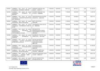 Ευρωπαϊκή Ένωση
Κωδ. Απόφασης:3814 Σελίδα 67
Ευρωπαϊκό Ταμείο Περιφερειακής Ανάπτυξης (ΕΤΠΑ)
5024442 Αναβάθμιση πολύ μικρών και μικρών
Επιχειρήσεων - ΣΑΠΙΡΙΔΗΣ ΓΕΩΡΓΙΟΣ
ΣΑΠΙΡΙΔΗΣ ΓΕΩΡΓΙΟΣ πατρ.
ΔΑΝΙΗΛ - 104430713
11/02/2016 13/03/2020 90.715,12 90.715,11 0,00 181.430,23
5024443 Αναβάθμιση πολύ μικρών και μικρών
Επιχειρήσεων - ΚΟΥΜΑΡΟΥ ΑΓΓ.
ΒΑΣΙΛΙΚΗ
ΚΟΥΜΑΡΟΥ ΒΑΣΙΛΙΚΗ πατρ.
ΑΓΓΕΛΟΣ - 039668906
11/02/2016 13/03/2020 17.356,58 26.034,87 0,00 43.391,45
5024444 Αναβάθμιση πολύ μικρών και μικρών
Επιχειρήσεων - ΠΑΠΑΓΕΩΡΓΑΚΟΠΟΥΛΟΣ
ΒΑΣ. ΑΘΑΝΑΣΙΟΣ
ΠΑΠΑΓΕΩΡΓΑΚΟΠΟΥΛΟΣ ΒΑΣ.
ΑΘΑΝΑΣΙΟΣ - 025624763
11/02/2016 13/03/2020 55.310,92 82.966,39 0,00 138.277,31
5024445 Αναβάθμιση πολύ μικρών και μικρών
Επιχειρήσεων - ΒΕΡΓΗ ΑΙΚΑΤΕΡΙΝΗ
ΒΕΡΓΗ ΑΙΚΑΤΕΡΙΝΗ -
079815548
11/02/2016 13/03/2020 27.595,60 41.393,40 0,00 68.989,00
5024446 Αναβάθμιση πολύ μικρών και μικρών
Επιχειρήσεων - ΠΕΧΛΙΒΑΝΙΔΗΣ ΗΛΙΑΣ ΚΑΙ
ΣΙΑ ΕΕ
ΠΕΧΛΙΒΑΝΙΔΗΣ ΗΛΙΑΣ ΚΑΙ ΣΙΑ
ΕΕ - 998902065
11/02/2016 13/03/2020 99.340,99 99.340,98 0,00 198.681,97
5024447 Αναβάθμιση πολύ μικρών και μικρών
Επιχειρήσεων - ΜΕΛΩΔΙΚΟΣ FM
ΜΟΝΟΠΡΟΣΩΠΗ ΕΤΑΙΡΕΙΑ
ΠΕΡΙΟΡΙΣΜΕΝΗΣ ΕΥΘΥΝΗΣ
ΜΕΛΩΔΙΚΟΣ FM
ΜΟΝΟΠΡΟΣΩΠΗ ΕΤΑΙΡΕΙΑ
ΠΕΡΙΟΡΙΣΜΕΝΗΣ ΕΥΘΥΝΗΣ -
998976830
11/02/2016 13/03/2020 73.700,00 73.700,00 0,00 147.400,00
5024448 Αναβάθμιση πολύ μικρών και μικρών
Επιχειρήσεων - ΒΑΣΙΜΒΟΣΗΣ Π.
ΓΕΩΡΓΙΟΣ
ΒΑΣΙΜΒΟΣΗΣ ΓΕΩΡΓΙΟΣ πατρ.
ΠΑΝΑΓΙΩΤΗΣ - 100151002
11/02/2016 13/03/2020 17.901,53 26.852,29 0,00 44.753,82
5024449 Αναβάθμιση πολύ μικρών και μικρών
Επιχειρήσεων - ΙΔΙΩΤΙΚΟ ΔΙΑΓΝΩΣΤΙΚΟ
ΕΡΓΑΣΤΗΡΙΟ ΙΑΤΡΙΚΗ ΑΕ
ΙΔΙΩΤΙΚΟ ΔΙΑΓΝΩΣΤΙΚΟ
ΕΡΓΑΣΤΗΡΙΟ ΙΑΤΡΙΚΗ
ΑΝΩΝΥΜΟΣ ΕΤΑΙΡΕΙΑ -
998515194
11/02/2016 13/03/2020 58.633,29 58.633,28 0,00 117.266,57
5024450 Αναβάθμιση πολύ μικρών και μικρών
Επιχειρήσεων - ΟΠΤΙΚΟΑΚΟΥΣΤΙΚΗ
ΕΠΙΚΟΙΝΩΝΙΑ Μ.ΕΠΕ
ΟΠΤΙΚΟΑΚΟΥΣΤΙΚΗ
ΕΠΙΚΟΙΝΩΝΙΑ ΜΕΠΕ -
998560706
11/02/2016 13/03/2020 95.929,64 95.929,64 0,00 191.859,28
5024451 Αναβάθμιση πολύ μικρών και μικρών
Επιχειρήσεων - ΜΑΥΡΑΓΑΝΗ ΜΑΡΙΑ
ΜΑΥΡΑΓΑΝΗ ΜΑΡΙΑ πατρ.
ΣΩΤΗΡΙΟΣ - 068292358
11/02/2016 13/03/2020 38.416,24 38.416,24 0,00 76.832,48
5024452 Αναβάθμιση πολύ μικρών και μικρών
Επιχειρήσεων - ΚΑΣΟΛΑΣ ΑΘΑΝ. -
ΜΑΥΡΙΔΟΥ ΑΙΚΑΤΕΡΙΝΗ ΕΕ
ΚΑΣΟΛΑΣ ΑΘ ΜΑΥΡΙΔΟΥ ΑΙΚΑΤ
Κ ΣΙΑ ΕΕ - 099202157
11/02/2016 13/03/2020 74.863,59 74.863,59 0,00 149.727,18
5024453 Αναβάθμιση πολύ μικρών και μικρών
Επιχειρήσεων - ΙΔΙΩΤΙΚΟ ΟΔΟΝΤΙΑΤΡΕΙΟ
ΙΔΙΩΤΙΚΟ ΟΔΟΝΤΙΑΤΡΕΙΟ
ΦΟΥΝΔΟΥΚΑ ΚΑΙ ΣΙΑ
11/02/2016 13/03/2020 44.020,00 44.020,00 0,00 88.040,00
ΑΔΑ: 7ΝΝ0465ΧΙ8-Ρ0Γ
 