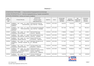 Ευρωπαϊκή Ένωση
Κωδ. Απόφασης:3814 Σελίδα 7
Ευρωπαϊκό Ταμείο Περιφερειακής Ανάπτυξης (ΕΤΠΑ)
ΠΙΝΑΚΑΣ 1
ΕΠΙΧΕΙΡΗΣΙΑΚΟ ΠΡΟΓΡΑΜΜΑ: 1 - Ανταγωνιστικότητα Επιχειρηματικότητα και Καινοτομία
ΑΞΟΝΑΣ ΠΡΟΤΕΡΑΙΟΤΗΤΑΣ: 01 - Ανάπτυξη επιχειρηματικότητας με Τομεακές προτεραιότητες
ΚΑΤΗΓΟΡΙΑ ΠΕΡΙΦΕΡΕΙΑΣ: Λιγότερο ανεπτυγμένες περιφέρειες
ΚΩΔ.
ΠΡΑΞΗΣ
/ MIS
ΤΙΤΛΟΣ ΠΡΑΞΗΣ
ΔΙΚΑΙΟΥΧΟΣ
(Εταιρικό σχήμα)
ΑΦΜ ΔΙΚΑΙΟΥΧΟΥ
ΕΝΑΡΞΗ ΛΗΞΗ
ΕΠΙΛΕΞΙΜΗ
ΔΗΜΟΣΙΑ
ΔΑΠΑΝΗ
ΙΔΙΩΤΙΚΗ
ΣΥΜΜΕΤΟΧΗ
ΜΗ
ΕΝΙΣΧΥΟΜ
ΕΝΟΣ Π/Υ
ΣΥΝΟΛΙΚΟ
ΚΟΣΤΟΣ
ΠΡΑΞΗΣ
5019185 Αναβάθμιση πολύ μικρών και μικρών
Επιχειρήσεων - ΚΟΝΤΟΡΟΥΠΗΣ
ΓΕΩΡΓΙΟΣ
ΚΟΝΤΟΡΟΥΠΗΣ ΓΕΩΡΓΙΟΣ
πατρ. ΓΕΩΡΓΙΟΣ - 076542630
11/02/2016 28/11/2019 26.433,55 26.433,54 0,00 52.867,09
5019186 Αναβάθμιση πολύ μικρών και μικρών
Επιχειρήσεων - ΕΥΑΓΓΕΛΟΠΟΥΛΟΣ
ΝΙΚΟΛΑΟΣ
ΕΥΑΓΓΕΛΟΠΟΥΛΟΣ ΝΙΚΟΛΑΟΣ
πατρ. ΓΕΩΡΓΙΟΣ - 028306686
11/02/2016 28/11/2019 99.119,58 99.119,58 0,00 198.239,16
5019187 Αναβάθμιση πολύ μικρών και μικρών
Επιχειρήσεων - ΝΟΤΤΑΣ ΜΙΧΑΗΛ
ΝΟΤΤΑΣ ΜΙΧΑΗΛ πατρ.
ΓΕΩΡΓΙΟΣ - 056235281
11/02/2016 28/11/2019 37.488,06 37.488,06 0,00 74.976,12
5019188 Αναβάθμιση πολύ μικρών και μικρών
Επιχειρήσεων - ΜΟΥΤΑΦΤΣΗΣ Γ. ΝΙΚΗΤΑΣ
ΜΟΥΤΑΦΤΣΗΣ ΝΙΚΗΤΑΣ πατρ.
ΓΕΩΡΓΙΟΣ - 147500326
11/02/2016 28/11/2019 25.803,19 25.803,18 0,00 51.606,37
5019189 Αναβάθμιση πολύ μικρών και μικρών
Επιχειρήσεων - ΦΩΛΙΑΣ ΓΕΩΡΓΙΟΣ
ΦΩΛΙΑΣ ΓΕΩΡΓΙΟΣ πατρ.
ΕΥΣΤΡΑΤΙΟΣ - 116463145
11/02/2016 28/11/2019 23.261,30 23.261,29 0,00 46.522,59
5019190 Αναβάθμιση πολύ μικρών και μικρών
Επιχειρήσεων - ΜΑΡΙΑΝΑ ΤΣΑΚΟΒΑ KAI
ΣΙΑ ΕΕ
ΜΑΡΙΑΝΝΑ ΤΣΑΚΟΒΑ ΚΑΙ ΣΙΑ
ΕΕ - 997825580
11/02/2016 28/11/2019 41.713,81 41.713,80 0,00 83.427,61
5019191 Αναβάθμιση πολύ μικρών και μικρών
Επιχειρήσεων - ΜΙΧΑΗΛ ΠΕΤΡΙΔΗΣ
ΠΕΤΡΙΔΗΣ ΜΙΧΑΗΛ πατρ.
ΘΕΟΔΩΡΟΣ - 075081477
11/02/2016 28/11/2019 26.500,48 39.750,72 0,00 66.251,20
5019192 Αναβάθμιση πολύ μικρών και μικρών
Επιχειρήσεων - ΠΑΝΑΓΙΩΤΟΠΟΥΛΟΥ
ΣΤΑΥΡΟΥΛΑ - ΚΑΛΤΣΟΓΙΑΝΝΗ ΓΕΩΡΓΙΑ -
ΣΑΜΑΡΙΝΑ ΑΝΑΣΤΑΣΙΑ Ο.Ε.
ΠΑΝΑΓΙΩΤΟΠΟΥΛΟΥ
ΣΤΑΥΡΟΥΛΑ - ΚΑΛΤΣΟΓΙΑΝΝΗ
ΓΕΩΡΓΙΑ - ΣΑΜΑΡΙΝΑ
ΑΝΑΣΤΑΣΙΑ Ο.Ε. - 999087297
11/02/2016 28/11/2019 100.000,00 100.000,00 0,00 200.000,00
5019193 Αναβάθμιση πολύ μικρών και μικρών
Επιχειρήσεων - ΤΡΙΓΚΑΣ ΕΥΘΥΜΙΟΣ
ΤΡΙΓΚΑΣ ΕΥΘΥΜΙΟΣ πατρ.
ΝΙΚΟΛΑΟΣ - 112563349
11/02/2016 28/11/2019 13.027,00 13.027,00 0,00 26.054,00
ΑΔΑ: 7ΝΝ0465ΧΙ8-Ρ0Γ
 