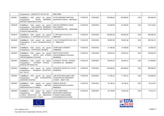 Ευρωπαϊκή Ένωση
Κωδ. Απόφασης:3814 Σελίδα 73
Ευρωπαϊκό Ταμείο Περιφερειακής Ανάπτυξης (ΕΤΠΑ)
Επιχειρήσεων - ΦΙΔΕΟΓΛΟΥ ΚΑΙ ΣΙΑ ΟΕ 998743989
5024601 Αναβάθμιση πολύ μικρών και μικρών
Επιχειρήσεων - ΛΕΥΚΑ ΜΑΡΜΑΡΑ
ΒΕΡΟΙΑΣ ΑΝΩΝΥΜΗ ΕΤΑΙΡΙΑ
ΛΕΥΚΑ ΜΑΡΜΑΡΑ ΒΕΡΟΙΑΣ
ΑΝΩΝΥΜΗ ΕΤΑΙΡΙΑ - 095763547
11/02/2016 13/03/2020 100.000,00 100.000,00 0,00 200.000,00
5024618 Αναβάθμιση πολύ μικρών και μικρών
Επιχειρήσεων - ΑΛΕΞΑΝΔΡΟΣ ΠΕΡΒΕΝΗΣ
ΑΝΩΝΥΜΟΣ ΒΙΟΤΕΧΝΙΚΗ ΚΑΙ ΕΜΠΟΡΙΚΗ
ΕΤΑΙΡΕΙΑ ΕΝΔΥΜΑΤΩΝ
ΑΛΕΞΑΝ ΠΕΡΒΕΝΗΣ ΑΝΩΝ
ΒΙΟΤ-ΕΜΠΟΡ
ΕΤΑΙΡΕΝΔΥΜΑΤΩΝ - 094491066
11/02/2016 13/03/2020 63.360,00 63.360,00 0,00 126.720,00
5024619 Αναβάθμιση πολύ μικρών και μικρών
Επιχειρήσεων - Π. ΠΕΤΡΙΔΗΣ ΚΑΙ ΣΙΑ Ε.Ε.
Π. ΠΕΤΡΙΔΗΣ ΚΑΙ ΣΙΑ Ε.Ε. -
998072827
11/02/2016 13/03/2020 100.000,00 100.000,00 0,00 200.000,00
5024620 Αναβάθμιση πολύ μικρών και μικρών
Επιχειρήσεων - Σ. ΚΑΙ Α. ΠΑΠΑΔΟΠΟΥΛΟΣ
Ο.Β.Ε.Ε
Σ ΚΑΙ Α ΠΑΠΑΔΟΠΟΥΛΟΣ Ο Β Ε
Ε - 998523237
11/02/2016 13/03/2020 99.891,08 99.891,08 0,00 199.782,16
5024621 Αναβάθμιση πολύ μικρών και μικρών
Επιχειρήσεων - ΓΕΩΡΓΙΑΔΗΣ ΙΑΚΩΒΟΣ
ΓΕΩΡΓΙΑΔΗΣ ΙΑΚΩΒΟΣ -
039865000
11/02/2016 13/03/2020 31.046,00 31.046,00 0,00 62.092,00
5024622 Αναβάθμιση πολύ μικρών και μικρών
Επιχειρήσεων - ΜΥΡΤΩ ΕΠΕ ΕΤΑΙΡΙΑ
ΠΕΡΙΟΡΙΣΜΕΝΗΣ ΕΥΘΥΝΗΣ
ΜΥΡΤΩ ΕΠΕ ΕΤΑΙΡΙΑ
ΠΕΡΙΟΡΙΣΜΕΝΗΣ ΕΥΘΥΝΗΣ -
095308540
11/02/2016 13/03/2020 99.920,25 99.920,25 0,00 199.840,50
5024623 Αναβάθμιση πολύ μικρών και μικρών
Επιχειρήσεων - ΚΟΠΑΝΟΥ ΣΤΕΛΛΑ -
ΔΡΟΣΟΣ ΑΝΤΩΝΙΟΣ ΟΕ
ΚΟΠΑΝΟΥ ΣΤΕΛΛΑ - ΔΡΟΣΟΣ
ΑΝΤΩΝΙΟΣ ΟΕ - 800466011
11/02/2016 13/03/2020 68.943,43 68.943,43 0,00 137.886,86
5024624 Αναβάθμιση πολύ μικρών και μικρών
Επιχειρήσεων - ΙΟΡΔΑΝΗΣ ΕΣΚΙΟΓΛΟΥ
KAI ΣΙΑ Ε.Ε.
ΙΟΡΔΑΝΗΣ ΕΣΚΙΟΓΛΟΥ ΣΙΑ ΕΕ -
093894029
11/02/2016 13/03/2020 100.000,00 100.000,00 0,00 200.000,00
5024625 Αναβάθμιση πολύ μικρών και μικρών
Επιχειρήσεων - LINK ΤΕΧΝΟΛΟΓΙΕΣ
ΑΝΩΝΥΜΗ ΕΤΑΙΡΕΙΑ
LINK BTECHNOLOGIES ΛΙΝΚ
ΤΕΧΝΟΛΟΓΙΕΣ ΑΝΩΝΥΜΟΣ
ΕΤΑΙΡΙΑ - 999717109
11/02/2016 13/03/2020 77.304,23 77.304,23 0,00 154.608,46
5024642 Αναβάθμιση πολύ μικρών και μικρών
Επιχειρήσεων - SMAKIE ΙΔΙΩΤΙΚΗ
ΚΕΦΑΛΑΙΟΥΧΙΚΗ ΕΤΑΙΡΕΙΑ
SMAKIE ΙΔΙΩΤΙΚΗ
ΚΕΦΑΛΑΙΟΥΧΙΚΗ ΕΤΑΙΡΕΙΑ -
800604910
11/02/2016 13/03/2020 20.166,53 20.166,52 0,00 40.333,05
5024643 Αναβάθμιση πολύ μικρών και μικρών
Επιχειρήσεων - LATEX ΑΝΩΝΥΜΟΣ
ΕΤΑΙΡΙΑ ΠΑΡΑΓΩΓΗΣ KAI ΕΜΠΟΡΙΑΣ
ΙΑΤΡΟΤΕΧΝΟΛΟΓΙΚΟΥ ΥΛΙΚΟΥ -
LATEX ΑΝΩΝΥΜΟΣ
ΒΙΟΤΕΧΝΙΚΗ ΕΜΠΟΡΙΚΗ
ΕΤΑΙΡΕΙΑ ΑΝΑΛΩΣΙΜΩΝ
ΝΟΣΟΚΟΜΕΙΑΚΩΝ ΕΙΔΩΝ -
11/02/2016 13/03/2020 29.728,84 44.593,26 0,00 74.322,10
ΑΔΑ: 7ΝΝ0465ΧΙ8-Ρ0Γ
 