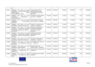 Ευρωπαϊκή Ένωση
Κωδ. Απόφασης:3814 Σελίδα 75
Ευρωπαϊκό Ταμείο Περιφερειακής Ανάπτυξης (ΕΤΠΑ)
ΟΕ
5024671 Αναβάθμιση πολύ μικρών και μικρών
Επιχειρήσεων - ΟΥΡΑΝΙΑ ΜΠΟΥΝΤΟΥΡΗ
ΜΟΝΟΠΡΟΣΩΠΗ ΕΤΑΙΡΙΑ
ΠΕΡΙΟΡΙΣΜΕΝΗΣ ΕΥΘΥΝΗΣ
ΟΥΡΑΝΙΑ ΜΠΟΥΝΤΟΥΡΗ
ΜΟΝΟΠΡΟΣΩΠΗ ΕΤΑΙΡΙΑ
ΠΕΡΙΟΡΙΣΜΕΝΗΣ ΕΥΘΥΝΗΣ -
999122845
11/02/2016 13/03/2020 98.499,43 98.499,43 0,00 196.998,86
5024672 Αναβάθμιση πολύ μικρών και μικρών
Επιχειρήσεων - ΑΜΙΤΖΟΓΛΟΥ -
ΚΟΥΦΟΓΙΑΝΝΗΣ ΟΕ
ΑΜΙΤΖΟΓΛΟΥ ΚΟΥΦΟΓΙΑΝΝΗΣ
ΚΑΙ ΣΙΑ ΟΕ - 082778640
11/02/2016 13/03/2020 37.436,70 37.436,70 0,00 74.873,40
5024673 Αναβάθμιση πολύ μικρών και μικρών
Επιχειρήσεων - ΚΑΛΑΪΤΖΟΓΛΟΥ
ΝΙΚΟΛΑΟΣ
ΚΑΛΑΙΤΖΟΓΛΟΥ ΝΙΚΟΛΑΟΣ
πατρ. ΚΥΡΙΑΚΟΣ - 123989680
11/02/2016 13/03/2020 8.029,99 12.044,99 0,00 20.074,98
5024682 Αναβάθμιση πολύ μικρών και μικρών
Επιχειρήσεων - ΛΑΜΠΡΟΥ ΣΤΑΥΡΟΥΛΑ
ΛΑΜΠΡΟΥ ΣΤΑΥΡΟΥΛΑ πατρ.
ΓΕΩΡΓΙΟΣ - 065433989
11/02/2016 13/03/2020 59.189,56 59.189,55 0,00 118.379,11
5024683 Αναβάθμιση πολύ μικρών και μικρών
Επιχειρήσεων - ΚΑΡΑΣΟΥΛΗΣ ΑΝΩΝΥΜΗ
ΜΕΤΑΦΟΡΙΚΗ-ΕΜΠΟΡΙΚΗ-ΤΟΥΡΙΣΤΙΚΗ
ΕΤΑΙΡΕΙΑ ΑΕ
ΚΑΡΑΣΟΥΛΗΣ ΑΝΩΝΥΜΟΣ
ΜΕΤΑΦΟΡΙΚΗ ΕΜΠΟΡΙΚΗ
ΤΟΥΡΙΣΤΙΚΗ ΕΤΑΙΡΕΙΑ -
094453479
11/02/2016 13/03/2020 55.301,67 55.301,66 0,00 110.603,33
5024684 Αναβάθμιση πολύ μικρών και μικρών
Επιχειρήσεων - ΠΑΝΕΛΑΣΤΙΚΗ ΕΛΑΣΤΙΚΑ
ΟΧΗΜΑΤΩΝ ΕΤΑΙΡΕΙΑ ΠΕΡΙΟΡΙΣΜΕΝΗΣ
ΕΥΘΥΝΗΣ
ΠΑΝΕΛΑΣΤΙΚΗ ΠΑΤΡΩΝ
ΜΟΝΟΠΡΟΣΩΠΗ ΕΠΕ -
099516240
11/02/2016 13/03/2020 92.427,96 92.427,96 0,00 184.855,92
5024685 Αναβάθμιση πολύ μικρών και μικρών
Επιχειρήσεων - ΜΠΑΛΤΖΗΣ ΠΑΝΤΕΛΗΣ
ΜΠΑΛΤΖΗΣ ΠΑΝΤΕΛΗΣ πατρ.
ΣΤΑΜΑΤΙΟΣ - 124961459
11/02/2016 13/03/2020 32.720,79 32.720,79 0,00 65.441,58
5024686 Αναβάθμιση πολύ μικρών και μικρών
Επιχειρήσεων - ΤΣΙΓΓΕΝΟΠΟΥΛΟΣ ΗΛΙΑΣ
KAI ΣΙΑ Ε.Ε.
ΤΣΙΓΓΕΝΟΠΟΥΛΟΣ ΗΛΙΑΣ & ΣΙΑ
Ε.Ε. - 999544140
11/02/2016 13/03/2020 40.262,47 40.262,47 0,00 80.524,94
5024687 Αναβάθμιση πολύ μικρών και μικρών
Επιχειρήσεων - ΜΑΝΙΚΑ ΙΩΑΝΝΑ
ΜΑΝΙΚΑ ΙΩΑΝΝΑ πατρ.
ΚΩΝΣΤΑΝΤΙΝΟΣ - 140819560
11/02/2016 13/03/2020 48.874,12 48.874,12 0,00 97.748,24
5024688 Αναβάθμιση πολύ μικρών και μικρών
Επιχειρήσεων - ΑΛΕΞΟΠΟΥΛΟΣ Κ. -
ΣΙΔΗΡΑ Ε. Ο.Ε.
ΑΛΕΞΟΠΟΥΛΟΣ Κ ΣΙΔΗΡΑ Ε ΟΕ
- 800319312
11/02/2016 13/03/2020 34.373,70 34.373,70 0,00 68.747,40
5024689 Αναβάθμιση πολύ μικρών και μικρών
Επιχειρήσεων - ΥΙΟΙ ΒΑΣΙΛΕΙΟΥ ΝΟΥΣΙΑ
ΑΒΕΕ
ΥΙΟΙ ΒΑΣΙΛΕΙΟΥ ΝΟΥΣΙΑ ΑΒΕΕ -
094366403
11/02/2016 13/03/2020 100.000,00 100.000,00 0,00 200.000,00
ΑΔΑ: 7ΝΝ0465ΧΙ8-Ρ0Γ
 