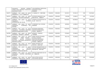 Ευρωπαϊκή Ένωση
Κωδ. Απόφασης:3814 Σελίδα 79
Ευρωπαϊκό Ταμείο Περιφερειακής Ανάπτυξης (ΕΤΠΑ)
Επιχειρήσεων - ΑΔΕΛΦΟΙ ΙΑΚΩΒΙΔΗ
ΙΑΤΡΙΚΑ ΥΛΙΚΑ ΕΜΠΟΡΙΚΗ ΠΑΡΑΓΩΓΙΚΗ
ΑΝΩΝΥΜΟΣ ΕΤΑΙΡΙΑ
ΥΛΙΚΑ ΕΜΠΟΡΙΚΗ ΠΑΡΑΓΩΓΙΚΗ
ΑΝΩΝΥΜΟΣ ΕΤΑΙΡΙΑ -
094489490
5024775 Αναβάθμιση πολύ μικρών και μικρών
Επιχειρήσεων - Ε. KAI Χ. ΜΑΒΙΔΗ ΟΕ
Ε Χ ΜΑΒΙΔΗ Ο Ε - 800375660 11/02/2016 13/03/2020 92.354,10 92.354,10 0,00 184.708,20
5024776 Αναβάθμιση πολύ μικρών και μικρών
Επιχειρήσεων - ΚΑΤΣΩΧΗΣ ΑΘΑΝΑΣΙΟΣ
ΚΑΤΣΩΧΗΣ ΑΘΑΝΑΣΙΟΣ πατρ.
ΜΑΡΓΑΡΙΤΗΣ - 100903277
11/02/2016 13/03/2020 13.643,68 20.465,52 0,00 34.109,20
5024777 Αναβάθμιση πολύ μικρών και μικρών
Επιχειρήσεων - ΚΥΡΙΑΚΟΣ
ΣΠΥΡΟΠΟΥΛΟΣ KAI ΣΙΑ ΟΕ
ΚΥΡΙΑΚΟΣ ΣΠΥΡΟΠΟΥΛΟΣ ΚΑΙ
ΣΙΑ ΟΕ - 091577121
11/02/2016 13/03/2020 100.000,00 100.000,00 0,00 200.000,00
5024778 Αναβάθμιση πολύ μικρών και μικρών
Επιχειρήσεων - ΤΟΥΜΠΑΝΟΥ ΓΕΩ.
ΕΥΘΥΜΙΑ
ΤΟΥΜΠΑΝΟΥ ΓΕΩ. ΕΥΘΥΜΙΑ -
039248205
11/02/2016 13/03/2020 28.000,02 42.000,03 0,00 70.000,05
5024779 Αναβάθμιση πολύ μικρών και μικρών
Επιχειρήσεων - ROTOGRAN ΑΝΩΝΥΜΟΣ
ΕΜΠΟΡΙΚΗ ΒΙΟΜΗΧΑΝΙΚΗ ΕΤΑΙΡΙΑ
ROTOGRAN ΑΝΩΝΥΜΟΣ
ΕΜΠΟΡΙΚΗ ΒΙΟΜΗΧΑΝΙΚΗ
ΕΤΑΙΡΙΑ - 099206170
11/02/2016 13/03/2020 100.000,00 100.000,00 0,00 200.000,00
5024798 Αναβάθμιση πολύ μικρών και μικρών
Επιχειρήσεων - ΔΕΡΒΙΣΗΣ Γ. ΑΝΔΡΕΑΣ
ΔΕΡΒΙΣΗΣ Γ. ΑΝΔΡΕΑΣ -
116536596
11/02/2016 13/03/2020 97.646,50 97.646,50 0,00 195.293,00
5024799 Αναβάθμιση πολύ μικρών και μικρών
Επιχειρήσεων - PRIME FASHION -
SPLENDID - BISTON, Δ.ΣΚΟΔΡΑΣ
ΕΙΣΑΓΩΓΙΚΗ - ΒΙΟΤΕΧΝΙΚΗ ΕΝΔΥΜΑΤΩΝ,
ΑΝΩΝΥΜΗ ΕΤΑΙΡΕΙΑ
PRIME FASHION SPLENDID
BISTON Δ ΣΚΟΔΡΑΣ
ΕΙΣΑΓΩΓΙΚΗ ΒΙΟΤΕΧΝΙΚΗ
ΕΝΔΥΜΑΤΩΝ ΑΝΩΝΥΜΗ
ΕΤΑΙΡΕΙΑ - 999922271
11/02/2016 13/03/2020 30.231,30 45.346,94 0,00 75.578,24
5024800 Αναβάθμιση πολύ μικρών και μικρών
Επιχειρήσεων - ΜΑΝΟΣ ΑΝΤΩΝΙΟΣ
ΜΑΝΟΣ ΑΝΤΩΝΙΟΣ πατρ.
ΧΡΗΣΤΟΣ - 059571024
11/02/2016 13/03/2020 84.211,61 84.211,60 0,00 168.423,21
5024801 Αναβάθμιση πολύ μικρών και μικρών
Επιχειρήσεων - ΧΡΙΣΤΙΝΑ
ΠΑΠΑΔΟΠΟΥΛΟΥ Α.Ε. ΕΙΣΑΓΩΓΗ
ΕΜΠΟΡΙΑ ΕΤΟΙΜΩΝ ΕΝΔΥΜΑΤΩΝ
ΧΡΙΣΤΙΝΑ ΠΑΠΑΔΟΠΟΥΛΟΥ Α.Ε.
ΕΙΣΑΓΩΓΗ ΕΜΠΟΡΙΑ ΕΤΟΙΜΩΝ
ΕΝΔΥΜΑΤΩΝ - 999718051
11/02/2016 13/03/2020 57.329,92 57.329,92 0,00 114.659,84
5024802 Αναβάθμιση πολύ μικρών και μικρών
Επιχειρήσεων - ΧΡΗΣΤΟΣ ΓΕΩΡΓΙΑΔΗΣ
ΚΑΙ ΣΙΑ ΕΕ
ΧΡΗΣΤΟΣ ΓΕΩΡΓΙΑΔΗΣ ΚΑΙ ΣΙΑ
ΕΕ - 998464190
11/02/2016 13/03/2020 33.606,58 33.606,58 0,00 67.213,16
5024803 Αναβάθμιση πολύ μικρών και μικρών
Επιχειρήσεων - ΑΛΦΑ ΙΑΤΡΙΚΗ - ΙΔΙΩΤΙΚΟ
ΑΛΦΑ ΙΑΤΡΙΚΗ ΙΔΙΩΤΙΚΟ
ΠΟΛΥΙΑΤΡΕΙΟ ΙΔΙΩΤΙΚΗ
11/02/2016 13/03/2020 64.729,40 64.729,40 0,00 129.458,80
ΑΔΑ: 7ΝΝ0465ΧΙ8-Ρ0Γ
 