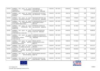 Ευρωπαϊκή Ένωση
Κωδ. Απόφασης:3814 Σελίδα 8
Ευρωπαϊκό Ταμείο Περιφερειακής Ανάπτυξης (ΕΤΠΑ)
5019194 Αναβάθμιση πολύ μικρών και μικρών
Επιχειρήσεων - ΧΑΡΑΛΑΜΠΙΔΗΣ
ΚΩΝΣΤΑΝΤΙΝΟΣ
ΧΑΡΑΛΑΜΠΙΔΗΣ
ΚΩΝΣΤΑΝΤΙΝΟΣ πατρ.
ΧΑΡΑΛΑΜΠΟΣ - 024031658
11/02/2016 28/11/2019 80.000,00 120.000,00 0,00 200.000,00
5019195 Αναβάθμιση πολύ μικρών και μικρών
Επιχειρήσεων - ΠΑΠΑΔΟΠΟΥΛΟΣ
ΣΩΤΗΡΙΟΣ
ΠΑΠΑΔΟΠΟΥΛΟΣ ΣΩΤΗΡΙΟΣ
πατρ. ΒΑΣΙΛΕΙΟΣ - 112743625
11/02/2016 28/11/2019 18.837,64 18.837,64 0,00 37.675,28
5019196 Αναβάθμιση πολύ μικρών και μικρών
Επιχειρήσεων - ΝΙΚΟΛΑΙΔΗΣ ΝΙΚΟΛΑΟΣ
ΝΙΚΟΛΑΙΔΗΣ ΝΙΚΟΛΑΟΣ πατρ.
ΧΡΙΣΤΟΔΟΥΛΟΣ - 046034950
11/02/2016 28/11/2019 18.400,04 27.600,07 0,00 46.000,11
5019197 Αναβάθμιση πολύ μικρών και μικρών
Επιχειρήσεων - ΧΡ. ΜΠΑΡΜΠΑΡΟΥΣΗΣ
ΚΑΙ ΣΙΑ ΟΜΟΡΡΥΘΜΗ ΕΤΑΙΡΙΑ
ΧΡ ΜΠΑΡΜΠΑΡΟΥΣΗΣ ΚΑΙ ΣΙΑ
ΟΜΟΡΡΥΘΜΗ ΕΤΑΙΡΕΙΑ -
999223367
11/02/2016 28/11/2019 12.036,42 18.054,64 0,00 30.091,06
5019200 Αναβάθμιση πολύ μικρών και μικρών
Επιχειρήσεων - ΜΠΑΡΜΠΑΝΗ ΒΑΣ.
ΖΑΧΑΡΟΥΛΑ
ΜΠΑΡΜΠΑΝΗ ΖΑΧΑΡΟΥΛΑ
πατρ. ΒΑΣΙΛΕΙΟΣ - 068392763
11/02/2016 28/11/2019 46.146,50 46.146,50 0,00 92.293,00
5019201 Αναβάθμιση πολύ μικρών και μικρών
Επιχειρήσεων - DATUM
EΠΙΧΕΙΡΗΜΑΤΙΚΕΣ ΛΥΣΕΙΣ ΕΠΕ
DATUM ΕΠΙΧΕΙΡΗΜΑΤΙΚΕΣ
ΛΥΣΕΙΣ ΕΠΕ - 999525820
11/02/2016 28/11/2019 94.040,00 94.040,00 0,00 188.080,00
5019202 Αναβάθμιση πολύ μικρών και μικρών
Επιχειρήσεων - Κ.ΣΙΟΡΜΠΑΣ
Ε.ΚΩΝΤΣΙΟΤΟΥ-ΣΙΟΡΜΠΑ ΚΑΙ
ΣΥΝΕΡΓΑΤΕΣ ΟΕ
Κ.ΣΙΟΡΜΠΑΣ Ε.ΚΩΝΤΣΙΟΤΟΥ-
ΣΙΟΡΜΠΑ ΚΑΙ ΣΥΝΕΡΓΑΤΕΣ ΟΕ
- 999529288
11/02/2016 28/11/2019 35.257,04 35.257,03 0,00 70.514,07
5019203 Αναβάθμιση πολύ μικρών και μικρών
Επιχειρήσεων - MOKAAL ΙΔΙΩΤΙΚΗ
ΚΕΦΑΛΑΙΟΥΧΙΚΗ ΕΤΑΙΡΙΑ
MOKAAL ΙΔΙΩΤΙΚΗ
ΚΕΦΑΛΑΙΟΥΧΙΚΗ ΕΤΑΙΡΙΑ -
800537131
11/02/2016 28/11/2019 79.800,00 119.700,00 0,00 199.500,00
5019204 Αναβάθμιση πολύ μικρών και μικρών
Επιχειρήσεων - Θ. ΣΤΕΦΟΣ KAI ΣΙΑ Ο.Ε
Θ ΣΤΕΦΟΣ ΚΑΙ ΣΙΑ ΟΕ -
099535820
11/02/2016 28/11/2019 52.255,13 52.255,14 0,00 104.510,27
5019205 Αναβάθμιση πολύ μικρών και μικρών
Επιχειρήσεων - ΣΔΟΥΚΟΣ ΒΑΣΙΛΕΙΟΣ
ΑΝΩΝΥΜΗ ΕΤΑΙΡEΙΑ
ΣΔΟΥΚΟΣ ΑΝΤΩΝΙΟΣ ΚΑΙ ΣΙΑ
ΕΕ - 999042974
11/02/2016 28/11/2019 100.000,00 100.000,00 0,00 200.000,00
5019206 Αναβάθμιση πολύ μικρών και μικρών
Επιχειρήσεων - ΜΠΟΥΚΟΥΒΑΛΑΣ
ΝΙΚΟΛΑΟΣ
ΜΠΟΥΚΟΥΒΑΛΑΣ ΝΙΚΟΛΑΟΣ -
066901185
11/02/2016 28/11/2019 34.000,00 51.000,00 0,00 85.000,00
5019207 Αναβάθμιση πολύ μικρών και μικρών
Επιχειρήσεων - ΚΑΠΡΑΝΑΣ ΝΙΚΟΛΑΟΣ
ΚΑΠΡΑΝΑΣ ΝΙΚΟΛΑΟΣ πατρ.
ΚΩΝΣΤΑΝΤΙΝΟΣ - 129347067
11/02/2016 28/11/2019 13.378,00 20.067,00 0,00 33.445,00
ΑΔΑ: 7ΝΝ0465ΧΙ8-Ρ0Γ
 
