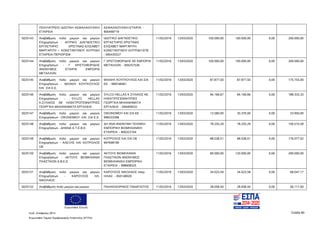 Ευρωπαϊκή Ένωση
Κωδ. Απόφασης:3814 Σελίδα 80
Ευρωπαϊκό Ταμείο Περιφερειακής Ανάπτυξης (ΕΤΠΑ)
ΠΟΛΥΙΑΤΡΕΙΟ ΙΔΙΩΤΙΚΗ ΚΕΦΑΛΑΙΟΥΧΙΚΗ
ΕΤΑΙΡΕΙΑ
ΚΕΦΑΛΑΙΟΥΧΙΚΗ ΕΤΑΙΡΙΑ -
800469719
5025143 Αναβάθμιση πολύ μικρών και μικρών
Επιχειρήσεων - ΙΑΤΡΙΚΟ ΔΙΑΓΝΩΣΤΙΚΟ
ΕΡΓΑΣΤΗΡΙΟ ΧΡΙΣΤΙΝΑΣ-ΕΛΙΣΑΒΕΤ
ΜΑΡΓΑΡΙΤΗ – ΚΩΝΣΤΑΝΤΙΝΟΥ ΚΟΤΡΙΔΗ
ΕΤΑΙΡΕΙΑ ΠΕΡΙΟΡΙΣΜ
ΙΔΙΩΤΙΚΟ ΔΙΑΓΝΩΣΤΙΚΟ
ΕΡΓΑΣΤΗΡΙΟ ΧΡΙΣΤΙΝΑΣ
ΕΛΙΣΑΒΕΤ ΜΑΡΓΑΡΙΤΗ
ΚΩΝΣΤΑΝΤΙΝΟΥ ΚΟΤΡΙΔΗ ΕΠΕ
- 095435527
11/02/2016 13/03/2020 100.000,00 100.000,00 0,00 200.000,00
5025144 Αναβάθμιση πολύ μικρών και μικρών
Επιχειρήσεων - Γ ΧΡΙΣΤΟΦΟΡΙΔΗΣ
ΑΝΩΝΥΜΟΣ ΕΤΑΙΡΙΑ ΕΜΠΟΡΙΑ
ΜΕΤΑΛΛΩΝ
Γ ΧΡΙΣΤΟΦΟΡΙΔΗΣ ΑΕ ΕΜΠΟΡΙΑ
ΜΕΤΑΛΛΩΝ - 094257536
11/02/2016 13/03/2020 100.000,00 100.000,00 0,00 200.000,00
5025145 Αναβάθμιση πολύ μικρών και μικρών
Επιχειρήσεων - ΜΙΧΑΗΛ ΚΟΥΓΚΟΥΛΟΣ
KAI ΣΙΑ Ε.Ε.
ΜΙΧΑΗΛ ΚΟΥΓΚΟΥΛΟΣ ΚΑΙ ΣΙΑ
ΕΕ - 999748461
11/02/2016 13/03/2020 87.877,50 87.877,50 0,00 175.755,00
5025146 Αναβάθμιση πολύ μικρών και μικρών
Επιχειρήσεων - SYLCO HELLAS
Κ.ΣΥΛΑΙΟΣ ΑΕ ΗΛΕΚΤΡΟΓΕΝΝΗΤΡΙΕΣ
ΓΕΩΡΓΙΚΑ ΜΗΧΑΝΗΜΑΤΑ ΕΡΓΑΛΕΙΑ
SYLCO HELLAS Κ ΣΥΛΑΙΟΣ ΑΕ
ΗΛΕΚΤΡΟΓΕΝΝΗΤΡΙΕΣ
ΓΕΩΡΓΙΚΑ ΜΗΧΑΝΗΜΑΤΑ
ΕΡΓΑΛΕΙΑ - 094409432
11/02/2016 13/03/2020 94.166,67 94.166,66 0,00 188.333,33
5025147 Αναβάθμιση πολύ μικρών και μικρών
Επιχειρήσεων - ΟΙΚΟΝΟΜΟΥ KAI ΣΙΑ Ε.Ε.
ΟΙΚΟΝΟΜΟΥ ΚΑΙ ΣΙΑ ΕΕ -
998333398
11/02/2016 13/03/2020 13.580,00 20.370,00 0,00 33.950,00
5025148 Αναβάθμιση πολύ μικρών και μικρών
Επιχειρήσεων - ΔΗΑΝΑ Α.Τ.Ε.Β.Ε.
ΔΗ ΑΝΑ ΑΝΩΝΥΜΗ ΤΕΧΝΙΚΗ
ΕΜΠΟΡΙΚΗ ΒΙΟΜΗΧΑΝΙΚΗ
ΕΤΑΙΡΕΙΑ - 800323104
11/02/2016 13/03/2020 78.255,29 78.255,29 0,00 156.510,58
5025149 Αναβάθμιση πολύ μικρών και μικρών
Επιχειρήσεων - ΑΛΕΞΗΣ ΚΑΙ ΚΟΤΡΟΛΟΣ
ΟΕ
ΚΟΤΡΟΛΟΣ ΚΑΙ ΣΙΑ ΟΕ -
997699190
11/02/2016 13/03/2020 88.038,51 88.038,51 0,00 176.077,02
5025150 Αναβάθμιση πολύ μικρών και μικρών
Επιχειρήσεων - ΑΚΤΟΥΣ ΒΙΟΜΗΧΑΝΙΑ
ΠΛΑΣΤΙΚΩΝ Α.Β.Ε.Ε
ΑΚΤΟΥΣ ΒΙΟΜΗΧΑΝΙΑ
ΠΛΑΣΤΙΚΩΝ ΑΝΩΝΥΜΟΣ
ΒΙΟΜΗΧΑΝΙΚΗ ΕΜΠΟΡΙΚΗ
ΕΤΑΙΡΕΙΑ - 998608325
11/02/2016 13/03/2020 80.000,00 120.000,00 0,00 200.000,00
5025151 Αναβάθμιση πολύ μικρών και μικρών
Επιχειρήσεων - ΚΑΡΟΥΣΟΣ ΗΛ.
ΝΙΚΟΛΑΟΣ
ΚΑΡΟΥΣΟΣ ΝΙΚΟΛΑΟΣ πατρ.
ΗΛΙΑΣ - 050149029
11/02/2016 13/03/2020 34.023,59 34.023,58 0,00 68.047,17
5025152 Αναβάθμιση πολύ μικρών και μικρών ΠΑΛΑΙΟΧΩΡΙΝΟΣ ΠΑΝΑΓΙΩΤΗΣ 11/02/2016 13/03/2020 28.058,50 28.058,50 0,00 56.117,00
ΑΔΑ: 7ΝΝ0465ΧΙ8-Ρ0Γ
 