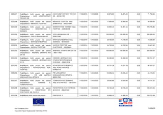 Ευρωπαϊκή Ένωση
Κωδ. Απόφασης:3814 Σελίδα 89
Ευρωπαϊκό Ταμείο Περιφερειακής Ανάπτυξης (ΕΤΠΑ)
5025247 Αναβάθμιση πολύ μικρών και μικρών
Επιχειρήσεων - ΑΦΟΙ ΚΩΝΣΤΑΝΤΙΝΟΥ
ΠΑΥΛΟΥ ΟΕ
ΑΦΟΙ ΚΩΝΣΤΑΝΤΙΝΟΥ ΠΑΥΛΟΥ
ΟΕ - 091561123
11/02/2016 13/03/2020 35.875,00 35.875,00 0,00 71.750,00
5025248 Αναβάθμιση πολύ μικρών και μικρών
Επιχειρήσεων - ΜΕΡΕΚΟΣ ΓΕΩΡΓΙΟΣ
ΜΕΡΕΚΟΣ ΓΕΩΡΓΙΟΣ πατρ.
ΔΗΜΗΤΡΙΟΣ - 049237099
11/02/2016 13/03/2020 17.600,00 26.400,00 0,00 44.000,00
5025249 Αναβάθμιση πολύ μικρών και μικρών
Επιχειρήσεων - ΘΩΜΟΠΟΥΛΟΣ Γ.
ΙΩΑΝΝΗΣ
ΘΩΜΟΠΟΥΛΟΣ ΙΩΑΝΝΗΣ πατρ.
ΓΕΩΡΓΙΟΣ - 049635409
11/02/2016 13/03/2020 43.894,34 65.841,52 0,00 109.735,86
5025250 Αναβάθμιση πολύ μικρών και μικρών
Επιχειρήσεων - ΥΙΟΙ Ν. ΜΙΧΑΗΛΙΔΗ ΙΚΕ
ΥΙΟΙ Ν ΜΙΧΑΗΛΙΔΗ ΟΕ -
082822540
11/02/2016 13/03/2020 100.000,00 100.000,00 0,00 200.000,00
5025251 Αναβάθμιση πολύ μικρών και μικρών
Επιχειρήσεων - ΜΑΝΤΙΔΗΣ ΓΕΩΡΓΙΟΣ
ΜΑΝΤΙΔΗΣ ΓΕΩΡΓΙΟΣ πατρ.
ΙΩΑΝΝΗΣ - 067034359
11/02/2016 13/03/2020 29.400,00 44.100,00 0,00 73.500,00
5025252 Αναβάθμιση πολύ μικρών και μικρών
Επιχειρήσεων - ΧΑΡΙΣΗΣ ΓΕΩΡΓΙΟΣ
ΧΑΡΙΣΗΣ ΓΕΩΡΓΙΟΣ πατρ.
ΕΥΑΓΓΕΛΟΣ - 100255061
11/02/2016 13/03/2020 34.700,96 34.700,96 0,00 69.401,92
5025253 Αναβάθμιση πολύ μικρών και μικρών
Επιχειρήσεων - ΑΝΔΡΕΑΣ ΣΚΛΑΡΗΣ ΚΑΙ
ΣΙΑ ΟΕ
ΑΝΔΡΕΑΣ ΣΚΛΑΡΗΣ ΚΑΙ ΣΙΑ ΟΕ
- 800117462
11/02/2016 13/03/2020 100.000,00 100.000,00 0,00 200.000,00
5025254 Αναβάθμιση πολύ μικρών και μικρών
Επιχειρήσεων - CREDOR Ι.ΔΟΡΩΔΟΥΛΗΣ
Ε.Π.Ε.
CREDOR Ι ΔΩΡΟΔΟΥΛΗΣ
ΕΤΑΙΡΙΑ ΠΕΡΙΟΡΙΣΜΕΝΗΣ
ΕΥΘΥΝΗΣ - 099812076
11/02/2016 13/03/2020 95.380,69 95.380,68 0,00 190.761,37
5025255 Αναβάθμιση πολύ μικρών και μικρών
Επιχειρήσεων - ΚΟΥΚΟΠΟΥΛΟΣ ΚΩΝ.
ΓΕΩΡΓΙΟΣ
ΚΟΥΚΟΠΟΥΛΟΣ ΓΕΩΡΓΙΟΣ
πατρ. ΚΩΝΣΤΑΝΤΙΝΟΣ -
044665714
11/02/2016 13/03/2020 43.251,28 43.251,29 0,00 86.502,57
5025256 Αναβάθμιση πολύ μικρών και μικρών
Επιχειρήσεων - PIE LAB ΙΔΙΩΤΙΚΗ
ΚΕΦΑΛΑΙΟΥΧΙΚΗ ΕΤΑΙΡΙΑ
PIE LAB ΙΔΙΩΤΙΚΗ
ΚΕΦΑΛΑΙΟΥΧΙΚΗ ΕΤΑΙΡΙΑ -
800551358
11/02/2016 13/03/2020 33.086,42 33.086,42 0,00 66.172,84
5025257 Αναβάθμιση πολύ μικρών και μικρών
Επιχειρήσεων - ΙΩΑΝΝΗΣ Ε.
ΤΖΑΒΛΟΠΟΥΛΟΣ
ΤΖΑΒΛΟΠΟΥΛΟΣ ΙΩΑΝΝΗΣ
πατρ. ΕΥΣΤΡΑΤΙΟΣ - 100153161
11/02/2016 13/03/2020 29.583,66 29.583,66 0,00 59.167,32
5025258 Αναβάθμιση πολύ μικρών και μικρών
Επιχειρήσεων - ΠΑΠΑΓΓΕΛΗΣ ΣΠ.
ΕΥΑΓΓΕΛΟΣ KAI ΣΙΑ Ο.Ε
ΠΑΠΑΓΓΕΛΗΣ ΣΠ. ΕΥΑΓΓΕΛΟΣ
& ΣΙΑ Ο.Ε - 800437445
11/02/2016 13/03/2020 50.105,28 50.105,28 0,00 100.210,56
5025259 Αναβάθμιση πολύ μικρών και μικρών ΠΑΝΤΕΛΟΣ Π 11/02/2016 13/03/2020 54.866,35 54.866,34 0,00 109.732,69
ΑΔΑ: 7ΝΝ0465ΧΙ8-Ρ0Γ
 