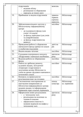 14
підручників:
- ведення обліку
- розміщення та збереження
- передача до інших шкіл
жовтень
19. Приймання та видача підручників травень-
червень
серпень-
вересень
бібліотекар
20. Забезпечення вільного доступу у
бібліотечному інформаційному
центрі:
- до художнього фонду (для
учнів 1-4 класів)
- до фонду періодики (для учнів
та співробітників)
- до фонду підручників (на
вимогу)
постійно бібліотекар
21. Проведення роботи із збереження
навчального фонду (рейди по класах
із підбиттям підсумків)
двічі на
рік
бібліотекар
22. Видача видань читачам постійно бібліотекар
23. Складання електронного каталогу
«Підручники і навчальні посібники»
протягом
року
бібліотекар
24. Ведення роботи по збереженню
фонду
постійно бібліотекар
25. Робота по дрібному ремонту
художніх видань, методичної
літератури і підручників із
залученням активу бібліотеки та
учнів на уроках трудового навчання в
початкових класах
постійно бібліотекар
26. Контроль за правильністю
розставлення книг на стелажах
постійно бібліотекар
27. Систематичне спостереження за
своєчасним поверненням до
бібліотечно-інформаційного центру
виданих видань та інформування
боржників через класних керівників
кінець
семестру
бібліотекар
кл. керівники
28. Оформлення нових роздільників:
- у читальному залі;
- роздільники на поличках за
темами й класами
- оформлення етикеток із
назвами журналів на шафах у
читальному залі;
протягом
року
бібліотекар
 