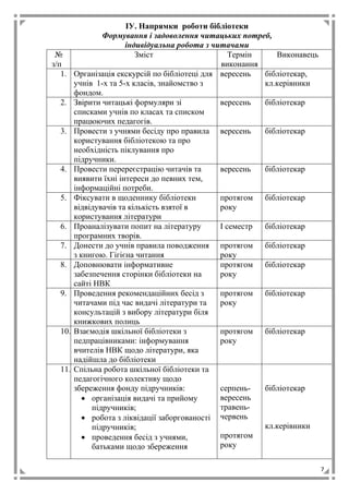 7
ІУ. Напрямки роботи бібліотеки
Формування і задоволення читацьких потреб,
індивідуальна робота з читачами
№
з/п
Зміст Термін
виконання
Виконавець
1. Організація екскурсій по бібліотеці для
учнів 1-х та 5-х класів, знайомство з
фондом.
вересень бібліотекар,
кл.керівники
2. Звірити читацькі формуляри зі
списками учнів по класах та списком
працюючих педагогів.
вересень бібліотекар
3. Провести з учнями бесіду про правила
користування бібліотекою та про
необхідність піклування про
підручники.
вересень бібліотекар
4. Провести перереєстрацію читачів та
виявити їхні інтереси до певних тем,
інформаційні потреби.
вересень бібліотекар
5. Фіксувати в щоденнику бібліотеки
відвідувачів та кількість взятої в
користування літератури
протягом
року
бібліотекар
6. Проаналізувати попит на літературу
програмних творів.
І семестр бібліотекар
7. Донести до учнів правила поводження
з книгою. Гігієна читання
протягом
року
бібліотекар
8. Доповнювати інформативне
забезпечення сторінки бібліотеки на
сайті НВК
протягом
року
бібліотекар
9. Проведення рекомендаційних бесід з
читачами під час видачі літератури та
консультацій з вибору літератури біля
книжкових полиць
протягом
року
бібліотекар
10. Взаємодія шкільної бібліотеки з
педпрацівниками: інформування
вчителів НВК щодо літератури, яка
надійшла до бібліотеки
протягом
року
бібліотекар
11. Спільна робота шкільної бібліотеки та
педагогічного колективу щодо
збереження фонду підручників:
 організація видачі та прийому
підручників;
 робота з ліквідації заборгованості
підручників;
 проведення бесід з учнями,
батьками щодо збереження
серпень-
вересень
травень-
червень
протягом
року
бібліотекар
кл.керівники
 