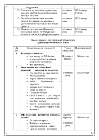 8
підручників
12. Співпраця з учителями в проведенні
масових заходів щодо популяризації
книги та читання
протягом
року
бібліотекар
вчителі
13. Організація книжкових виставок,
оглядів літератури, що сприяють
удосконаленню навчально-виховного
процесу.
протягом
року
бібліотекар
14. Надання читачам кваліфікованої
допомоги в доборі літератури про
історію України, історію рідного краю
протягом
року
бібліотекар
вчителі
Масові заходи з популяризації літератури
Керівництво читанням дітей
№
з/п
Назва заходів та технологій Термін
виконання
Відповідальний
1 Індивідуальні бесіди:
 при запису до бібліотеки;
 рекомендації щодо вибору
літератури та читання,
 про прочитане.
Вересень –
травень
Бібліотекар
2 Оновлювати постійно-діючі
книжкові виставки та полички:
 «До природи не неси шкоди»
 Абетка здоров'я
 «Край, овіяний легендами»
 «Моя Батьківщина –
Україна!»
 Безпека життєдіяльності
 Увага на дорозі!
 Пожежна безпека
 Сім'я і школа – дві могутні
сили виховання (для батьків)
 Для Вас, вчителі
 Книги – помічники в навчанні
 Я – громадянин України і цим
пишаюсь
Протягом
року
Бібліотекар
3 Оформлювати тематичні книжкові
полиці:
 До першого уроку
 Знайомтесь, новинки!
 Українська книга – дітям
 Правові знання – підліткам
Серпень –
вересень.
Протягом
року
Бібліотекар
 