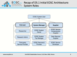 Recap of D5.1 Initial EOSC Architecture:
System Roles
www.eoscpilot.eu 2nd EOSC Stakeholders Forum, 21-22 Nov. 2018, Vienn...