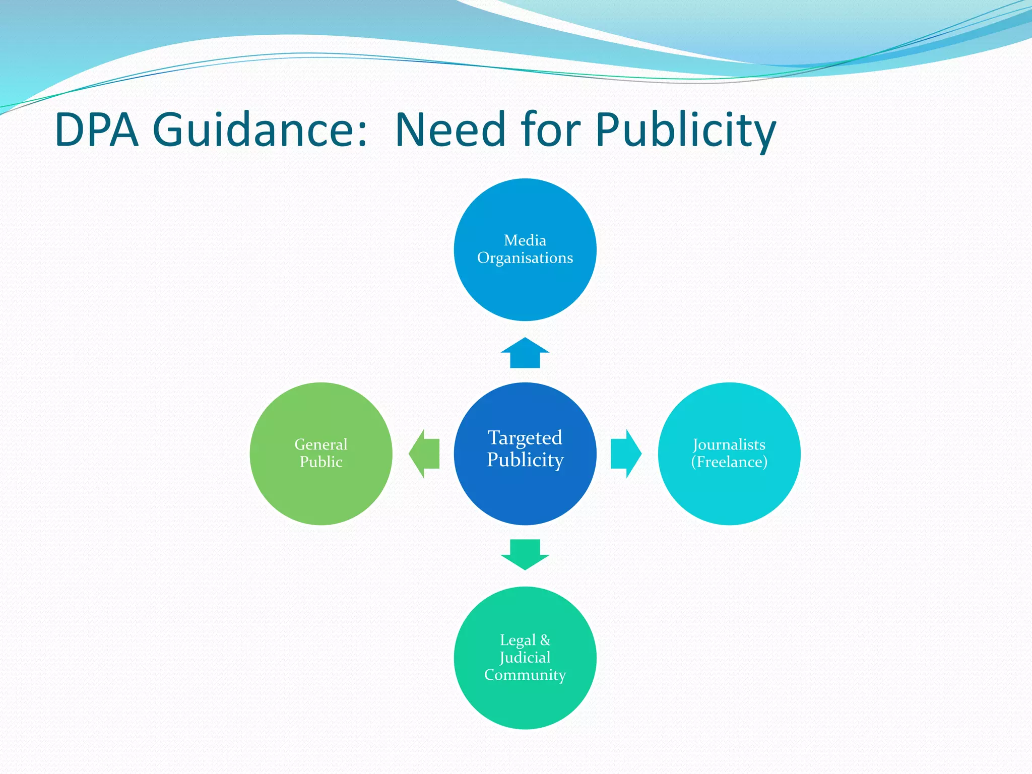 DPA Guidance: Need for Publicity
Targeted
Publicity
Media
Organisations
Journalists
(Freelance)
Legal &
Judicial
Community
General
Public
 