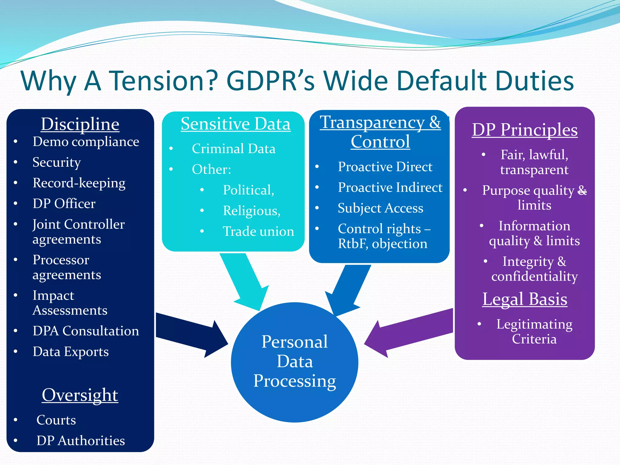 Why A Tension? GDPR’s Wide Default Duties
Personal
Data
Processing
DP Principles
• Fair, lawful,
transparent
• Purpose quality &
limits
• Information
quality & limits
• Integrity &
confidentiality
Legal Basis
• Legitimating
Criteria
Transparency &
Control
• Proactive Direct
• Proactive Indirect
• Subject Access
• Control rights –
RtbF, objection
Sensitive Data
• Criminal Data
• Other:
• Political,
• Religious,
• Trade union
Discipline
• Demo compliance
• Security
• Record-keeping
• DP Officer
• Joint Controller
agreements
• Processor
agreements
• Impact
Assessments
• DPA Consultation
• Data Exports
Oversight
• Courts
• DP Authorities
 