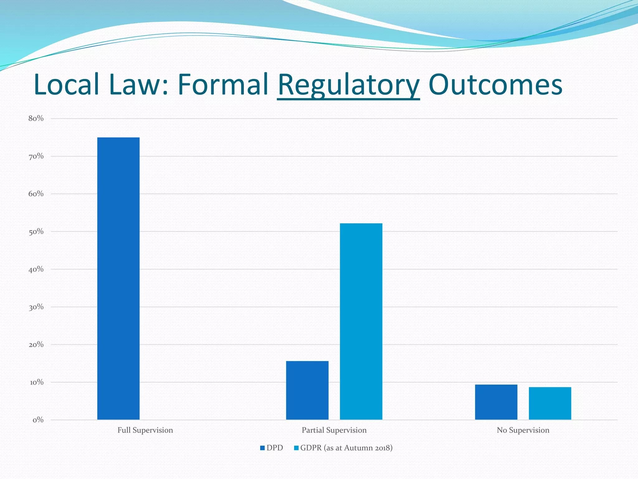 Local Law: Formal Regulatory Outcomes
0%
10%
20%
30%
40%
50%
60%
70%
80%
Full Supervision Partial Supervision No Supervision
DPD GDPR (as at Autumn 2018)
 