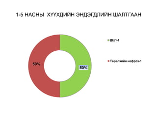 1-5 НАСНЫ ХҮҮХДИЙН ЭНДЭГДЛИЙН ШАЛТГААН
50%
50%
ДЦП-1
Төрөлхийн нефроз-1
 