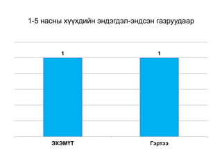 1-5 насны хүүхдийн эндэгдэл-эндсэн газруудаар
1 1
ЭХЭМҮТ Гэртээ
 