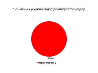 1-5 насны хүүхдийн эндэгдэл-амбулаториудаар
100%
Поликлиник-2
 