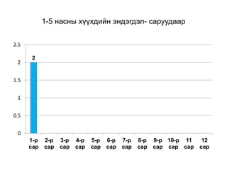 1-5 насны хүүхдийн эндэгдэл- саруудаар
2
0
0.5
1
1.5
2
2.5
1-р
сар
2-р
сар
3-р
сар
4-р
сар
5-р
сар
6-р
сар
7-р
сар
8-р
сар
9-р
сар
10-р
сар
11
сар
12
сар
 