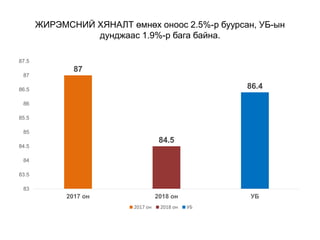 ЖИРЭМСНИЙ ХЯНАЛТ өмнөх оноос 2.5%-р буурсан, УБ-ын
дунджаас 1.9%-р бага байна.
87
84.5
86.4
83
83.5
84
84.5
85
85.5
86
86.5
87
87.5
2017 он 2018 он УБ
2017 он 2018 он УБ
 