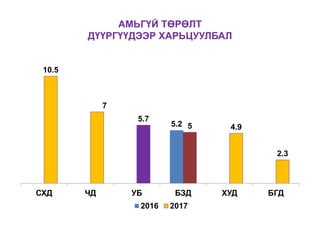 АМЬГҮЙ ТӨРӨЛТ
ДҮҮРГҮҮДЭЭР ХАРЬЦУУЛБАЛ
5.2
10.5
7
5.7
5 4.9
2.3
СХД ЧД УБ БЗД ХУД БГД
2016 2017
 